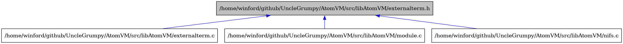 digraph {
    graph [bgcolor="#00000000"]
    node [shape=rectangle style=filled fillcolor="#FFFFFF" font=Helvetica padding=2]
    edge [color="#1414CE"]
    "2" [label="/home/winford/github/UncleGrumpy/AtomVM/src/libAtomVM/externalterm.c" tooltip="/home/winford/github/UncleGrumpy/AtomVM/src/libAtomVM/externalterm.c"]
    "1" [label="/home/winford/github/UncleGrumpy/AtomVM/src/libAtomVM/externalterm.h" tooltip="/home/winford/github/UncleGrumpy/AtomVM/src/libAtomVM/externalterm.h" fillcolor="#BFBFBF"]
    "3" [label="/home/winford/github/UncleGrumpy/AtomVM/src/libAtomVM/module.c" tooltip="/home/winford/github/UncleGrumpy/AtomVM/src/libAtomVM/module.c"]
    "4" [label="/home/winford/github/UncleGrumpy/AtomVM/src/libAtomVM/nifs.c" tooltip="/home/winford/github/UncleGrumpy/AtomVM/src/libAtomVM/nifs.c"]
    "1" -> "2" [dir=back tooltip="include"]
    "1" -> "3" [dir=back tooltip="include"]
    "1" -> "4" [dir=back tooltip="include"]
}