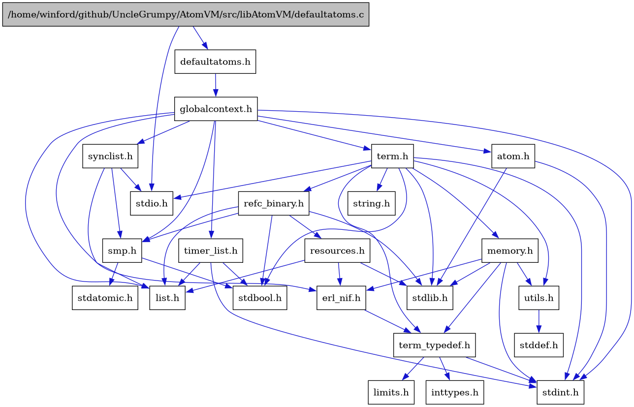 digraph {
    graph [bgcolor="#00000000"]
    node [shape=rectangle style=filled fillcolor="#FFFFFF" font=Helvetica padding=2]
    edge [color="#1414CE"]
    "5" [label="atom.h" tooltip="atom.h"]
    "1" [label="/home/winford/github/UncleGrumpy/AtomVM/src/libAtomVM/defaultatoms.c" tooltip="/home/winford/github/UncleGrumpy/AtomVM/src/libAtomVM/defaultatoms.c" fillcolor="#BFBFBF"]
    "2" [label="defaultatoms.h" tooltip="defaultatoms.h"]
    "7" [label="erl_nif.h" tooltip="erl_nif.h"]
    "3" [label="globalcontext.h" tooltip="globalcontext.h"]
    "11" [label="list.h" tooltip="list.h"]
    "19" [label="memory.h" tooltip="memory.h"]
    "22" [label="refc_binary.h" tooltip="refc_binary.h"]
    "23" [label="resources.h" tooltip="resources.h"]
    "12" [label="smp.h" tooltip="smp.h"]
    "15" [label="synclist.h" tooltip="synclist.h"]
    "17" [label="term.h" tooltip="term.h"]
    "8" [label="term_typedef.h" tooltip="term_typedef.h"]
    "24" [label="timer_list.h" tooltip="timer_list.h"]
    "20" [label="utils.h" tooltip="utils.h"]
    "10" [label="inttypes.h" tooltip="inttypes.h"]
    "9" [label="limits.h" tooltip="limits.h"]
    "14" [label="stdatomic.h" tooltip="stdatomic.h"]
    "13" [label="stdbool.h" tooltip="stdbool.h"]
    "21" [label="stddef.h" tooltip="stddef.h"]
    "4" [label="stdint.h" tooltip="stdint.h"]
    "16" [label="stdio.h" tooltip="stdio.h"]
    "6" [label="stdlib.h" tooltip="stdlib.h"]
    "18" [label="string.h" tooltip="string.h"]
    "5" -> "4" [dir=forward tooltip="include"]
    "5" -> "6" [dir=forward tooltip="include"]
    "1" -> "2" [dir=forward tooltip="include"]
    "1" -> "16" [dir=forward tooltip="include"]
    "2" -> "3" [dir=forward tooltip="include"]
    "7" -> "8" [dir=forward tooltip="include"]
    "3" -> "4" [dir=forward tooltip="include"]
    "3" -> "5" [dir=forward tooltip="include"]
    "3" -> "7" [dir=forward tooltip="include"]
    "3" -> "11" [dir=forward tooltip="include"]
    "3" -> "12" [dir=forward tooltip="include"]
    "3" -> "15" [dir=forward tooltip="include"]
    "3" -> "17" [dir=forward tooltip="include"]
    "3" -> "24" [dir=forward tooltip="include"]
    "19" -> "7" [dir=forward tooltip="include"]
    "19" -> "8" [dir=forward tooltip="include"]
    "19" -> "20" [dir=forward tooltip="include"]
    "19" -> "4" [dir=forward tooltip="include"]
    "19" -> "6" [dir=forward tooltip="include"]
    "22" -> "13" [dir=forward tooltip="include"]
    "22" -> "6" [dir=forward tooltip="include"]
    "22" -> "11" [dir=forward tooltip="include"]
    "22" -> "23" [dir=forward tooltip="include"]
    "22" -> "12" [dir=forward tooltip="include"]
    "23" -> "6" [dir=forward tooltip="include"]
    "23" -> "7" [dir=forward tooltip="include"]
    "23" -> "11" [dir=forward tooltip="include"]
    "12" -> "13" [dir=forward tooltip="include"]
    "12" -> "14" [dir=forward tooltip="include"]
    "15" -> "11" [dir=forward tooltip="include"]
    "15" -> "16" [dir=forward tooltip="include"]
    "15" -> "12" [dir=forward tooltip="include"]
    "17" -> "13" [dir=forward tooltip="include"]
    "17" -> "4" [dir=forward tooltip="include"]
    "17" -> "16" [dir=forward tooltip="include"]
    "17" -> "6" [dir=forward tooltip="include"]
    "17" -> "18" [dir=forward tooltip="include"]
    "17" -> "19" [dir=forward tooltip="include"]
    "17" -> "22" [dir=forward tooltip="include"]
    "17" -> "20" [dir=forward tooltip="include"]
    "17" -> "8" [dir=forward tooltip="include"]
    "8" -> "9" [dir=forward tooltip="include"]
    "8" -> "10" [dir=forward tooltip="include"]
    "8" -> "4" [dir=forward tooltip="include"]
    "24" -> "13" [dir=forward tooltip="include"]
    "24" -> "4" [dir=forward tooltip="include"]
    "24" -> "11" [dir=forward tooltip="include"]
    "20" -> "21" [dir=forward tooltip="include"]
}