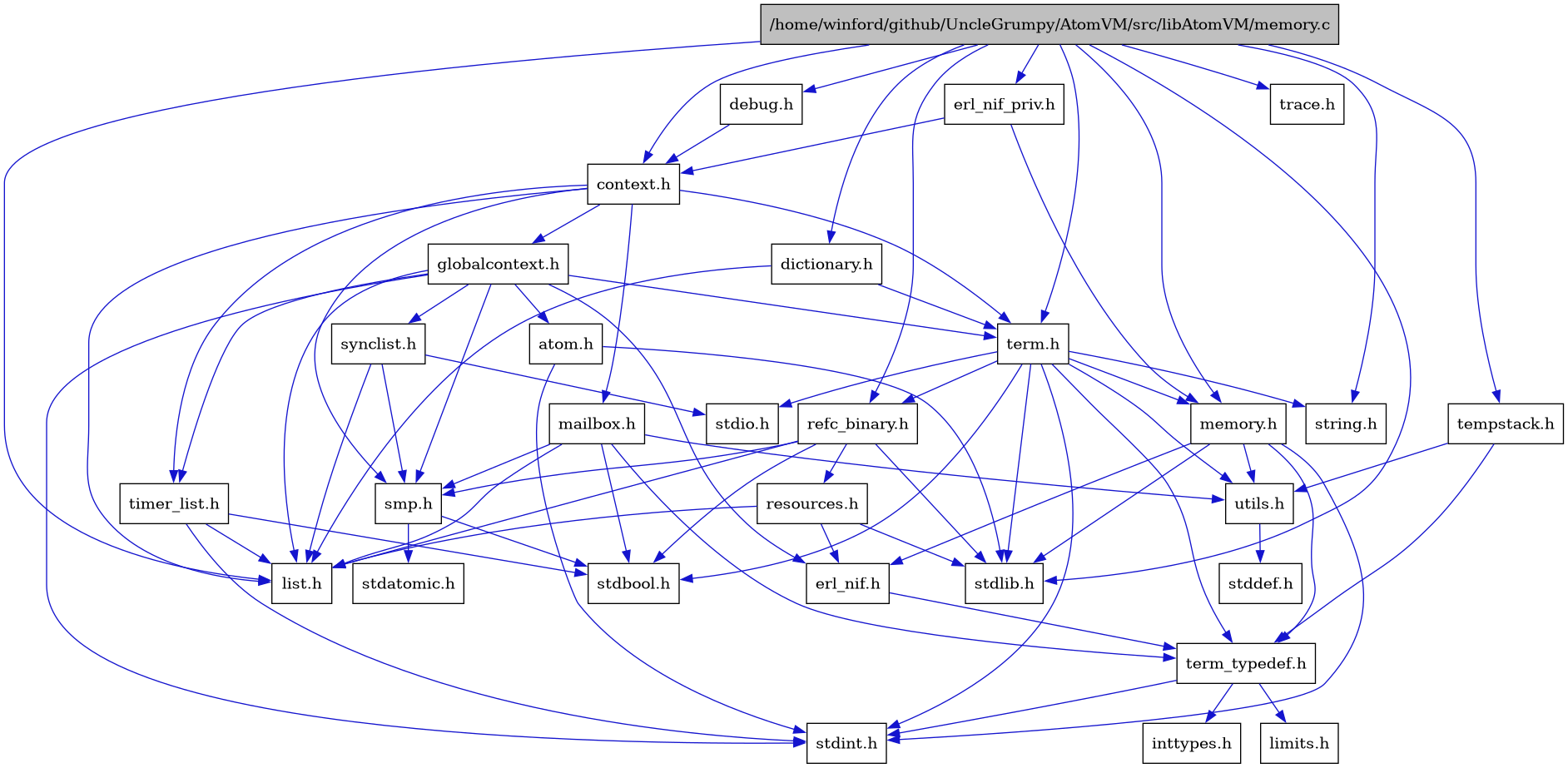 digraph {
    graph [bgcolor="#00000000"]
    node [shape=rectangle style=filled fillcolor="#FFFFFF" font=Helvetica padding=2]
    edge [color="#1414CE"]
    "7" [label="atom.h" tooltip="atom.h"]
    "4" [label="context.h" tooltip="context.h"]
    "26" [label="debug.h" tooltip="debug.h"]
    "27" [label="dictionary.h" tooltip="dictionary.h"]
    "8" [label="erl_nif.h" tooltip="erl_nif.h"]
    "28" [label="erl_nif_priv.h" tooltip="erl_nif_priv.h"]
    "5" [label="globalcontext.h" tooltip="globalcontext.h"]
    "12" [label="list.h" tooltip="list.h"]
    "25" [label="mailbox.h" tooltip="mailbox.h"]
    "1" [label="/home/winford/github/UncleGrumpy/AtomVM/src/libAtomVM/memory.c" tooltip="/home/winford/github/UncleGrumpy/AtomVM/src/libAtomVM/memory.c" fillcolor="#BFBFBF"]
    "19" [label="memory.h" tooltip="memory.h"]
    "22" [label="refc_binary.h" tooltip="refc_binary.h"]
    "23" [label="resources.h" tooltip="resources.h"]
    "13" [label="smp.h" tooltip="smp.h"]
    "16" [label="synclist.h" tooltip="synclist.h"]
    "29" [label="tempstack.h" tooltip="tempstack.h"]
    "18" [label="term.h" tooltip="term.h"]
    "9" [label="term_typedef.h" tooltip="term_typedef.h"]
    "24" [label="timer_list.h" tooltip="timer_list.h"]
    "30" [label="trace.h" tooltip="trace.h"]
    "20" [label="utils.h" tooltip="utils.h"]
    "11" [label="inttypes.h" tooltip="inttypes.h"]
    "10" [label="limits.h" tooltip="limits.h"]
    "15" [label="stdatomic.h" tooltip="stdatomic.h"]
    "14" [label="stdbool.h" tooltip="stdbool.h"]
    "21" [label="stddef.h" tooltip="stddef.h"]
    "6" [label="stdint.h" tooltip="stdint.h"]
    "17" [label="stdio.h" tooltip="stdio.h"]
    "2" [label="stdlib.h" tooltip="stdlib.h"]
    "3" [label="string.h" tooltip="string.h"]
    "7" -> "6" [dir=forward tooltip="include"]
    "7" -> "2" [dir=forward tooltip="include"]
    "4" -> "5" [dir=forward tooltip="include"]
    "4" -> "12" [dir=forward tooltip="include"]
    "4" -> "25" [dir=forward tooltip="include"]
    "4" -> "13" [dir=forward tooltip="include"]
    "4" -> "18" [dir=forward tooltip="include"]
    "4" -> "24" [dir=forward tooltip="include"]
    "26" -> "4" [dir=forward tooltip="include"]
    "27" -> "12" [dir=forward tooltip="include"]
    "27" -> "18" [dir=forward tooltip="include"]
    "8" -> "9" [dir=forward tooltip="include"]
    "28" -> "4" [dir=forward tooltip="include"]
    "28" -> "19" [dir=forward tooltip="include"]
    "5" -> "6" [dir=forward tooltip="include"]
    "5" -> "7" [dir=forward tooltip="include"]
    "5" -> "8" [dir=forward tooltip="include"]
    "5" -> "12" [dir=forward tooltip="include"]
    "5" -> "13" [dir=forward tooltip="include"]
    "5" -> "16" [dir=forward tooltip="include"]
    "5" -> "18" [dir=forward tooltip="include"]
    "5" -> "24" [dir=forward tooltip="include"]
    "25" -> "14" [dir=forward tooltip="include"]
    "25" -> "12" [dir=forward tooltip="include"]
    "25" -> "13" [dir=forward tooltip="include"]
    "25" -> "9" [dir=forward tooltip="include"]
    "25" -> "20" [dir=forward tooltip="include"]
    "1" -> "2" [dir=forward tooltip="include"]
    "1" -> "3" [dir=forward tooltip="include"]
    "1" -> "4" [dir=forward tooltip="include"]
    "1" -> "26" [dir=forward tooltip="include"]
    "1" -> "27" [dir=forward tooltip="include"]
    "1" -> "28" [dir=forward tooltip="include"]
    "1" -> "12" [dir=forward tooltip="include"]
    "1" -> "19" [dir=forward tooltip="include"]
    "1" -> "22" [dir=forward tooltip="include"]
    "1" -> "29" [dir=forward tooltip="include"]
    "1" -> "18" [dir=forward tooltip="include"]
    "1" -> "30" [dir=forward tooltip="include"]
    "19" -> "8" [dir=forward tooltip="include"]
    "19" -> "9" [dir=forward tooltip="include"]
    "19" -> "20" [dir=forward tooltip="include"]
    "19" -> "6" [dir=forward tooltip="include"]
    "19" -> "2" [dir=forward tooltip="include"]
    "22" -> "14" [dir=forward tooltip="include"]
    "22" -> "2" [dir=forward tooltip="include"]
    "22" -> "12" [dir=forward tooltip="include"]
    "22" -> "23" [dir=forward tooltip="include"]
    "22" -> "13" [dir=forward tooltip="include"]
    "23" -> "2" [dir=forward tooltip="include"]
    "23" -> "8" [dir=forward tooltip="include"]
    "23" -> "12" [dir=forward tooltip="include"]
    "13" -> "14" [dir=forward tooltip="include"]
    "13" -> "15" [dir=forward tooltip="include"]
    "16" -> "12" [dir=forward tooltip="include"]
    "16" -> "17" [dir=forward tooltip="include"]
    "16" -> "13" [dir=forward tooltip="include"]
    "29" -> "9" [dir=forward tooltip="include"]
    "29" -> "20" [dir=forward tooltip="include"]
    "18" -> "14" [dir=forward tooltip="include"]
    "18" -> "6" [dir=forward tooltip="include"]
    "18" -> "17" [dir=forward tooltip="include"]
    "18" -> "2" [dir=forward tooltip="include"]
    "18" -> "3" [dir=forward tooltip="include"]
    "18" -> "19" [dir=forward tooltip="include"]
    "18" -> "22" [dir=forward tooltip="include"]
    "18" -> "20" [dir=forward tooltip="include"]
    "18" -> "9" [dir=forward tooltip="include"]
    "9" -> "10" [dir=forward tooltip="include"]
    "9" -> "11" [dir=forward tooltip="include"]
    "9" -> "6" [dir=forward tooltip="include"]
    "24" -> "14" [dir=forward tooltip="include"]
    "24" -> "6" [dir=forward tooltip="include"]
    "24" -> "12" [dir=forward tooltip="include"]
    "20" -> "21" [dir=forward tooltip="include"]
}