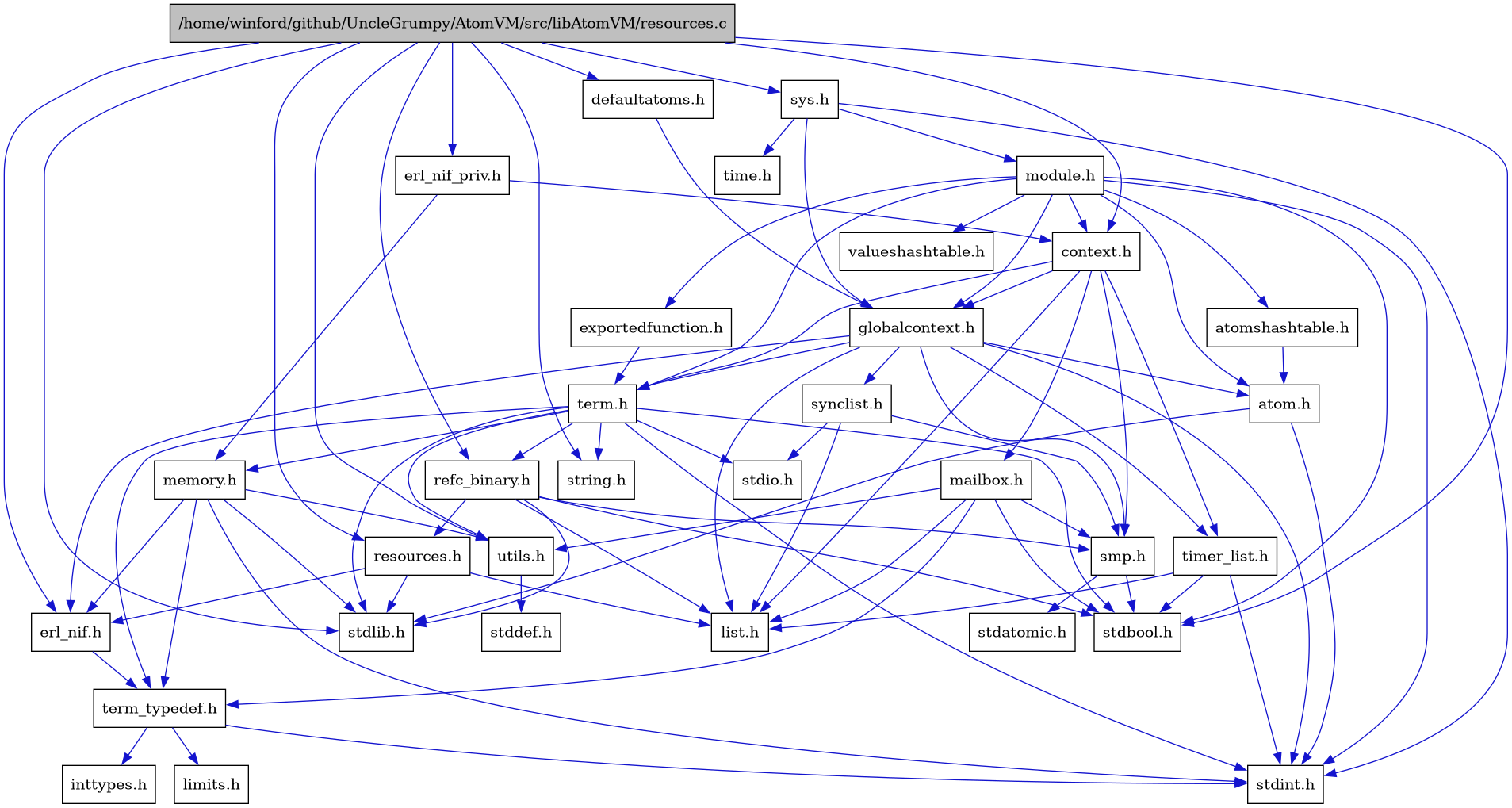 digraph {
    graph [bgcolor="#00000000"]
    node [shape=rectangle style=filled fillcolor="#FFFFFF" font=Helvetica padding=2]
    edge [color="#1414CE"]
    "8" [label="atom.h" tooltip="atom.h"]
    "30" [label="atomshashtable.h" tooltip="atomshashtable.h"]
    "5" [label="context.h" tooltip="context.h"]
    "26" [label="defaultatoms.h" tooltip="defaultatoms.h"]
    "9" [label="erl_nif.h" tooltip="erl_nif.h"]
    "27" [label="erl_nif_priv.h" tooltip="erl_nif_priv.h"]
    "31" [label="exportedfunction.h" tooltip="exportedfunction.h"]
    "6" [label="globalcontext.h" tooltip="globalcontext.h"]
    "13" [label="list.h" tooltip="list.h"]
    "25" [label="mailbox.h" tooltip="mailbox.h"]
    "19" [label="memory.h" tooltip="memory.h"]
    "29" [label="module.h" tooltip="module.h"]
    "22" [label="refc_binary.h" tooltip="refc_binary.h"]
    "1" [label="/home/winford/github/UncleGrumpy/AtomVM/src/libAtomVM/resources.c" tooltip="/home/winford/github/UncleGrumpy/AtomVM/src/libAtomVM/resources.c" fillcolor="#BFBFBF"]
    "23" [label="resources.h" tooltip="resources.h"]
    "14" [label="smp.h" tooltip="smp.h"]
    "16" [label="synclist.h" tooltip="synclist.h"]
    "28" [label="sys.h" tooltip="sys.h"]
    "18" [label="term.h" tooltip="term.h"]
    "10" [label="term_typedef.h" tooltip="term_typedef.h"]
    "24" [label="timer_list.h" tooltip="timer_list.h"]
    "20" [label="utils.h" tooltip="utils.h"]
    "32" [label="valueshashtable.h" tooltip="valueshashtable.h"]
    "12" [label="inttypes.h" tooltip="inttypes.h"]
    "11" [label="limits.h" tooltip="limits.h"]
    "15" [label="stdatomic.h" tooltip="stdatomic.h"]
    "2" [label="stdbool.h" tooltip="stdbool.h"]
    "21" [label="stddef.h" tooltip="stddef.h"]
    "7" [label="stdint.h" tooltip="stdint.h"]
    "17" [label="stdio.h" tooltip="stdio.h"]
    "3" [label="stdlib.h" tooltip="stdlib.h"]
    "4" [label="string.h" tooltip="string.h"]
    "33" [label="time.h" tooltip="time.h"]
    "8" -> "7" [dir=forward tooltip="include"]
    "8" -> "3" [dir=forward tooltip="include"]
    "30" -> "8" [dir=forward tooltip="include"]
    "5" -> "6" [dir=forward tooltip="include"]
    "5" -> "13" [dir=forward tooltip="include"]
    "5" -> "25" [dir=forward tooltip="include"]
    "5" -> "14" [dir=forward tooltip="include"]
    "5" -> "18" [dir=forward tooltip="include"]
    "5" -> "24" [dir=forward tooltip="include"]
    "26" -> "6" [dir=forward tooltip="include"]
    "9" -> "10" [dir=forward tooltip="include"]
    "27" -> "5" [dir=forward tooltip="include"]
    "27" -> "19" [dir=forward tooltip="include"]
    "31" -> "18" [dir=forward tooltip="include"]
    "6" -> "7" [dir=forward tooltip="include"]
    "6" -> "8" [dir=forward tooltip="include"]
    "6" -> "9" [dir=forward tooltip="include"]
    "6" -> "13" [dir=forward tooltip="include"]
    "6" -> "14" [dir=forward tooltip="include"]
    "6" -> "16" [dir=forward tooltip="include"]
    "6" -> "18" [dir=forward tooltip="include"]
    "6" -> "24" [dir=forward tooltip="include"]
    "25" -> "2" [dir=forward tooltip="include"]
    "25" -> "13" [dir=forward tooltip="include"]
    "25" -> "14" [dir=forward tooltip="include"]
    "25" -> "10" [dir=forward tooltip="include"]
    "25" -> "20" [dir=forward tooltip="include"]
    "19" -> "9" [dir=forward tooltip="include"]
    "19" -> "10" [dir=forward tooltip="include"]
    "19" -> "20" [dir=forward tooltip="include"]
    "19" -> "7" [dir=forward tooltip="include"]
    "19" -> "3" [dir=forward tooltip="include"]
    "29" -> "2" [dir=forward tooltip="include"]
    "29" -> "7" [dir=forward tooltip="include"]
    "29" -> "8" [dir=forward tooltip="include"]
    "29" -> "30" [dir=forward tooltip="include"]
    "29" -> "5" [dir=forward tooltip="include"]
    "29" -> "31" [dir=forward tooltip="include"]
    "29" -> "6" [dir=forward tooltip="include"]
    "29" -> "18" [dir=forward tooltip="include"]
    "29" -> "32" [dir=forward tooltip="include"]
    "22" -> "2" [dir=forward tooltip="include"]
    "22" -> "3" [dir=forward tooltip="include"]
    "22" -> "13" [dir=forward tooltip="include"]
    "22" -> "23" [dir=forward tooltip="include"]
    "22" -> "14" [dir=forward tooltip="include"]
    "1" -> "2" [dir=forward tooltip="include"]
    "1" -> "3" [dir=forward tooltip="include"]
    "1" -> "4" [dir=forward tooltip="include"]
    "1" -> "5" [dir=forward tooltip="include"]
    "1" -> "26" [dir=forward tooltip="include"]
    "1" -> "9" [dir=forward tooltip="include"]
    "1" -> "27" [dir=forward tooltip="include"]
    "1" -> "22" [dir=forward tooltip="include"]
    "1" -> "23" [dir=forward tooltip="include"]
    "1" -> "28" [dir=forward tooltip="include"]
    "1" -> "20" [dir=forward tooltip="include"]
    "23" -> "3" [dir=forward tooltip="include"]
    "23" -> "9" [dir=forward tooltip="include"]
    "23" -> "13" [dir=forward tooltip="include"]
    "14" -> "2" [dir=forward tooltip="include"]
    "14" -> "15" [dir=forward tooltip="include"]
    "16" -> "13" [dir=forward tooltip="include"]
    "16" -> "17" [dir=forward tooltip="include"]
    "16" -> "14" [dir=forward tooltip="include"]
    "28" -> "6" [dir=forward tooltip="include"]
    "28" -> "29" [dir=forward tooltip="include"]
    "28" -> "7" [dir=forward tooltip="include"]
    "28" -> "33" [dir=forward tooltip="include"]
    "18" -> "2" [dir=forward tooltip="include"]
    "18" -> "7" [dir=forward tooltip="include"]
    "18" -> "17" [dir=forward tooltip="include"]
    "18" -> "3" [dir=forward tooltip="include"]
    "18" -> "4" [dir=forward tooltip="include"]
    "18" -> "19" [dir=forward tooltip="include"]
    "18" -> "22" [dir=forward tooltip="include"]
    "18" -> "20" [dir=forward tooltip="include"]
    "18" -> "10" [dir=forward tooltip="include"]
    "10" -> "11" [dir=forward tooltip="include"]
    "10" -> "12" [dir=forward tooltip="include"]
    "10" -> "7" [dir=forward tooltip="include"]
    "24" -> "2" [dir=forward tooltip="include"]
    "24" -> "7" [dir=forward tooltip="include"]
    "24" -> "13" [dir=forward tooltip="include"]
    "20" -> "21" [dir=forward tooltip="include"]
}