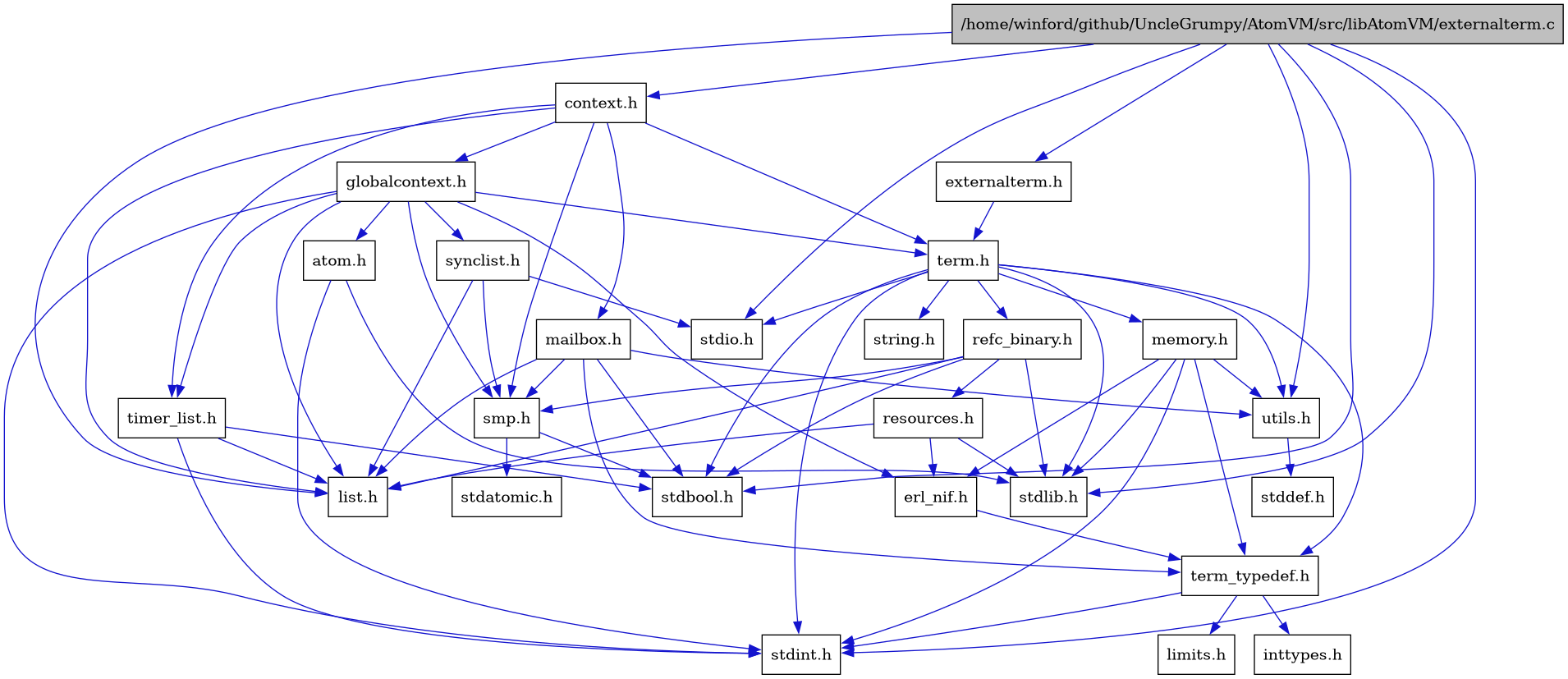 digraph {
    graph [bgcolor="#00000000"]
    node [shape=rectangle style=filled fillcolor="#FFFFFF" font=Helvetica padding=2]
    edge [color="#1414CE"]
    "23" [label="atom.h" tooltip="atom.h"]
    "21" [label="context.h" tooltip="context.h"]
    "10" [label="erl_nif.h" tooltip="erl_nif.h"]
    "1" [label="/home/winford/github/UncleGrumpy/AtomVM/src/libAtomVM/externalterm.c" tooltip="/home/winford/github/UncleGrumpy/AtomVM/src/libAtomVM/externalterm.c" fillcolor="#BFBFBF"]
    "2" [label="externalterm.h" tooltip="externalterm.h"]
    "22" [label="globalcontext.h" tooltip="globalcontext.h"]
    "17" [label="list.h" tooltip="list.h"]
    "26" [label="mailbox.h" tooltip="mailbox.h"]
    "9" [label="memory.h" tooltip="memory.h"]
    "16" [label="refc_binary.h" tooltip="refc_binary.h"]
    "18" [label="resources.h" tooltip="resources.h"]
    "19" [label="smp.h" tooltip="smp.h"]
    "24" [label="synclist.h" tooltip="synclist.h"]
    "3" [label="term.h" tooltip="term.h"]
    "11" [label="term_typedef.h" tooltip="term_typedef.h"]
    "25" [label="timer_list.h" tooltip="timer_list.h"]
    "14" [label="utils.h" tooltip="utils.h"]
    "13" [label="inttypes.h" tooltip="inttypes.h"]
    "12" [label="limits.h" tooltip="limits.h"]
    "20" [label="stdatomic.h" tooltip="stdatomic.h"]
    "4" [label="stdbool.h" tooltip="stdbool.h"]
    "15" [label="stddef.h" tooltip="stddef.h"]
    "5" [label="stdint.h" tooltip="stdint.h"]
    "6" [label="stdio.h" tooltip="stdio.h"]
    "7" [label="stdlib.h" tooltip="stdlib.h"]
    "8" [label="string.h" tooltip="string.h"]
    "23" -> "5" [dir=forward tooltip="include"]
    "23" -> "7" [dir=forward tooltip="include"]
    "21" -> "22" [dir=forward tooltip="include"]
    "21" -> "17" [dir=forward tooltip="include"]
    "21" -> "26" [dir=forward tooltip="include"]
    "21" -> "19" [dir=forward tooltip="include"]
    "21" -> "3" [dir=forward tooltip="include"]
    "21" -> "25" [dir=forward tooltip="include"]
    "10" -> "11" [dir=forward tooltip="include"]
    "1" -> "2" [dir=forward tooltip="include"]
    "1" -> "21" [dir=forward tooltip="include"]
    "1" -> "17" [dir=forward tooltip="include"]
    "1" -> "4" [dir=forward tooltip="include"]
    "1" -> "5" [dir=forward tooltip="include"]
    "1" -> "6" [dir=forward tooltip="include"]
    "1" -> "7" [dir=forward tooltip="include"]
    "1" -> "14" [dir=forward tooltip="include"]
    "2" -> "3" [dir=forward tooltip="include"]
    "22" -> "5" [dir=forward tooltip="include"]
    "22" -> "23" [dir=forward tooltip="include"]
    "22" -> "10" [dir=forward tooltip="include"]
    "22" -> "17" [dir=forward tooltip="include"]
    "22" -> "19" [dir=forward tooltip="include"]
    "22" -> "24" [dir=forward tooltip="include"]
    "22" -> "3" [dir=forward tooltip="include"]
    "22" -> "25" [dir=forward tooltip="include"]
    "26" -> "4" [dir=forward tooltip="include"]
    "26" -> "17" [dir=forward tooltip="include"]
    "26" -> "19" [dir=forward tooltip="include"]
    "26" -> "11" [dir=forward tooltip="include"]
    "26" -> "14" [dir=forward tooltip="include"]
    "9" -> "10" [dir=forward tooltip="include"]
    "9" -> "11" [dir=forward tooltip="include"]
    "9" -> "14" [dir=forward tooltip="include"]
    "9" -> "5" [dir=forward tooltip="include"]
    "9" -> "7" [dir=forward tooltip="include"]
    "16" -> "4" [dir=forward tooltip="include"]
    "16" -> "7" [dir=forward tooltip="include"]
    "16" -> "17" [dir=forward tooltip="include"]
    "16" -> "18" [dir=forward tooltip="include"]
    "16" -> "19" [dir=forward tooltip="include"]
    "18" -> "7" [dir=forward tooltip="include"]
    "18" -> "10" [dir=forward tooltip="include"]
    "18" -> "17" [dir=forward tooltip="include"]
    "19" -> "4" [dir=forward tooltip="include"]
    "19" -> "20" [dir=forward tooltip="include"]
    "24" -> "17" [dir=forward tooltip="include"]
    "24" -> "6" [dir=forward tooltip="include"]
    "24" -> "19" [dir=forward tooltip="include"]
    "3" -> "4" [dir=forward tooltip="include"]
    "3" -> "5" [dir=forward tooltip="include"]
    "3" -> "6" [dir=forward tooltip="include"]
    "3" -> "7" [dir=forward tooltip="include"]
    "3" -> "8" [dir=forward tooltip="include"]
    "3" -> "9" [dir=forward tooltip="include"]
    "3" -> "16" [dir=forward tooltip="include"]
    "3" -> "14" [dir=forward tooltip="include"]
    "3" -> "11" [dir=forward tooltip="include"]
    "11" -> "12" [dir=forward tooltip="include"]
    "11" -> "13" [dir=forward tooltip="include"]
    "11" -> "5" [dir=forward tooltip="include"]
    "25" -> "4" [dir=forward tooltip="include"]
    "25" -> "5" [dir=forward tooltip="include"]
    "25" -> "17" [dir=forward tooltip="include"]
    "14" -> "15" [dir=forward tooltip="include"]
}