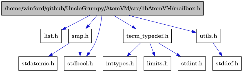 digraph {
    graph [bgcolor="#00000000"]
    node [shape=rectangle style=filled fillcolor="#FFFFFF" font=Helvetica padding=2]
    edge [color="#1414CE"]
    "3" [label="list.h" tooltip="list.h"]
    "1" [label="/home/winford/github/UncleGrumpy/AtomVM/src/libAtomVM/mailbox.h" tooltip="/home/winford/github/UncleGrumpy/AtomVM/src/libAtomVM/mailbox.h" fillcolor="#BFBFBF"]
    "4" [label="smp.h" tooltip="smp.h"]
    "6" [label="term_typedef.h" tooltip="term_typedef.h"]
    "10" [label="utils.h" tooltip="utils.h"]
    "8" [label="inttypes.h" tooltip="inttypes.h"]
    "7" [label="limits.h" tooltip="limits.h"]
    "5" [label="stdatomic.h" tooltip="stdatomic.h"]
    "2" [label="stdbool.h" tooltip="stdbool.h"]
    "11" [label="stddef.h" tooltip="stddef.h"]
    "9" [label="stdint.h" tooltip="stdint.h"]
    "1" -> "2" [dir=forward tooltip="include"]
    "1" -> "3" [dir=forward tooltip="include"]
    "1" -> "4" [dir=forward tooltip="include"]
    "1" -> "6" [dir=forward tooltip="include"]
    "1" -> "10" [dir=forward tooltip="include"]
    "4" -> "2" [dir=forward tooltip="include"]
    "4" -> "5" [dir=forward tooltip="include"]
    "6" -> "7" [dir=forward tooltip="include"]
    "6" -> "8" [dir=forward tooltip="include"]
    "6" -> "9" [dir=forward tooltip="include"]
    "10" -> "11" [dir=forward tooltip="include"]
}