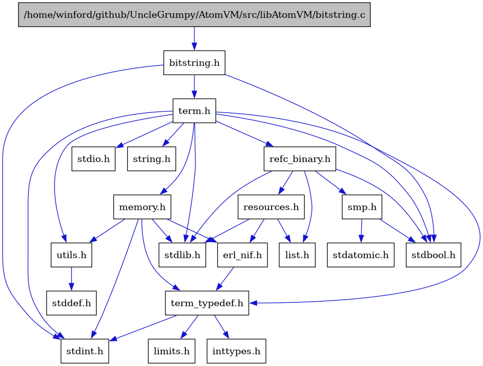 digraph {
    graph [bgcolor="#00000000"]
    node [shape=rectangle style=filled fillcolor="#FFFFFF" font=Helvetica padding=2]
    edge [color="#1414CE"]
    "1" [label="/home/winford/github/UncleGrumpy/AtomVM/src/libAtomVM/bitstring.c" tooltip="/home/winford/github/UncleGrumpy/AtomVM/src/libAtomVM/bitstring.c" fillcolor="#BFBFBF"]
    "2" [label="bitstring.h" tooltip="bitstring.h"]
    "10" [label="erl_nif.h" tooltip="erl_nif.h"]
    "17" [label="list.h" tooltip="list.h"]
    "9" [label="memory.h" tooltip="memory.h"]
    "16" [label="refc_binary.h" tooltip="refc_binary.h"]
    "18" [label="resources.h" tooltip="resources.h"]
    "19" [label="smp.h" tooltip="smp.h"]
    "3" [label="term.h" tooltip="term.h"]
    "11" [label="term_typedef.h" tooltip="term_typedef.h"]
    "14" [label="utils.h" tooltip="utils.h"]
    "13" [label="inttypes.h" tooltip="inttypes.h"]
    "12" [label="limits.h" tooltip="limits.h"]
    "20" [label="stdatomic.h" tooltip="stdatomic.h"]
    "4" [label="stdbool.h" tooltip="stdbool.h"]
    "15" [label="stddef.h" tooltip="stddef.h"]
    "5" [label="stdint.h" tooltip="stdint.h"]
    "6" [label="stdio.h" tooltip="stdio.h"]
    "7" [label="stdlib.h" tooltip="stdlib.h"]
    "8" [label="string.h" tooltip="string.h"]
    "1" -> "2" [dir=forward tooltip="include"]
    "2" -> "3" [dir=forward tooltip="include"]
    "2" -> "4" [dir=forward tooltip="include"]
    "2" -> "5" [dir=forward tooltip="include"]
    "10" -> "11" [dir=forward tooltip="include"]
    "9" -> "10" [dir=forward tooltip="include"]
    "9" -> "11" [dir=forward tooltip="include"]
    "9" -> "14" [dir=forward tooltip="include"]
    "9" -> "5" [dir=forward tooltip="include"]
    "9" -> "7" [dir=forward tooltip="include"]
    "16" -> "4" [dir=forward tooltip="include"]
    "16" -> "7" [dir=forward tooltip="include"]
    "16" -> "17" [dir=forward tooltip="include"]
    "16" -> "18" [dir=forward tooltip="include"]
    "16" -> "19" [dir=forward tooltip="include"]
    "18" -> "7" [dir=forward tooltip="include"]
    "18" -> "10" [dir=forward tooltip="include"]
    "18" -> "17" [dir=forward tooltip="include"]
    "19" -> "4" [dir=forward tooltip="include"]
    "19" -> "20" [dir=forward tooltip="include"]
    "3" -> "4" [dir=forward tooltip="include"]
    "3" -> "5" [dir=forward tooltip="include"]
    "3" -> "6" [dir=forward tooltip="include"]
    "3" -> "7" [dir=forward tooltip="include"]
    "3" -> "8" [dir=forward tooltip="include"]
    "3" -> "9" [dir=forward tooltip="include"]
    "3" -> "16" [dir=forward tooltip="include"]
    "3" -> "14" [dir=forward tooltip="include"]
    "3" -> "11" [dir=forward tooltip="include"]
    "11" -> "12" [dir=forward tooltip="include"]
    "11" -> "13" [dir=forward tooltip="include"]
    "11" -> "5" [dir=forward tooltip="include"]
    "14" -> "15" [dir=forward tooltip="include"]
}