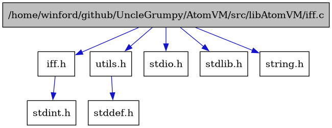 digraph {
    graph [bgcolor="#00000000"]
    node [shape=rectangle style=filled fillcolor="#FFFFFF" font=Helvetica padding=2]
    edge [color="#1414CE"]
    "1" [label="/home/winford/github/UncleGrumpy/AtomVM/src/libAtomVM/iff.c" tooltip="/home/winford/github/UncleGrumpy/AtomVM/src/libAtomVM/iff.c" fillcolor="#BFBFBF"]
    "2" [label="iff.h" tooltip="iff.h"]
    "4" [label="utils.h" tooltip="utils.h"]
    "5" [label="stddef.h" tooltip="stddef.h"]
    "3" [label="stdint.h" tooltip="stdint.h"]
    "6" [label="stdio.h" tooltip="stdio.h"]
    "7" [label="stdlib.h" tooltip="stdlib.h"]
    "8" [label="string.h" tooltip="string.h"]
    "1" -> "2" [dir=forward tooltip="include"]
    "1" -> "4" [dir=forward tooltip="include"]
    "1" -> "6" [dir=forward tooltip="include"]
    "1" -> "7" [dir=forward tooltip="include"]
    "1" -> "8" [dir=forward tooltip="include"]
    "2" -> "3" [dir=forward tooltip="include"]
    "4" -> "5" [dir=forward tooltip="include"]
}