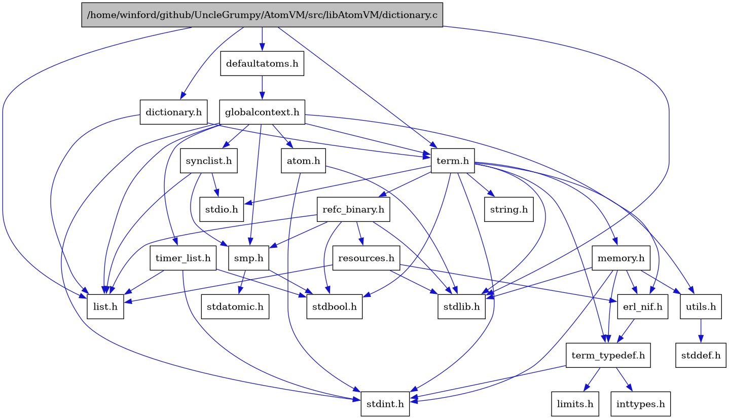 digraph {
    graph [bgcolor="#00000000"]
    node [shape=rectangle style=filled fillcolor="#FFFFFF" font=Helvetica padding=2]
    edge [color="#1414CE"]
    "23" [label="atom.h" tooltip="atom.h"]
    "21" [label="defaultatoms.h" tooltip="defaultatoms.h"]
    "1" [label="/home/winford/github/UncleGrumpy/AtomVM/src/libAtomVM/dictionary.c" tooltip="/home/winford/github/UncleGrumpy/AtomVM/src/libAtomVM/dictionary.c" fillcolor="#BFBFBF"]
    "2" [label="dictionary.h" tooltip="dictionary.h"]
    "11" [label="erl_nif.h" tooltip="erl_nif.h"]
    "22" [label="globalcontext.h" tooltip="globalcontext.h"]
    "3" [label="list.h" tooltip="list.h"]
    "10" [label="memory.h" tooltip="memory.h"]
    "17" [label="refc_binary.h" tooltip="refc_binary.h"]
    "18" [label="resources.h" tooltip="resources.h"]
    "19" [label="smp.h" tooltip="smp.h"]
    "24" [label="synclist.h" tooltip="synclist.h"]
    "4" [label="term.h" tooltip="term.h"]
    "12" [label="term_typedef.h" tooltip="term_typedef.h"]
    "25" [label="timer_list.h" tooltip="timer_list.h"]
    "15" [label="utils.h" tooltip="utils.h"]
    "14" [label="inttypes.h" tooltip="inttypes.h"]
    "13" [label="limits.h" tooltip="limits.h"]
    "20" [label="stdatomic.h" tooltip="stdatomic.h"]
    "5" [label="stdbool.h" tooltip="stdbool.h"]
    "16" [label="stddef.h" tooltip="stddef.h"]
    "6" [label="stdint.h" tooltip="stdint.h"]
    "7" [label="stdio.h" tooltip="stdio.h"]
    "8" [label="stdlib.h" tooltip="stdlib.h"]
    "9" [label="string.h" tooltip="string.h"]
    "23" -> "6" [dir=forward tooltip="include"]
    "23" -> "8" [dir=forward tooltip="include"]
    "21" -> "22" [dir=forward tooltip="include"]
    "1" -> "2" [dir=forward tooltip="include"]
    "1" -> "21" [dir=forward tooltip="include"]
    "1" -> "3" [dir=forward tooltip="include"]
    "1" -> "4" [dir=forward tooltip="include"]
    "1" -> "8" [dir=forward tooltip="include"]
    "2" -> "3" [dir=forward tooltip="include"]
    "2" -> "4" [dir=forward tooltip="include"]
    "11" -> "12" [dir=forward tooltip="include"]
    "22" -> "6" [dir=forward tooltip="include"]
    "22" -> "23" [dir=forward tooltip="include"]
    "22" -> "11" [dir=forward tooltip="include"]
    "22" -> "3" [dir=forward tooltip="include"]
    "22" -> "19" [dir=forward tooltip="include"]
    "22" -> "24" [dir=forward tooltip="include"]
    "22" -> "4" [dir=forward tooltip="include"]
    "22" -> "25" [dir=forward tooltip="include"]
    "10" -> "11" [dir=forward tooltip="include"]
    "10" -> "12" [dir=forward tooltip="include"]
    "10" -> "15" [dir=forward tooltip="include"]
    "10" -> "6" [dir=forward tooltip="include"]
    "10" -> "8" [dir=forward tooltip="include"]
    "17" -> "5" [dir=forward tooltip="include"]
    "17" -> "8" [dir=forward tooltip="include"]
    "17" -> "3" [dir=forward tooltip="include"]
    "17" -> "18" [dir=forward tooltip="include"]
    "17" -> "19" [dir=forward tooltip="include"]
    "18" -> "8" [dir=forward tooltip="include"]
    "18" -> "11" [dir=forward tooltip="include"]
    "18" -> "3" [dir=forward tooltip="include"]
    "19" -> "5" [dir=forward tooltip="include"]
    "19" -> "20" [dir=forward tooltip="include"]
    "24" -> "3" [dir=forward tooltip="include"]
    "24" -> "7" [dir=forward tooltip="include"]
    "24" -> "19" [dir=forward tooltip="include"]
    "4" -> "5" [dir=forward tooltip="include"]
    "4" -> "6" [dir=forward tooltip="include"]
    "4" -> "7" [dir=forward tooltip="include"]
    "4" -> "8" [dir=forward tooltip="include"]
    "4" -> "9" [dir=forward tooltip="include"]
    "4" -> "10" [dir=forward tooltip="include"]
    "4" -> "17" [dir=forward tooltip="include"]
    "4" -> "15" [dir=forward tooltip="include"]
    "4" -> "12" [dir=forward tooltip="include"]
    "12" -> "13" [dir=forward tooltip="include"]
    "12" -> "14" [dir=forward tooltip="include"]
    "12" -> "6" [dir=forward tooltip="include"]
    "25" -> "5" [dir=forward tooltip="include"]
    "25" -> "6" [dir=forward tooltip="include"]
    "25" -> "3" [dir=forward tooltip="include"]
    "15" -> "16" [dir=forward tooltip="include"]
}