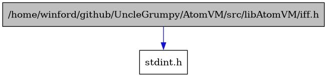 digraph {
    graph [bgcolor="#00000000"]
    node [shape=rectangle style=filled fillcolor="#FFFFFF" font=Helvetica padding=2]
    edge [color="#1414CE"]
    "1" [label="/home/winford/github/UncleGrumpy/AtomVM/src/libAtomVM/iff.h" tooltip="/home/winford/github/UncleGrumpy/AtomVM/src/libAtomVM/iff.h" fillcolor="#BFBFBF"]
    "2" [label="stdint.h" tooltip="stdint.h"]
    "1" -> "2" [dir=forward tooltip="include"]
}