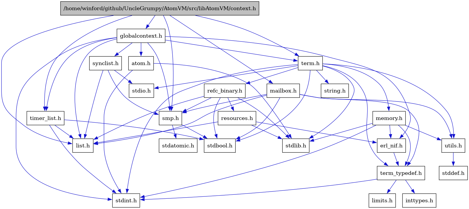 digraph {
    graph [bgcolor="#00000000"]
    node [shape=rectangle style=filled fillcolor="#FFFFFF" font=Helvetica padding=2]
    edge [color="#1414CE"]
    "4" [label="atom.h" tooltip="atom.h"]
    "1" [label="/home/winford/github/UncleGrumpy/AtomVM/src/libAtomVM/context.h" tooltip="/home/winford/github/UncleGrumpy/AtomVM/src/libAtomVM/context.h" fillcolor="#BFBFBF"]
    "6" [label="erl_nif.h" tooltip="erl_nif.h"]
    "2" [label="globalcontext.h" tooltip="globalcontext.h"]
    "10" [label="list.h" tooltip="list.h"]
    "24" [label="mailbox.h" tooltip="mailbox.h"]
    "18" [label="memory.h" tooltip="memory.h"]
    "21" [label="refc_binary.h" tooltip="refc_binary.h"]
    "22" [label="resources.h" tooltip="resources.h"]
    "11" [label="smp.h" tooltip="smp.h"]
    "14" [label="synclist.h" tooltip="synclist.h"]
    "16" [label="term.h" tooltip="term.h"]
    "7" [label="term_typedef.h" tooltip="term_typedef.h"]
    "23" [label="timer_list.h" tooltip="timer_list.h"]
    "19" [label="utils.h" tooltip="utils.h"]
    "9" [label="inttypes.h" tooltip="inttypes.h"]
    "8" [label="limits.h" tooltip="limits.h"]
    "13" [label="stdatomic.h" tooltip="stdatomic.h"]
    "12" [label="stdbool.h" tooltip="stdbool.h"]
    "20" [label="stddef.h" tooltip="stddef.h"]
    "3" [label="stdint.h" tooltip="stdint.h"]
    "15" [label="stdio.h" tooltip="stdio.h"]
    "5" [label="stdlib.h" tooltip="stdlib.h"]
    "17" [label="string.h" tooltip="string.h"]
    "4" -> "3" [dir=forward tooltip="include"]
    "4" -> "5" [dir=forward tooltip="include"]
    "1" -> "2" [dir=forward tooltip="include"]
    "1" -> "10" [dir=forward tooltip="include"]
    "1" -> "24" [dir=forward tooltip="include"]
    "1" -> "11" [dir=forward tooltip="include"]
    "1" -> "16" [dir=forward tooltip="include"]
    "1" -> "23" [dir=forward tooltip="include"]
    "6" -> "7" [dir=forward tooltip="include"]
    "2" -> "3" [dir=forward tooltip="include"]
    "2" -> "4" [dir=forward tooltip="include"]
    "2" -> "6" [dir=forward tooltip="include"]
    "2" -> "10" [dir=forward tooltip="include"]
    "2" -> "11" [dir=forward tooltip="include"]
    "2" -> "14" [dir=forward tooltip="include"]
    "2" -> "16" [dir=forward tooltip="include"]
    "2" -> "23" [dir=forward tooltip="include"]
    "24" -> "12" [dir=forward tooltip="include"]
    "24" -> "10" [dir=forward tooltip="include"]
    "24" -> "11" [dir=forward tooltip="include"]
    "24" -> "7" [dir=forward tooltip="include"]
    "24" -> "19" [dir=forward tooltip="include"]
    "18" -> "6" [dir=forward tooltip="include"]
    "18" -> "7" [dir=forward tooltip="include"]
    "18" -> "19" [dir=forward tooltip="include"]
    "18" -> "3" [dir=forward tooltip="include"]
    "18" -> "5" [dir=forward tooltip="include"]
    "21" -> "12" [dir=forward tooltip="include"]
    "21" -> "5" [dir=forward tooltip="include"]
    "21" -> "10" [dir=forward tooltip="include"]
    "21" -> "22" [dir=forward tooltip="include"]
    "21" -> "11" [dir=forward tooltip="include"]
    "22" -> "5" [dir=forward tooltip="include"]
    "22" -> "6" [dir=forward tooltip="include"]
    "22" -> "10" [dir=forward tooltip="include"]
    "11" -> "12" [dir=forward tooltip="include"]
    "11" -> "13" [dir=forward tooltip="include"]
    "14" -> "10" [dir=forward tooltip="include"]
    "14" -> "15" [dir=forward tooltip="include"]
    "14" -> "11" [dir=forward tooltip="include"]
    "16" -> "12" [dir=forward tooltip="include"]
    "16" -> "3" [dir=forward tooltip="include"]
    "16" -> "15" [dir=forward tooltip="include"]
    "16" -> "5" [dir=forward tooltip="include"]
    "16" -> "17" [dir=forward tooltip="include"]
    "16" -> "18" [dir=forward tooltip="include"]
    "16" -> "21" [dir=forward tooltip="include"]
    "16" -> "19" [dir=forward tooltip="include"]
    "16" -> "7" [dir=forward tooltip="include"]
    "7" -> "8" [dir=forward tooltip="include"]
    "7" -> "9" [dir=forward tooltip="include"]
    "7" -> "3" [dir=forward tooltip="include"]
    "23" -> "12" [dir=forward tooltip="include"]
    "23" -> "3" [dir=forward tooltip="include"]
    "23" -> "10" [dir=forward tooltip="include"]
    "19" -> "20" [dir=forward tooltip="include"]
}