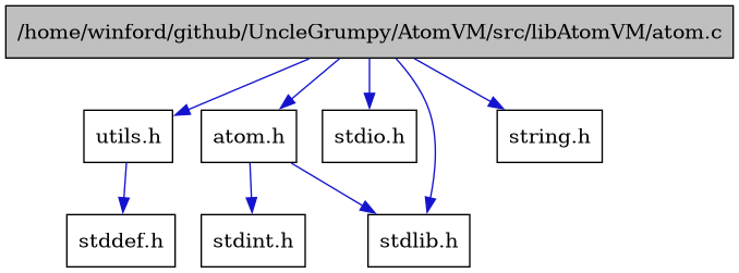 digraph {
    graph [bgcolor="#00000000"]
    node [shape=rectangle style=filled fillcolor="#FFFFFF" font=Helvetica padding=2]
    edge [color="#1414CE"]
    "1" [label="/home/winford/github/UncleGrumpy/AtomVM/src/libAtomVM/atom.c" tooltip="/home/winford/github/UncleGrumpy/AtomVM/src/libAtomVM/atom.c" fillcolor="#BFBFBF"]
    "2" [label="atom.h" tooltip="atom.h"]
    "7" [label="utils.h" tooltip="utils.h"]
    "8" [label="stddef.h" tooltip="stddef.h"]
    "3" [label="stdint.h" tooltip="stdint.h"]
    "5" [label="stdio.h" tooltip="stdio.h"]
    "4" [label="stdlib.h" tooltip="stdlib.h"]
    "6" [label="string.h" tooltip="string.h"]
    "1" -> "2" [dir=forward tooltip="include"]
    "1" -> "5" [dir=forward tooltip="include"]
    "1" -> "4" [dir=forward tooltip="include"]
    "1" -> "6" [dir=forward tooltip="include"]
    "1" -> "7" [dir=forward tooltip="include"]
    "2" -> "3" [dir=forward tooltip="include"]
    "2" -> "4" [dir=forward tooltip="include"]
    "7" -> "8" [dir=forward tooltip="include"]
}