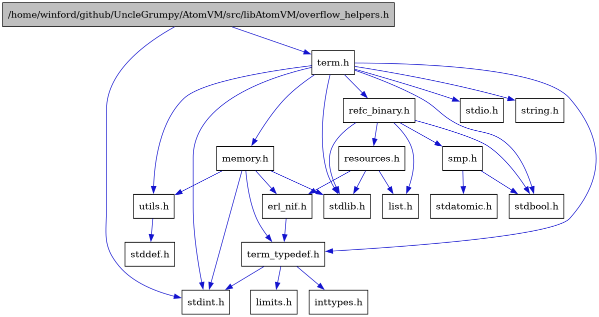 digraph {
    graph [bgcolor="#00000000"]
    node [shape=rectangle style=filled fillcolor="#FFFFFF" font=Helvetica padding=2]
    edge [color="#1414CE"]
    "9" [label="erl_nif.h" tooltip="erl_nif.h"]
    "16" [label="list.h" tooltip="list.h"]
    "8" [label="memory.h" tooltip="memory.h"]
    "1" [label="/home/winford/github/UncleGrumpy/AtomVM/src/libAtomVM/overflow_helpers.h" tooltip="/home/winford/github/UncleGrumpy/AtomVM/src/libAtomVM/overflow_helpers.h" fillcolor="#BFBFBF"]
    "15" [label="refc_binary.h" tooltip="refc_binary.h"]
    "17" [label="resources.h" tooltip="resources.h"]
    "18" [label="smp.h" tooltip="smp.h"]
    "2" [label="term.h" tooltip="term.h"]
    "10" [label="term_typedef.h" tooltip="term_typedef.h"]
    "13" [label="utils.h" tooltip="utils.h"]
    "12" [label="inttypes.h" tooltip="inttypes.h"]
    "11" [label="limits.h" tooltip="limits.h"]
    "19" [label="stdatomic.h" tooltip="stdatomic.h"]
    "3" [label="stdbool.h" tooltip="stdbool.h"]
    "14" [label="stddef.h" tooltip="stddef.h"]
    "4" [label="stdint.h" tooltip="stdint.h"]
    "5" [label="stdio.h" tooltip="stdio.h"]
    "6" [label="stdlib.h" tooltip="stdlib.h"]
    "7" [label="string.h" tooltip="string.h"]
    "9" -> "10" [dir=forward tooltip="include"]
    "8" -> "9" [dir=forward tooltip="include"]
    "8" -> "10" [dir=forward tooltip="include"]
    "8" -> "13" [dir=forward tooltip="include"]
    "8" -> "4" [dir=forward tooltip="include"]
    "8" -> "6" [dir=forward tooltip="include"]
    "1" -> "2" [dir=forward tooltip="include"]
    "1" -> "4" [dir=forward tooltip="include"]
    "15" -> "3" [dir=forward tooltip="include"]
    "15" -> "6" [dir=forward tooltip="include"]
    "15" -> "16" [dir=forward tooltip="include"]
    "15" -> "17" [dir=forward tooltip="include"]
    "15" -> "18" [dir=forward tooltip="include"]
    "17" -> "6" [dir=forward tooltip="include"]
    "17" -> "9" [dir=forward tooltip="include"]
    "17" -> "16" [dir=forward tooltip="include"]
    "18" -> "3" [dir=forward tooltip="include"]
    "18" -> "19" [dir=forward tooltip="include"]
    "2" -> "3" [dir=forward tooltip="include"]
    "2" -> "4" [dir=forward tooltip="include"]
    "2" -> "5" [dir=forward tooltip="include"]
    "2" -> "6" [dir=forward tooltip="include"]
    "2" -> "7" [dir=forward tooltip="include"]
    "2" -> "8" [dir=forward tooltip="include"]
    "2" -> "15" [dir=forward tooltip="include"]
    "2" -> "13" [dir=forward tooltip="include"]
    "2" -> "10" [dir=forward tooltip="include"]
    "10" -> "11" [dir=forward tooltip="include"]
    "10" -> "12" [dir=forward tooltip="include"]
    "10" -> "4" [dir=forward tooltip="include"]
    "13" -> "14" [dir=forward tooltip="include"]
}