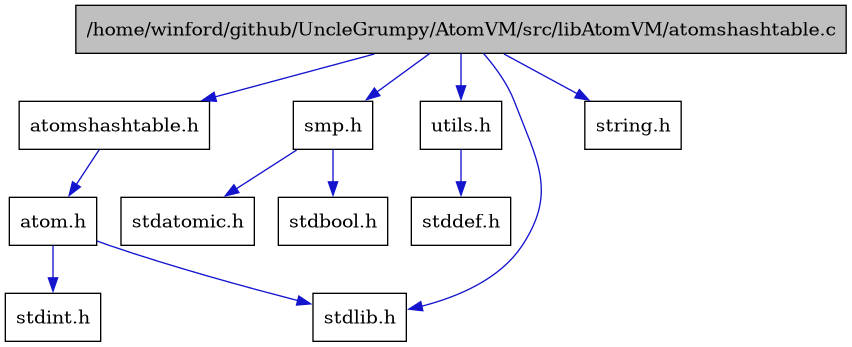 digraph {
    graph [bgcolor="#00000000"]
    node [shape=rectangle style=filled fillcolor="#FFFFFF" font=Helvetica padding=2]
    edge [color="#1414CE"]
    "3" [label="atom.h" tooltip="atom.h"]
    "1" [label="/home/winford/github/UncleGrumpy/AtomVM/src/libAtomVM/atomshashtable.c" tooltip="/home/winford/github/UncleGrumpy/AtomVM/src/libAtomVM/atomshashtable.c" fillcolor="#BFBFBF"]
    "2" [label="atomshashtable.h" tooltip="atomshashtable.h"]
    "6" [label="smp.h" tooltip="smp.h"]
    "9" [label="utils.h" tooltip="utils.h"]
    "8" [label="stdatomic.h" tooltip="stdatomic.h"]
    "7" [label="stdbool.h" tooltip="stdbool.h"]
    "10" [label="stddef.h" tooltip="stddef.h"]
    "4" [label="stdint.h" tooltip="stdint.h"]
    "5" [label="stdlib.h" tooltip="stdlib.h"]
    "11" [label="string.h" tooltip="string.h"]
    "3" -> "4" [dir=forward tooltip="include"]
    "3" -> "5" [dir=forward tooltip="include"]
    "1" -> "2" [dir=forward tooltip="include"]
    "1" -> "6" [dir=forward tooltip="include"]
    "1" -> "9" [dir=forward tooltip="include"]
    "1" -> "5" [dir=forward tooltip="include"]
    "1" -> "11" [dir=forward tooltip="include"]
    "2" -> "3" [dir=forward tooltip="include"]
    "6" -> "7" [dir=forward tooltip="include"]
    "6" -> "8" [dir=forward tooltip="include"]
    "9" -> "10" [dir=forward tooltip="include"]
}