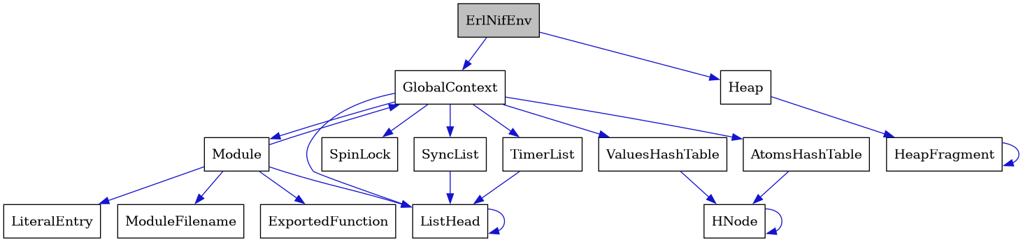 digraph {
    graph [bgcolor="#00000000"]
    node [shape=rectangle style=filled fillcolor="#FFFFFF" font=Helvetica padding=2]
    edge [color="#1414CE"]
    "6" [label="AtomsHashTable" tooltip="AtomsHashTable"]
    "1" [label="ErlNifEnv" tooltip="ErlNifEnv" fillcolor="#BFBFBF"]
    "11" [label="ExportedFunction" tooltip="ExportedFunction"]
    "2" [label="GlobalContext" tooltip="GlobalContext"]
    "7" [label="HNode" tooltip="HNode"]
    "14" [label="Heap" tooltip="Heap"]
    "15" [label="HeapFragment" tooltip="HeapFragment"]
    "3" [label="ListHead" tooltip="ListHead"]
    "12" [label="LiteralEntry" tooltip="LiteralEntry"]
    "9" [label="Module" tooltip="Module"]
    "10" [label="ModuleFilename" tooltip="ModuleFilename"]
    "4" [label="SpinLock" tooltip="SpinLock"]
    "5" [label="SyncList" tooltip="SyncList"]
    "13" [label="TimerList" tooltip="TimerList"]
    "8" [label="ValuesHashTable" tooltip="ValuesHashTable"]
    "6" -> "7" [dir=forward tooltip="usage"]
    "1" -> "2" [dir=forward tooltip="usage"]
    "1" -> "14" [dir=forward tooltip="usage"]
    "2" -> "3" [dir=forward tooltip="usage"]
    "2" -> "4" [dir=forward tooltip="usage"]
    "2" -> "5" [dir=forward tooltip="usage"]
    "2" -> "6" [dir=forward tooltip="usage"]
    "2" -> "8" [dir=forward tooltip="usage"]
    "2" -> "9" [dir=forward tooltip="usage"]
    "2" -> "13" [dir=forward tooltip="usage"]
    "7" -> "7" [dir=forward tooltip="usage"]
    "14" -> "15" [dir=forward tooltip="usage"]
    "15" -> "15" [dir=forward tooltip="usage"]
    "3" -> "3" [dir=forward tooltip="usage"]
    "9" -> "2" [dir=forward tooltip="usage"]
    "9" -> "10" [dir=forward tooltip="usage"]
    "9" -> "3" [dir=forward tooltip="usage"]
    "9" -> "11" [dir=forward tooltip="usage"]
    "9" -> "12" [dir=forward tooltip="usage"]
    "5" -> "3" [dir=forward tooltip="usage"]
    "13" -> "3" [dir=forward tooltip="usage"]
    "8" -> "7" [dir=forward tooltip="usage"]
}