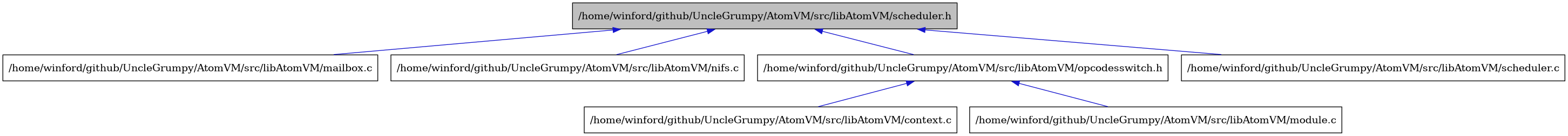 digraph {
    graph [bgcolor="#00000000"]
    node [shape=rectangle style=filled fillcolor="#FFFFFF" font=Helvetica padding=2]
    edge [color="#1414CE"]
    "5" [label="/home/winford/github/UncleGrumpy/AtomVM/src/libAtomVM/context.c" tooltip="/home/winford/github/UncleGrumpy/AtomVM/src/libAtomVM/context.c"]
    "2" [label="/home/winford/github/UncleGrumpy/AtomVM/src/libAtomVM/mailbox.c" tooltip="/home/winford/github/UncleGrumpy/AtomVM/src/libAtomVM/mailbox.c"]
    "6" [label="/home/winford/github/UncleGrumpy/AtomVM/src/libAtomVM/module.c" tooltip="/home/winford/github/UncleGrumpy/AtomVM/src/libAtomVM/module.c"]
    "3" [label="/home/winford/github/UncleGrumpy/AtomVM/src/libAtomVM/nifs.c" tooltip="/home/winford/github/UncleGrumpy/AtomVM/src/libAtomVM/nifs.c"]
    "4" [label="/home/winford/github/UncleGrumpy/AtomVM/src/libAtomVM/opcodesswitch.h" tooltip="/home/winford/github/UncleGrumpy/AtomVM/src/libAtomVM/opcodesswitch.h"]
    "7" [label="/home/winford/github/UncleGrumpy/AtomVM/src/libAtomVM/scheduler.c" tooltip="/home/winford/github/UncleGrumpy/AtomVM/src/libAtomVM/scheduler.c"]
    "1" [label="/home/winford/github/UncleGrumpy/AtomVM/src/libAtomVM/scheduler.h" tooltip="/home/winford/github/UncleGrumpy/AtomVM/src/libAtomVM/scheduler.h" fillcolor="#BFBFBF"]
    "4" -> "5" [dir=back tooltip="include"]
    "4" -> "6" [dir=back tooltip="include"]
    "1" -> "2" [dir=back tooltip="include"]
    "1" -> "3" [dir=back tooltip="include"]
    "1" -> "4" [dir=back tooltip="include"]
    "1" -> "7" [dir=back tooltip="include"]
}