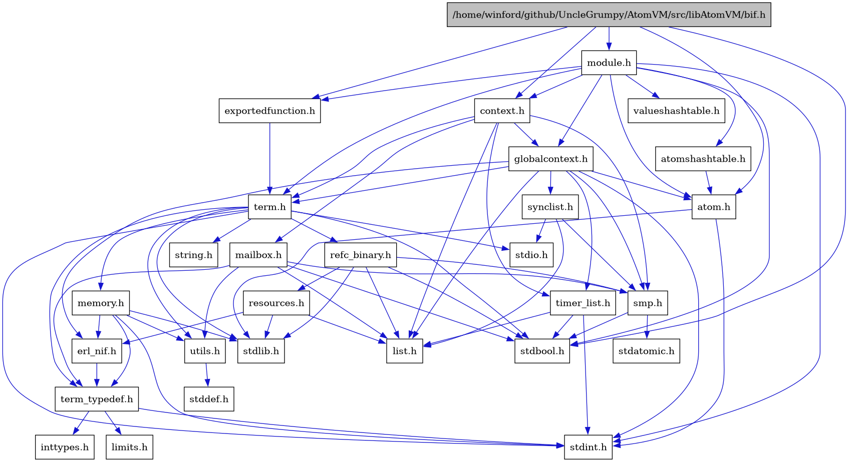 digraph {
    graph [bgcolor="#00000000"]
    node [shape=rectangle style=filled fillcolor="#FFFFFF" font=Helvetica padding=2]
    edge [color="#1414CE"]
    "3" [label="atom.h" tooltip="atom.h"]
    "28" [label="atomshashtable.h" tooltip="atomshashtable.h"]
    "1" [label="/home/winford/github/UncleGrumpy/AtomVM/src/libAtomVM/bif.h" tooltip="/home/winford/github/UncleGrumpy/AtomVM/src/libAtomVM/bif.h" fillcolor="#BFBFBF"]
    "6" [label="context.h" tooltip="context.h"]
    "8" [label="erl_nif.h" tooltip="erl_nif.h"]
    "26" [label="exportedfunction.h" tooltip="exportedfunction.h"]
    "7" [label="globalcontext.h" tooltip="globalcontext.h"]
    "12" [label="list.h" tooltip="list.h"]
    "25" [label="mailbox.h" tooltip="mailbox.h"]
    "19" [label="memory.h" tooltip="memory.h"]
    "27" [label="module.h" tooltip="module.h"]
    "22" [label="refc_binary.h" tooltip="refc_binary.h"]
    "23" [label="resources.h" tooltip="resources.h"]
    "13" [label="smp.h" tooltip="smp.h"]
    "15" [label="synclist.h" tooltip="synclist.h"]
    "17" [label="term.h" tooltip="term.h"]
    "9" [label="term_typedef.h" tooltip="term_typedef.h"]
    "24" [label="timer_list.h" tooltip="timer_list.h"]
    "20" [label="utils.h" tooltip="utils.h"]
    "29" [label="valueshashtable.h" tooltip="valueshashtable.h"]
    "11" [label="inttypes.h" tooltip="inttypes.h"]
    "10" [label="limits.h" tooltip="limits.h"]
    "14" [label="stdatomic.h" tooltip="stdatomic.h"]
    "2" [label="stdbool.h" tooltip="stdbool.h"]
    "21" [label="stddef.h" tooltip="stddef.h"]
    "4" [label="stdint.h" tooltip="stdint.h"]
    "16" [label="stdio.h" tooltip="stdio.h"]
    "5" [label="stdlib.h" tooltip="stdlib.h"]
    "18" [label="string.h" tooltip="string.h"]
    "3" -> "4" [dir=forward tooltip="include"]
    "3" -> "5" [dir=forward tooltip="include"]
    "28" -> "3" [dir=forward tooltip="include"]
    "1" -> "2" [dir=forward tooltip="include"]
    "1" -> "3" [dir=forward tooltip="include"]
    "1" -> "6" [dir=forward tooltip="include"]
    "1" -> "26" [dir=forward tooltip="include"]
    "1" -> "27" [dir=forward tooltip="include"]
    "6" -> "7" [dir=forward tooltip="include"]
    "6" -> "12" [dir=forward tooltip="include"]
    "6" -> "25" [dir=forward tooltip="include"]
    "6" -> "13" [dir=forward tooltip="include"]
    "6" -> "17" [dir=forward tooltip="include"]
    "6" -> "24" [dir=forward tooltip="include"]
    "8" -> "9" [dir=forward tooltip="include"]
    "26" -> "17" [dir=forward tooltip="include"]
    "7" -> "4" [dir=forward tooltip="include"]
    "7" -> "3" [dir=forward tooltip="include"]
    "7" -> "8" [dir=forward tooltip="include"]
    "7" -> "12" [dir=forward tooltip="include"]
    "7" -> "13" [dir=forward tooltip="include"]
    "7" -> "15" [dir=forward tooltip="include"]
    "7" -> "17" [dir=forward tooltip="include"]
    "7" -> "24" [dir=forward tooltip="include"]
    "25" -> "2" [dir=forward tooltip="include"]
    "25" -> "12" [dir=forward tooltip="include"]
    "25" -> "13" [dir=forward tooltip="include"]
    "25" -> "9" [dir=forward tooltip="include"]
    "25" -> "20" [dir=forward tooltip="include"]
    "19" -> "8" [dir=forward tooltip="include"]
    "19" -> "9" [dir=forward tooltip="include"]
    "19" -> "20" [dir=forward tooltip="include"]
    "19" -> "4" [dir=forward tooltip="include"]
    "19" -> "5" [dir=forward tooltip="include"]
    "27" -> "2" [dir=forward tooltip="include"]
    "27" -> "4" [dir=forward tooltip="include"]
    "27" -> "3" [dir=forward tooltip="include"]
    "27" -> "28" [dir=forward tooltip="include"]
    "27" -> "6" [dir=forward tooltip="include"]
    "27" -> "26" [dir=forward tooltip="include"]
    "27" -> "7" [dir=forward tooltip="include"]
    "27" -> "17" [dir=forward tooltip="include"]
    "27" -> "29" [dir=forward tooltip="include"]
    "22" -> "2" [dir=forward tooltip="include"]
    "22" -> "5" [dir=forward tooltip="include"]
    "22" -> "12" [dir=forward tooltip="include"]
    "22" -> "23" [dir=forward tooltip="include"]
    "22" -> "13" [dir=forward tooltip="include"]
    "23" -> "5" [dir=forward tooltip="include"]
    "23" -> "8" [dir=forward tooltip="include"]
    "23" -> "12" [dir=forward tooltip="include"]
    "13" -> "2" [dir=forward tooltip="include"]
    "13" -> "14" [dir=forward tooltip="include"]
    "15" -> "12" [dir=forward tooltip="include"]
    "15" -> "16" [dir=forward tooltip="include"]
    "15" -> "13" [dir=forward tooltip="include"]
    "17" -> "2" [dir=forward tooltip="include"]
    "17" -> "4" [dir=forward tooltip="include"]
    "17" -> "16" [dir=forward tooltip="include"]
    "17" -> "5" [dir=forward tooltip="include"]
    "17" -> "18" [dir=forward tooltip="include"]
    "17" -> "19" [dir=forward tooltip="include"]
    "17" -> "22" [dir=forward tooltip="include"]
    "17" -> "20" [dir=forward tooltip="include"]
    "17" -> "9" [dir=forward tooltip="include"]
    "9" -> "10" [dir=forward tooltip="include"]
    "9" -> "11" [dir=forward tooltip="include"]
    "9" -> "4" [dir=forward tooltip="include"]
    "24" -> "2" [dir=forward tooltip="include"]
    "24" -> "4" [dir=forward tooltip="include"]
    "24" -> "12" [dir=forward tooltip="include"]
    "20" -> "21" [dir=forward tooltip="include"]
}