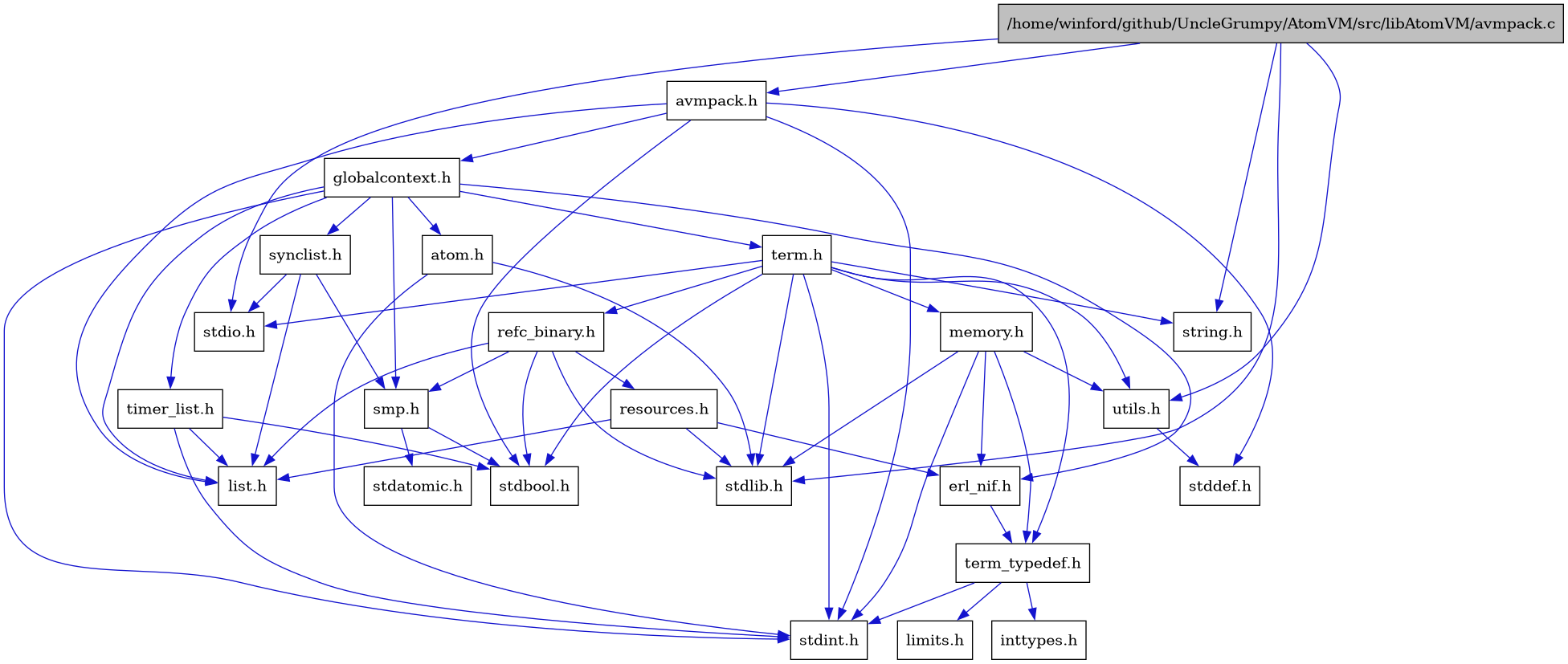 digraph {
    graph [bgcolor="#00000000"]
    node [shape=rectangle style=filled fillcolor="#FFFFFF" font=Helvetica padding=2]
    edge [color="#1414CE"]
    "5" [label="atom.h" tooltip="atom.h"]
    "1" [label="/home/winford/github/UncleGrumpy/AtomVM/src/libAtomVM/avmpack.c" tooltip="/home/winford/github/UncleGrumpy/AtomVM/src/libAtomVM/avmpack.c" fillcolor="#BFBFBF"]
    "2" [label="avmpack.h" tooltip="avmpack.h"]
    "7" [label="erl_nif.h" tooltip="erl_nif.h"]
    "3" [label="globalcontext.h" tooltip="globalcontext.h"]
    "11" [label="list.h" tooltip="list.h"]
    "19" [label="memory.h" tooltip="memory.h"]
    "22" [label="refc_binary.h" tooltip="refc_binary.h"]
    "23" [label="resources.h" tooltip="resources.h"]
    "12" [label="smp.h" tooltip="smp.h"]
    "15" [label="synclist.h" tooltip="synclist.h"]
    "17" [label="term.h" tooltip="term.h"]
    "8" [label="term_typedef.h" tooltip="term_typedef.h"]
    "24" [label="timer_list.h" tooltip="timer_list.h"]
    "20" [label="utils.h" tooltip="utils.h"]
    "10" [label="inttypes.h" tooltip="inttypes.h"]
    "9" [label="limits.h" tooltip="limits.h"]
    "14" [label="stdatomic.h" tooltip="stdatomic.h"]
    "13" [label="stdbool.h" tooltip="stdbool.h"]
    "21" [label="stddef.h" tooltip="stddef.h"]
    "4" [label="stdint.h" tooltip="stdint.h"]
    "16" [label="stdio.h" tooltip="stdio.h"]
    "6" [label="stdlib.h" tooltip="stdlib.h"]
    "18" [label="string.h" tooltip="string.h"]
    "5" -> "4" [dir=forward tooltip="include"]
    "5" -> "6" [dir=forward tooltip="include"]
    "1" -> "2" [dir=forward tooltip="include"]
    "1" -> "20" [dir=forward tooltip="include"]
    "1" -> "6" [dir=forward tooltip="include"]
    "1" -> "18" [dir=forward tooltip="include"]
    "1" -> "16" [dir=forward tooltip="include"]
    "2" -> "3" [dir=forward tooltip="include"]
    "2" -> "11" [dir=forward tooltip="include"]
    "2" -> "13" [dir=forward tooltip="include"]
    "2" -> "21" [dir=forward tooltip="include"]
    "2" -> "4" [dir=forward tooltip="include"]
    "7" -> "8" [dir=forward tooltip="include"]
    "3" -> "4" [dir=forward tooltip="include"]
    "3" -> "5" [dir=forward tooltip="include"]
    "3" -> "7" [dir=forward tooltip="include"]
    "3" -> "11" [dir=forward tooltip="include"]
    "3" -> "12" [dir=forward tooltip="include"]
    "3" -> "15" [dir=forward tooltip="include"]
    "3" -> "17" [dir=forward tooltip="include"]
    "3" -> "24" [dir=forward tooltip="include"]
    "19" -> "7" [dir=forward tooltip="include"]
    "19" -> "8" [dir=forward tooltip="include"]
    "19" -> "20" [dir=forward tooltip="include"]
    "19" -> "4" [dir=forward tooltip="include"]
    "19" -> "6" [dir=forward tooltip="include"]
    "22" -> "13" [dir=forward tooltip="include"]
    "22" -> "6" [dir=forward tooltip="include"]
    "22" -> "11" [dir=forward tooltip="include"]
    "22" -> "23" [dir=forward tooltip="include"]
    "22" -> "12" [dir=forward tooltip="include"]
    "23" -> "6" [dir=forward tooltip="include"]
    "23" -> "7" [dir=forward tooltip="include"]
    "23" -> "11" [dir=forward tooltip="include"]
    "12" -> "13" [dir=forward tooltip="include"]
    "12" -> "14" [dir=forward tooltip="include"]
    "15" -> "11" [dir=forward tooltip="include"]
    "15" -> "16" [dir=forward tooltip="include"]
    "15" -> "12" [dir=forward tooltip="include"]
    "17" -> "13" [dir=forward tooltip="include"]
    "17" -> "4" [dir=forward tooltip="include"]
    "17" -> "16" [dir=forward tooltip="include"]
    "17" -> "6" [dir=forward tooltip="include"]
    "17" -> "18" [dir=forward tooltip="include"]
    "17" -> "19" [dir=forward tooltip="include"]
    "17" -> "22" [dir=forward tooltip="include"]
    "17" -> "20" [dir=forward tooltip="include"]
    "17" -> "8" [dir=forward tooltip="include"]
    "8" -> "9" [dir=forward tooltip="include"]
    "8" -> "10" [dir=forward tooltip="include"]
    "8" -> "4" [dir=forward tooltip="include"]
    "24" -> "13" [dir=forward tooltip="include"]
    "24" -> "4" [dir=forward tooltip="include"]
    "24" -> "11" [dir=forward tooltip="include"]
    "20" -> "21" [dir=forward tooltip="include"]
}