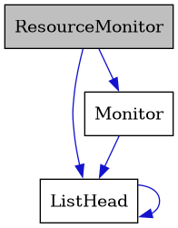 digraph {
    graph [bgcolor="#00000000"]
    node [shape=rectangle style=filled fillcolor="#FFFFFF" font=Helvetica padding=2]
    edge [color="#1414CE"]
    "3" [label="ListHead" tooltip="ListHead"]
    "2" [label="Monitor" tooltip="Monitor"]
    "1" [label="ResourceMonitor" tooltip="ResourceMonitor" fillcolor="#BFBFBF"]
    "3" -> "3" [dir=forward tooltip="usage"]
    "2" -> "3" [dir=forward tooltip="usage"]
    "1" -> "2" [dir=forward tooltip="usage"]
    "1" -> "3" [dir=forward tooltip="usage"]
}