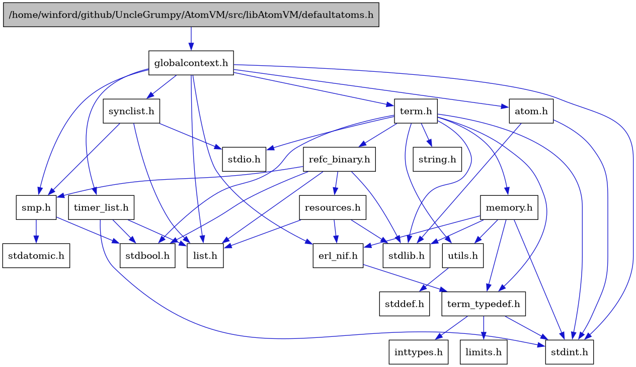 digraph {
    graph [bgcolor="#00000000"]
    node [shape=rectangle style=filled fillcolor="#FFFFFF" font=Helvetica padding=2]
    edge [color="#1414CE"]
    "4" [label="atom.h" tooltip="atom.h"]
    "1" [label="/home/winford/github/UncleGrumpy/AtomVM/src/libAtomVM/defaultatoms.h" tooltip="/home/winford/github/UncleGrumpy/AtomVM/src/libAtomVM/defaultatoms.h" fillcolor="#BFBFBF"]
    "6" [label="erl_nif.h" tooltip="erl_nif.h"]
    "2" [label="globalcontext.h" tooltip="globalcontext.h"]
    "10" [label="list.h" tooltip="list.h"]
    "18" [label="memory.h" tooltip="memory.h"]
    "21" [label="refc_binary.h" tooltip="refc_binary.h"]
    "22" [label="resources.h" tooltip="resources.h"]
    "11" [label="smp.h" tooltip="smp.h"]
    "14" [label="synclist.h" tooltip="synclist.h"]
    "16" [label="term.h" tooltip="term.h"]
    "7" [label="term_typedef.h" tooltip="term_typedef.h"]
    "23" [label="timer_list.h" tooltip="timer_list.h"]
    "19" [label="utils.h" tooltip="utils.h"]
    "9" [label="inttypes.h" tooltip="inttypes.h"]
    "8" [label="limits.h" tooltip="limits.h"]
    "13" [label="stdatomic.h" tooltip="stdatomic.h"]
    "12" [label="stdbool.h" tooltip="stdbool.h"]
    "20" [label="stddef.h" tooltip="stddef.h"]
    "3" [label="stdint.h" tooltip="stdint.h"]
    "15" [label="stdio.h" tooltip="stdio.h"]
    "5" [label="stdlib.h" tooltip="stdlib.h"]
    "17" [label="string.h" tooltip="string.h"]
    "4" -> "3" [dir=forward tooltip="include"]
    "4" -> "5" [dir=forward tooltip="include"]
    "1" -> "2" [dir=forward tooltip="include"]
    "6" -> "7" [dir=forward tooltip="include"]
    "2" -> "3" [dir=forward tooltip="include"]
    "2" -> "4" [dir=forward tooltip="include"]
    "2" -> "6" [dir=forward tooltip="include"]
    "2" -> "10" [dir=forward tooltip="include"]
    "2" -> "11" [dir=forward tooltip="include"]
    "2" -> "14" [dir=forward tooltip="include"]
    "2" -> "16" [dir=forward tooltip="include"]
    "2" -> "23" [dir=forward tooltip="include"]
    "18" -> "6" [dir=forward tooltip="include"]
    "18" -> "7" [dir=forward tooltip="include"]
    "18" -> "19" [dir=forward tooltip="include"]
    "18" -> "3" [dir=forward tooltip="include"]
    "18" -> "5" [dir=forward tooltip="include"]
    "21" -> "12" [dir=forward tooltip="include"]
    "21" -> "5" [dir=forward tooltip="include"]
    "21" -> "10" [dir=forward tooltip="include"]
    "21" -> "22" [dir=forward tooltip="include"]
    "21" -> "11" [dir=forward tooltip="include"]
    "22" -> "5" [dir=forward tooltip="include"]
    "22" -> "6" [dir=forward tooltip="include"]
    "22" -> "10" [dir=forward tooltip="include"]
    "11" -> "12" [dir=forward tooltip="include"]
    "11" -> "13" [dir=forward tooltip="include"]
    "14" -> "10" [dir=forward tooltip="include"]
    "14" -> "15" [dir=forward tooltip="include"]
    "14" -> "11" [dir=forward tooltip="include"]
    "16" -> "12" [dir=forward tooltip="include"]
    "16" -> "3" [dir=forward tooltip="include"]
    "16" -> "15" [dir=forward tooltip="include"]
    "16" -> "5" [dir=forward tooltip="include"]
    "16" -> "17" [dir=forward tooltip="include"]
    "16" -> "18" [dir=forward tooltip="include"]
    "16" -> "21" [dir=forward tooltip="include"]
    "16" -> "19" [dir=forward tooltip="include"]
    "16" -> "7" [dir=forward tooltip="include"]
    "7" -> "8" [dir=forward tooltip="include"]
    "7" -> "9" [dir=forward tooltip="include"]
    "7" -> "3" [dir=forward tooltip="include"]
    "23" -> "12" [dir=forward tooltip="include"]
    "23" -> "3" [dir=forward tooltip="include"]
    "23" -> "10" [dir=forward tooltip="include"]
    "19" -> "20" [dir=forward tooltip="include"]
}