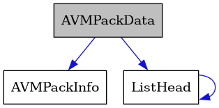 digraph {
    graph [bgcolor="#00000000"]
    node [shape=rectangle style=filled fillcolor="#FFFFFF" font=Helvetica padding=2]
    edge [color="#1414CE"]
    "1" [label="AVMPackData" tooltip="AVMPackData" fillcolor="#BFBFBF"]
    "2" [label="AVMPackInfo" tooltip="AVMPackInfo"]
    "3" [label="ListHead" tooltip="ListHead"]
    "1" -> "2" [dir=forward tooltip="usage"]
    "1" -> "3" [dir=forward tooltip="usage"]
    "3" -> "3" [dir=forward tooltip="usage"]
}