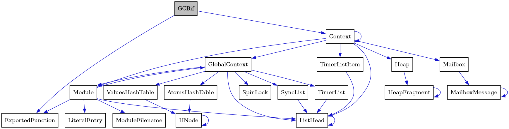 digraph {
    graph [bgcolor="#00000000"]
    node [shape=rectangle style=filled fillcolor="#FFFFFF" font=Helvetica padding=2]
    edge [color="#1414CE"]
    "8" [label="AtomsHashTable" tooltip="AtomsHashTable"]
    "3" [label="Context" tooltip="Context"]
    "2" [label="ExportedFunction" tooltip="ExportedFunction"]
    "1" [label="GCBif" tooltip="GCBif" fillcolor="#BFBFBF"]
    "4" [label="GlobalContext" tooltip="GlobalContext"]
    "9" [label="HNode" tooltip="HNode"]
    "15" [label="Heap" tooltip="Heap"]
    "16" [label="HeapFragment" tooltip="HeapFragment"]
    "5" [label="ListHead" tooltip="ListHead"]
    "13" [label="LiteralEntry" tooltip="LiteralEntry"]
    "18" [label="Mailbox" tooltip="Mailbox"]
    "19" [label="MailboxMessage" tooltip="MailboxMessage"]
    "11" [label="Module" tooltip="Module"]
    "12" [label="ModuleFilename" tooltip="ModuleFilename"]
    "6" [label="SpinLock" tooltip="SpinLock"]
    "7" [label="SyncList" tooltip="SyncList"]
    "14" [label="TimerList" tooltip="TimerList"]
    "17" [label="TimerListItem" tooltip="TimerListItem"]
    "10" [label="ValuesHashTable" tooltip="ValuesHashTable"]
    "8" -> "9" [dir=forward tooltip="usage"]
    "3" -> "4" [dir=forward tooltip="usage"]
    "3" -> "15" [dir=forward tooltip="usage"]
    "3" -> "5" [dir=forward tooltip="usage"]
    "3" -> "17" [dir=forward tooltip="usage"]
    "3" -> "11" [dir=forward tooltip="usage"]
    "3" -> "18" [dir=forward tooltip="usage"]
    "3" -> "3" [dir=forward tooltip="usage"]
    "1" -> "2" [dir=forward tooltip="usage"]
    "1" -> "3" [dir=forward tooltip="usage"]
    "4" -> "5" [dir=forward tooltip="usage"]
    "4" -> "6" [dir=forward tooltip="usage"]
    "4" -> "7" [dir=forward tooltip="usage"]
    "4" -> "8" [dir=forward tooltip="usage"]
    "4" -> "10" [dir=forward tooltip="usage"]
    "4" -> "11" [dir=forward tooltip="usage"]
    "4" -> "14" [dir=forward tooltip="usage"]
    "9" -> "9" [dir=forward tooltip="usage"]
    "15" -> "16" [dir=forward tooltip="usage"]
    "16" -> "16" [dir=forward tooltip="usage"]
    "5" -> "5" [dir=forward tooltip="usage"]
    "18" -> "19" [dir=forward tooltip="usage"]
    "19" -> "19" [dir=forward tooltip="usage"]
    "11" -> "4" [dir=forward tooltip="usage"]
    "11" -> "12" [dir=forward tooltip="usage"]
    "11" -> "5" [dir=forward tooltip="usage"]
    "11" -> "2" [dir=forward tooltip="usage"]
    "11" -> "13" [dir=forward tooltip="usage"]
    "7" -> "5" [dir=forward tooltip="usage"]
    "14" -> "5" [dir=forward tooltip="usage"]
    "17" -> "5" [dir=forward tooltip="usage"]
    "10" -> "9" [dir=forward tooltip="usage"]
}