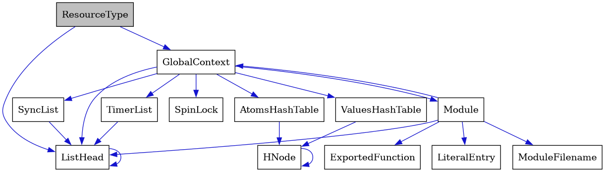 digraph {
    graph [bgcolor="#00000000"]
    node [shape=rectangle style=filled fillcolor="#FFFFFF" font=Helvetica padding=2]
    edge [color="#1414CE"]
    "6" [label="AtomsHashTable" tooltip="AtomsHashTable"]
    "11" [label="ExportedFunction" tooltip="ExportedFunction"]
    "3" [label="GlobalContext" tooltip="GlobalContext"]
    "7" [label="HNode" tooltip="HNode"]
    "2" [label="ListHead" tooltip="ListHead"]
    "12" [label="LiteralEntry" tooltip="LiteralEntry"]
    "9" [label="Module" tooltip="Module"]
    "10" [label="ModuleFilename" tooltip="ModuleFilename"]
    "1" [label="ResourceType" tooltip="ResourceType" fillcolor="#BFBFBF"]
    "4" [label="SpinLock" tooltip="SpinLock"]
    "5" [label="SyncList" tooltip="SyncList"]
    "13" [label="TimerList" tooltip="TimerList"]
    "8" [label="ValuesHashTable" tooltip="ValuesHashTable"]
    "6" -> "7" [dir=forward tooltip="usage"]
    "3" -> "2" [dir=forward tooltip="usage"]
    "3" -> "4" [dir=forward tooltip="usage"]
    "3" -> "5" [dir=forward tooltip="usage"]
    "3" -> "6" [dir=forward tooltip="usage"]
    "3" -> "8" [dir=forward tooltip="usage"]
    "3" -> "9" [dir=forward tooltip="usage"]
    "3" -> "13" [dir=forward tooltip="usage"]
    "7" -> "7" [dir=forward tooltip="usage"]
    "2" -> "2" [dir=forward tooltip="usage"]
    "9" -> "3" [dir=forward tooltip="usage"]
    "9" -> "10" [dir=forward tooltip="usage"]
    "9" -> "2" [dir=forward tooltip="usage"]
    "9" -> "11" [dir=forward tooltip="usage"]
    "9" -> "12" [dir=forward tooltip="usage"]
    "1" -> "2" [dir=forward tooltip="usage"]
    "1" -> "3" [dir=forward tooltip="usage"]
    "5" -> "2" [dir=forward tooltip="usage"]
    "13" -> "2" [dir=forward tooltip="usage"]
    "8" -> "7" [dir=forward tooltip="usage"]
}