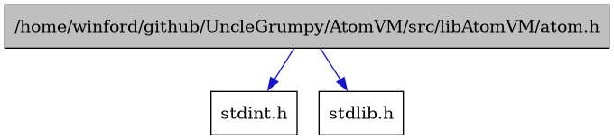 digraph {
    graph [bgcolor="#00000000"]
    node [shape=rectangle style=filled fillcolor="#FFFFFF" font=Helvetica padding=2]
    edge [color="#1414CE"]
    "1" [label="/home/winford/github/UncleGrumpy/AtomVM/src/libAtomVM/atom.h" tooltip="/home/winford/github/UncleGrumpy/AtomVM/src/libAtomVM/atom.h" fillcolor="#BFBFBF"]
    "2" [label="stdint.h" tooltip="stdint.h"]
    "3" [label="stdlib.h" tooltip="stdlib.h"]
    "1" -> "2" [dir=forward tooltip="include"]
    "1" -> "3" [dir=forward tooltip="include"]
}