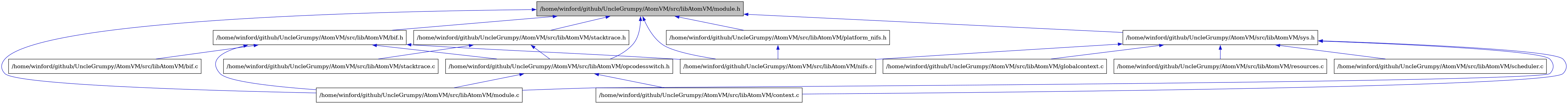 digraph {
    graph [bgcolor="#00000000"]
    node [shape=rectangle style=filled fillcolor="#FFFFFF" font=Helvetica padding=2]
    edge [color="#1414CE"]
    "3" [label="/home/winford/github/UncleGrumpy/AtomVM/src/libAtomVM/bif.c" tooltip="/home/winford/github/UncleGrumpy/AtomVM/src/libAtomVM/bif.c"]
    "2" [label="/home/winford/github/UncleGrumpy/AtomVM/src/libAtomVM/bif.h" tooltip="/home/winford/github/UncleGrumpy/AtomVM/src/libAtomVM/bif.h"]
    "7" [label="/home/winford/github/UncleGrumpy/AtomVM/src/libAtomVM/context.c" tooltip="/home/winford/github/UncleGrumpy/AtomVM/src/libAtomVM/context.c"]
    "12" [label="/home/winford/github/UncleGrumpy/AtomVM/src/libAtomVM/globalcontext.c" tooltip="/home/winford/github/UncleGrumpy/AtomVM/src/libAtomVM/globalcontext.c"]
    "4" [label="/home/winford/github/UncleGrumpy/AtomVM/src/libAtomVM/module.c" tooltip="/home/winford/github/UncleGrumpy/AtomVM/src/libAtomVM/module.c"]
    "1" [label="/home/winford/github/UncleGrumpy/AtomVM/src/libAtomVM/module.h" tooltip="/home/winford/github/UncleGrumpy/AtomVM/src/libAtomVM/module.h" fillcolor="#BFBFBF"]
    "5" [label="/home/winford/github/UncleGrumpy/AtomVM/src/libAtomVM/nifs.c" tooltip="/home/winford/github/UncleGrumpy/AtomVM/src/libAtomVM/nifs.c"]
    "6" [label="/home/winford/github/UncleGrumpy/AtomVM/src/libAtomVM/opcodesswitch.h" tooltip="/home/winford/github/UncleGrumpy/AtomVM/src/libAtomVM/opcodesswitch.h"]
    "8" [label="/home/winford/github/UncleGrumpy/AtomVM/src/libAtomVM/platform_nifs.h" tooltip="/home/winford/github/UncleGrumpy/AtomVM/src/libAtomVM/platform_nifs.h"]
    "13" [label="/home/winford/github/UncleGrumpy/AtomVM/src/libAtomVM/resources.c" tooltip="/home/winford/github/UncleGrumpy/AtomVM/src/libAtomVM/resources.c"]
    "14" [label="/home/winford/github/UncleGrumpy/AtomVM/src/libAtomVM/scheduler.c" tooltip="/home/winford/github/UncleGrumpy/AtomVM/src/libAtomVM/scheduler.c"]
    "10" [label="/home/winford/github/UncleGrumpy/AtomVM/src/libAtomVM/stacktrace.c" tooltip="/home/winford/github/UncleGrumpy/AtomVM/src/libAtomVM/stacktrace.c"]
    "9" [label="/home/winford/github/UncleGrumpy/AtomVM/src/libAtomVM/stacktrace.h" tooltip="/home/winford/github/UncleGrumpy/AtomVM/src/libAtomVM/stacktrace.h"]
    "11" [label="/home/winford/github/UncleGrumpy/AtomVM/src/libAtomVM/sys.h" tooltip="/home/winford/github/UncleGrumpy/AtomVM/src/libAtomVM/sys.h"]
    "2" -> "3" [dir=back tooltip="include"]
    "2" -> "4" [dir=back tooltip="include"]
    "2" -> "5" [dir=back tooltip="include"]
    "2" -> "6" [dir=back tooltip="include"]
    "1" -> "2" [dir=back tooltip="include"]
    "1" -> "4" [dir=back tooltip="include"]
    "1" -> "5" [dir=back tooltip="include"]
    "1" -> "6" [dir=back tooltip="include"]
    "1" -> "8" [dir=back tooltip="include"]
    "1" -> "9" [dir=back tooltip="include"]
    "1" -> "11" [dir=back tooltip="include"]
    "6" -> "7" [dir=back tooltip="include"]
    "6" -> "4" [dir=back tooltip="include"]
    "8" -> "5" [dir=back tooltip="include"]
    "9" -> "6" [dir=back tooltip="include"]
    "9" -> "10" [dir=back tooltip="include"]
    "11" -> "7" [dir=back tooltip="include"]
    "11" -> "12" [dir=back tooltip="include"]
    "11" -> "4" [dir=back tooltip="include"]
    "11" -> "5" [dir=back tooltip="include"]
    "11" -> "13" [dir=back tooltip="include"]
    "11" -> "14" [dir=back tooltip="include"]
}