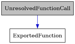 digraph {
    graph [bgcolor="#00000000"]
    node [shape=rectangle style=filled fillcolor="#FFFFFF" font=Helvetica padding=2]
    edge [color="#1414CE"]
    "2" [label="ExportedFunction" tooltip="ExportedFunction"]
    "1" [label="UnresolvedFunctionCall" tooltip="UnresolvedFunctionCall" fillcolor="#BFBFBF"]
    "1" -> "2" [dir=forward tooltip="usage"]
}