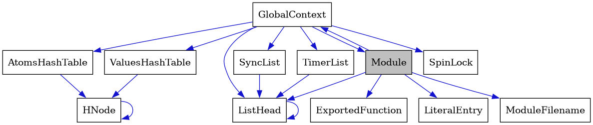 digraph {
    graph [bgcolor="#00000000"]
    node [shape=rectangle style=filled fillcolor="#FFFFFF" font=Helvetica padding=2]
    edge [color="#1414CE"]
    "6" [label="AtomsHashTable" tooltip="AtomsHashTable"]
    "11" [label="ExportedFunction" tooltip="ExportedFunction"]
    "2" [label="GlobalContext" tooltip="GlobalContext"]
    "7" [label="HNode" tooltip="HNode"]
    "3" [label="ListHead" tooltip="ListHead"]
    "12" [label="LiteralEntry" tooltip="LiteralEntry"]
    "1" [label="Module" tooltip="Module" fillcolor="#BFBFBF"]
    "10" [label="ModuleFilename" tooltip="ModuleFilename"]
    "4" [label="SpinLock" tooltip="SpinLock"]
    "5" [label="SyncList" tooltip="SyncList"]
    "9" [label="TimerList" tooltip="TimerList"]
    "8" [label="ValuesHashTable" tooltip="ValuesHashTable"]
    "6" -> "7" [dir=forward tooltip="usage"]
    "2" -> "3" [dir=forward tooltip="usage"]
    "2" -> "4" [dir=forward tooltip="usage"]
    "2" -> "5" [dir=forward tooltip="usage"]
    "2" -> "6" [dir=forward tooltip="usage"]
    "2" -> "8" [dir=forward tooltip="usage"]
    "2" -> "1" [dir=forward tooltip="usage"]
    "2" -> "9" [dir=forward tooltip="usage"]
    "7" -> "7" [dir=forward tooltip="usage"]
    "3" -> "3" [dir=forward tooltip="usage"]
    "1" -> "2" [dir=forward tooltip="usage"]
    "1" -> "10" [dir=forward tooltip="usage"]
    "1" -> "3" [dir=forward tooltip="usage"]
    "1" -> "11" [dir=forward tooltip="usage"]
    "1" -> "12" [dir=forward tooltip="usage"]
    "5" -> "3" [dir=forward tooltip="usage"]
    "9" -> "3" [dir=forward tooltip="usage"]
    "8" -> "7" [dir=forward tooltip="usage"]
}