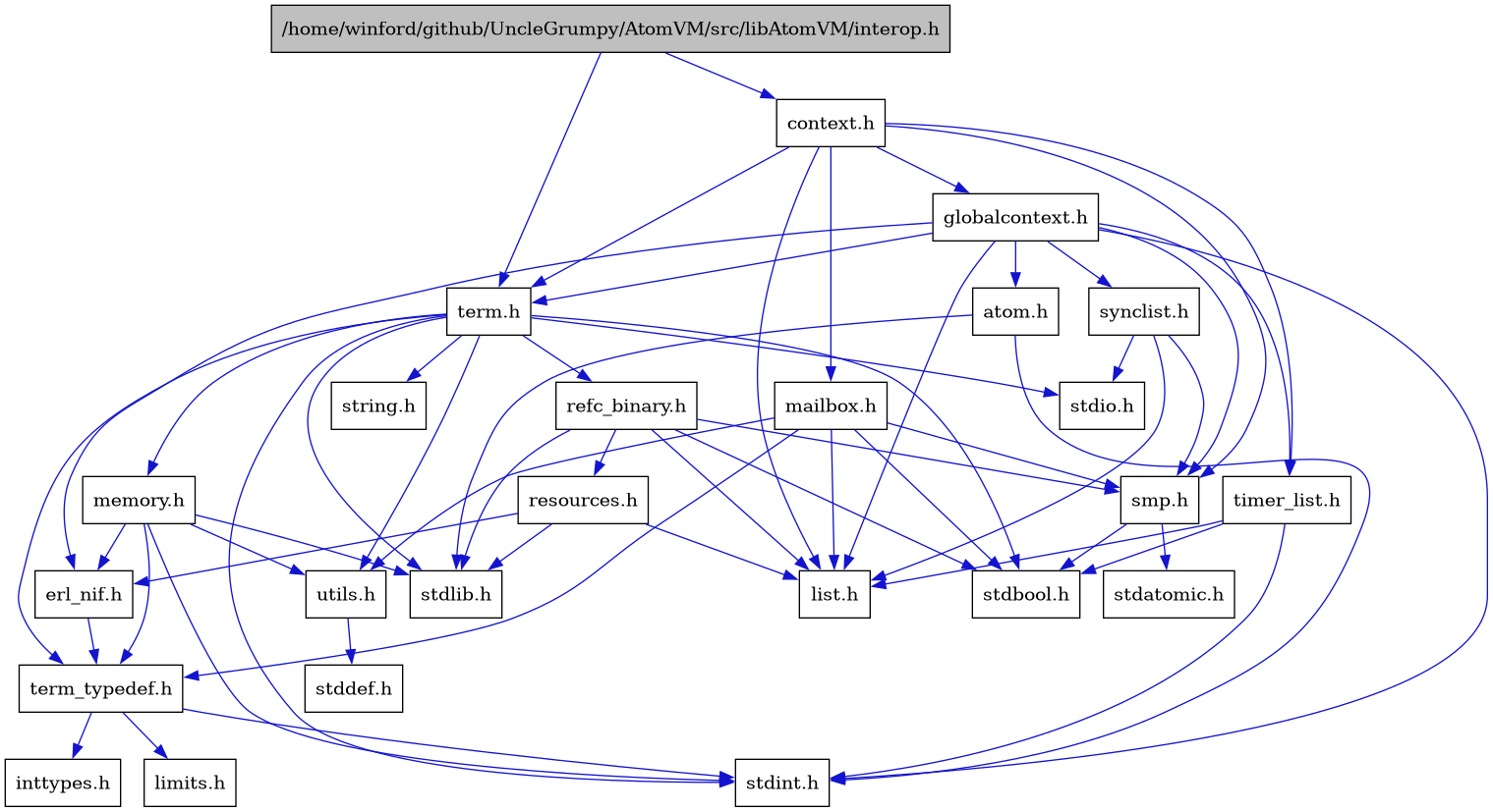 digraph {
    graph [bgcolor="#00000000"]
    node [shape=rectangle style=filled fillcolor="#FFFFFF" font=Helvetica padding=2]
    edge [color="#1414CE"]
    "5" [label="atom.h" tooltip="atom.h"]
    "2" [label="context.h" tooltip="context.h"]
    "7" [label="erl_nif.h" tooltip="erl_nif.h"]
    "3" [label="globalcontext.h" tooltip="globalcontext.h"]
    "1" [label="/home/winford/github/UncleGrumpy/AtomVM/src/libAtomVM/interop.h" tooltip="/home/winford/github/UncleGrumpy/AtomVM/src/libAtomVM/interop.h" fillcolor="#BFBFBF"]
    "11" [label="list.h" tooltip="list.h"]
    "25" [label="mailbox.h" tooltip="mailbox.h"]
    "19" [label="memory.h" tooltip="memory.h"]
    "22" [label="refc_binary.h" tooltip="refc_binary.h"]
    "23" [label="resources.h" tooltip="resources.h"]
    "12" [label="smp.h" tooltip="smp.h"]
    "15" [label="synclist.h" tooltip="synclist.h"]
    "17" [label="term.h" tooltip="term.h"]
    "8" [label="term_typedef.h" tooltip="term_typedef.h"]
    "24" [label="timer_list.h" tooltip="timer_list.h"]
    "20" [label="utils.h" tooltip="utils.h"]
    "10" [label="inttypes.h" tooltip="inttypes.h"]
    "9" [label="limits.h" tooltip="limits.h"]
    "14" [label="stdatomic.h" tooltip="stdatomic.h"]
    "13" [label="stdbool.h" tooltip="stdbool.h"]
    "21" [label="stddef.h" tooltip="stddef.h"]
    "4" [label="stdint.h" tooltip="stdint.h"]
    "16" [label="stdio.h" tooltip="stdio.h"]
    "6" [label="stdlib.h" tooltip="stdlib.h"]
    "18" [label="string.h" tooltip="string.h"]
    "5" -> "4" [dir=forward tooltip="include"]
    "5" -> "6" [dir=forward tooltip="include"]
    "2" -> "3" [dir=forward tooltip="include"]
    "2" -> "11" [dir=forward tooltip="include"]
    "2" -> "25" [dir=forward tooltip="include"]
    "2" -> "12" [dir=forward tooltip="include"]
    "2" -> "17" [dir=forward tooltip="include"]
    "2" -> "24" [dir=forward tooltip="include"]
    "7" -> "8" [dir=forward tooltip="include"]
    "3" -> "4" [dir=forward tooltip="include"]
    "3" -> "5" [dir=forward tooltip="include"]
    "3" -> "7" [dir=forward tooltip="include"]
    "3" -> "11" [dir=forward tooltip="include"]
    "3" -> "12" [dir=forward tooltip="include"]
    "3" -> "15" [dir=forward tooltip="include"]
    "3" -> "17" [dir=forward tooltip="include"]
    "3" -> "24" [dir=forward tooltip="include"]
    "1" -> "2" [dir=forward tooltip="include"]
    "1" -> "17" [dir=forward tooltip="include"]
    "25" -> "13" [dir=forward tooltip="include"]
    "25" -> "11" [dir=forward tooltip="include"]
    "25" -> "12" [dir=forward tooltip="include"]
    "25" -> "8" [dir=forward tooltip="include"]
    "25" -> "20" [dir=forward tooltip="include"]
    "19" -> "7" [dir=forward tooltip="include"]
    "19" -> "8" [dir=forward tooltip="include"]
    "19" -> "20" [dir=forward tooltip="include"]
    "19" -> "4" [dir=forward tooltip="include"]
    "19" -> "6" [dir=forward tooltip="include"]
    "22" -> "13" [dir=forward tooltip="include"]
    "22" -> "6" [dir=forward tooltip="include"]
    "22" -> "11" [dir=forward tooltip="include"]
    "22" -> "23" [dir=forward tooltip="include"]
    "22" -> "12" [dir=forward tooltip="include"]
    "23" -> "6" [dir=forward tooltip="include"]
    "23" -> "7" [dir=forward tooltip="include"]
    "23" -> "11" [dir=forward tooltip="include"]
    "12" -> "13" [dir=forward tooltip="include"]
    "12" -> "14" [dir=forward tooltip="include"]
    "15" -> "11" [dir=forward tooltip="include"]
    "15" -> "16" [dir=forward tooltip="include"]
    "15" -> "12" [dir=forward tooltip="include"]
    "17" -> "13" [dir=forward tooltip="include"]
    "17" -> "4" [dir=forward tooltip="include"]
    "17" -> "16" [dir=forward tooltip="include"]
    "17" -> "6" [dir=forward tooltip="include"]
    "17" -> "18" [dir=forward tooltip="include"]
    "17" -> "19" [dir=forward tooltip="include"]
    "17" -> "22" [dir=forward tooltip="include"]
    "17" -> "20" [dir=forward tooltip="include"]
    "17" -> "8" [dir=forward tooltip="include"]
    "8" -> "9" [dir=forward tooltip="include"]
    "8" -> "10" [dir=forward tooltip="include"]
    "8" -> "4" [dir=forward tooltip="include"]
    "24" -> "13" [dir=forward tooltip="include"]
    "24" -> "4" [dir=forward tooltip="include"]
    "24" -> "11" [dir=forward tooltip="include"]
    "20" -> "21" [dir=forward tooltip="include"]
}