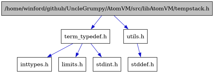 digraph {
    graph [bgcolor="#00000000"]
    node [shape=rectangle style=filled fillcolor="#FFFFFF" font=Helvetica padding=2]
    edge [color="#1414CE"]
    "1" [label="/home/winford/github/UncleGrumpy/AtomVM/src/libAtomVM/tempstack.h" tooltip="/home/winford/github/UncleGrumpy/AtomVM/src/libAtomVM/tempstack.h" fillcolor="#BFBFBF"]
    "2" [label="term_typedef.h" tooltip="term_typedef.h"]
    "6" [label="utils.h" tooltip="utils.h"]
    "4" [label="inttypes.h" tooltip="inttypes.h"]
    "3" [label="limits.h" tooltip="limits.h"]
    "7" [label="stddef.h" tooltip="stddef.h"]
    "5" [label="stdint.h" tooltip="stdint.h"]
    "1" -> "2" [dir=forward tooltip="include"]
    "1" -> "6" [dir=forward tooltip="include"]
    "2" -> "3" [dir=forward tooltip="include"]
    "2" -> "4" [dir=forward tooltip="include"]
    "2" -> "5" [dir=forward tooltip="include"]
    "6" -> "7" [dir=forward tooltip="include"]
}