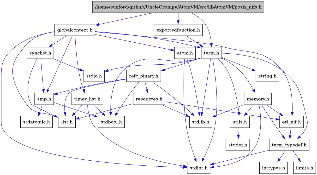 digraph {
    graph [bgcolor="#00000000"]
    node [shape=rectangle style=filled fillcolor="#FFFFFF" font=Helvetica padding=2]
    edge [color="#1414CE"]
    "22" [label="atom.h" tooltip="atom.h"]
    "10" [label="erl_nif.h" tooltip="erl_nif.h"]
    "2" [label="exportedfunction.h" tooltip="exportedfunction.h"]
    "21" [label="globalcontext.h" tooltip="globalcontext.h"]
    "17" [label="list.h" tooltip="list.h"]
    "9" [label="memory.h" tooltip="memory.h"]
    "1" [label="/home/winford/github/UncleGrumpy/AtomVM/src/libAtomVM/posix_nifs.h" tooltip="/home/winford/github/UncleGrumpy/AtomVM/src/libAtomVM/posix_nifs.h" fillcolor="#BFBFBF"]
    "16" [label="refc_binary.h" tooltip="refc_binary.h"]
    "18" [label="resources.h" tooltip="resources.h"]
    "19" [label="smp.h" tooltip="smp.h"]
    "23" [label="synclist.h" tooltip="synclist.h"]
    "3" [label="term.h" tooltip="term.h"]
    "11" [label="term_typedef.h" tooltip="term_typedef.h"]
    "24" [label="timer_list.h" tooltip="timer_list.h"]
    "14" [label="utils.h" tooltip="utils.h"]
    "13" [label="inttypes.h" tooltip="inttypes.h"]
    "12" [label="limits.h" tooltip="limits.h"]
    "20" [label="stdatomic.h" tooltip="stdatomic.h"]
    "4" [label="stdbool.h" tooltip="stdbool.h"]
    "15" [label="stddef.h" tooltip="stddef.h"]
    "5" [label="stdint.h" tooltip="stdint.h"]
    "6" [label="stdio.h" tooltip="stdio.h"]
    "7" [label="stdlib.h" tooltip="stdlib.h"]
    "8" [label="string.h" tooltip="string.h"]
    "22" -> "5" [dir=forward tooltip="include"]
    "22" -> "7" [dir=forward tooltip="include"]
    "10" -> "11" [dir=forward tooltip="include"]
    "2" -> "3" [dir=forward tooltip="include"]
    "21" -> "5" [dir=forward tooltip="include"]
    "21" -> "22" [dir=forward tooltip="include"]
    "21" -> "10" [dir=forward tooltip="include"]
    "21" -> "17" [dir=forward tooltip="include"]
    "21" -> "19" [dir=forward tooltip="include"]
    "21" -> "23" [dir=forward tooltip="include"]
    "21" -> "3" [dir=forward tooltip="include"]
    "21" -> "24" [dir=forward tooltip="include"]
    "9" -> "10" [dir=forward tooltip="include"]
    "9" -> "11" [dir=forward tooltip="include"]
    "9" -> "14" [dir=forward tooltip="include"]
    "9" -> "5" [dir=forward tooltip="include"]
    "9" -> "7" [dir=forward tooltip="include"]
    "1" -> "2" [dir=forward tooltip="include"]
    "1" -> "21" [dir=forward tooltip="include"]
    "1" -> "3" [dir=forward tooltip="include"]
    "16" -> "4" [dir=forward tooltip="include"]
    "16" -> "7" [dir=forward tooltip="include"]
    "16" -> "17" [dir=forward tooltip="include"]
    "16" -> "18" [dir=forward tooltip="include"]
    "16" -> "19" [dir=forward tooltip="include"]
    "18" -> "7" [dir=forward tooltip="include"]
    "18" -> "10" [dir=forward tooltip="include"]
    "18" -> "17" [dir=forward tooltip="include"]
    "19" -> "4" [dir=forward tooltip="include"]
    "19" -> "20" [dir=forward tooltip="include"]
    "23" -> "17" [dir=forward tooltip="include"]
    "23" -> "6" [dir=forward tooltip="include"]
    "23" -> "19" [dir=forward tooltip="include"]
    "3" -> "4" [dir=forward tooltip="include"]
    "3" -> "5" [dir=forward tooltip="include"]
    "3" -> "6" [dir=forward tooltip="include"]
    "3" -> "7" [dir=forward tooltip="include"]
    "3" -> "8" [dir=forward tooltip="include"]
    "3" -> "9" [dir=forward tooltip="include"]
    "3" -> "16" [dir=forward tooltip="include"]
    "3" -> "14" [dir=forward tooltip="include"]
    "3" -> "11" [dir=forward tooltip="include"]
    "11" -> "12" [dir=forward tooltip="include"]
    "11" -> "13" [dir=forward tooltip="include"]
    "11" -> "5" [dir=forward tooltip="include"]
    "24" -> "4" [dir=forward tooltip="include"]
    "24" -> "5" [dir=forward tooltip="include"]
    "24" -> "17" [dir=forward tooltip="include"]
    "14" -> "15" [dir=forward tooltip="include"]
}