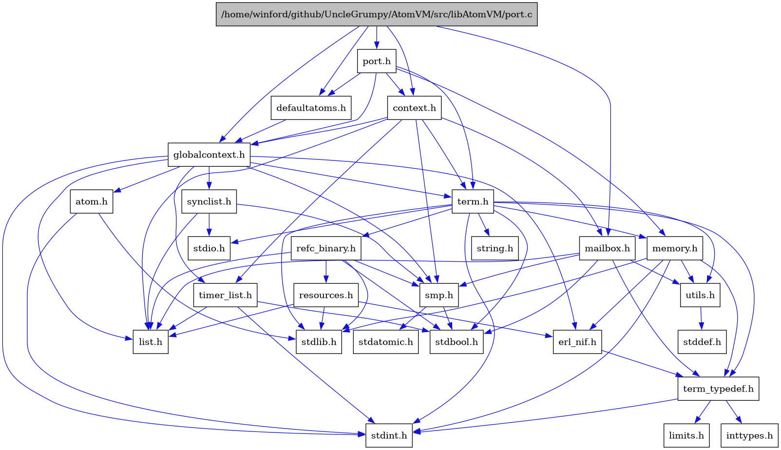 digraph {
    graph [bgcolor="#00000000"]
    node [shape=rectangle style=filled fillcolor="#FFFFFF" font=Helvetica padding=2]
    edge [color="#1414CE"]
    "6" [label="atom.h" tooltip="atom.h"]
    "3" [label="context.h" tooltip="context.h"]
    "27" [label="defaultatoms.h" tooltip="defaultatoms.h"]
    "8" [label="erl_nif.h" tooltip="erl_nif.h"]
    "4" [label="globalcontext.h" tooltip="globalcontext.h"]
    "12" [label="list.h" tooltip="list.h"]
    "26" [label="mailbox.h" tooltip="mailbox.h"]
    "20" [label="memory.h" tooltip="memory.h"]
    "1" [label="/home/winford/github/UncleGrumpy/AtomVM/src/libAtomVM/port.c" tooltip="/home/winford/github/UncleGrumpy/AtomVM/src/libAtomVM/port.c" fillcolor="#BFBFBF"]
    "2" [label="port.h" tooltip="port.h"]
    "23" [label="refc_binary.h" tooltip="refc_binary.h"]
    "24" [label="resources.h" tooltip="resources.h"]
    "13" [label="smp.h" tooltip="smp.h"]
    "16" [label="synclist.h" tooltip="synclist.h"]
    "18" [label="term.h" tooltip="term.h"]
    "9" [label="term_typedef.h" tooltip="term_typedef.h"]
    "25" [label="timer_list.h" tooltip="timer_list.h"]
    "21" [label="utils.h" tooltip="utils.h"]
    "11" [label="inttypes.h" tooltip="inttypes.h"]
    "10" [label="limits.h" tooltip="limits.h"]
    "15" [label="stdatomic.h" tooltip="stdatomic.h"]
    "14" [label="stdbool.h" tooltip="stdbool.h"]
    "22" [label="stddef.h" tooltip="stddef.h"]
    "5" [label="stdint.h" tooltip="stdint.h"]
    "17" [label="stdio.h" tooltip="stdio.h"]
    "7" [label="stdlib.h" tooltip="stdlib.h"]
    "19" [label="string.h" tooltip="string.h"]
    "6" -> "5" [dir=forward tooltip="include"]
    "6" -> "7" [dir=forward tooltip="include"]
    "3" -> "4" [dir=forward tooltip="include"]
    "3" -> "12" [dir=forward tooltip="include"]
    "3" -> "26" [dir=forward tooltip="include"]
    "3" -> "13" [dir=forward tooltip="include"]
    "3" -> "18" [dir=forward tooltip="include"]
    "3" -> "25" [dir=forward tooltip="include"]
    "27" -> "4" [dir=forward tooltip="include"]
    "8" -> "9" [dir=forward tooltip="include"]
    "4" -> "5" [dir=forward tooltip="include"]
    "4" -> "6" [dir=forward tooltip="include"]
    "4" -> "8" [dir=forward tooltip="include"]
    "4" -> "12" [dir=forward tooltip="include"]
    "4" -> "13" [dir=forward tooltip="include"]
    "4" -> "16" [dir=forward tooltip="include"]
    "4" -> "18" [dir=forward tooltip="include"]
    "4" -> "25" [dir=forward tooltip="include"]
    "26" -> "14" [dir=forward tooltip="include"]
    "26" -> "12" [dir=forward tooltip="include"]
    "26" -> "13" [dir=forward tooltip="include"]
    "26" -> "9" [dir=forward tooltip="include"]
    "26" -> "21" [dir=forward tooltip="include"]
    "20" -> "8" [dir=forward tooltip="include"]
    "20" -> "9" [dir=forward tooltip="include"]
    "20" -> "21" [dir=forward tooltip="include"]
    "20" -> "5" [dir=forward tooltip="include"]
    "20" -> "7" [dir=forward tooltip="include"]
    "1" -> "2" [dir=forward tooltip="include"]
    "1" -> "3" [dir=forward tooltip="include"]
    "1" -> "27" [dir=forward tooltip="include"]
    "1" -> "4" [dir=forward tooltip="include"]
    "1" -> "26" [dir=forward tooltip="include"]
    "2" -> "3" [dir=forward tooltip="include"]
    "2" -> "27" [dir=forward tooltip="include"]
    "2" -> "4" [dir=forward tooltip="include"]
    "2" -> "20" [dir=forward tooltip="include"]
    "2" -> "18" [dir=forward tooltip="include"]
    "23" -> "14" [dir=forward tooltip="include"]
    "23" -> "7" [dir=forward tooltip="include"]
    "23" -> "12" [dir=forward tooltip="include"]
    "23" -> "24" [dir=forward tooltip="include"]
    "23" -> "13" [dir=forward tooltip="include"]
    "24" -> "7" [dir=forward tooltip="include"]
    "24" -> "8" [dir=forward tooltip="include"]
    "24" -> "12" [dir=forward tooltip="include"]
    "13" -> "14" [dir=forward tooltip="include"]
    "13" -> "15" [dir=forward tooltip="include"]
    "16" -> "12" [dir=forward tooltip="include"]
    "16" -> "17" [dir=forward tooltip="include"]
    "16" -> "13" [dir=forward tooltip="include"]
    "18" -> "14" [dir=forward tooltip="include"]
    "18" -> "5" [dir=forward tooltip="include"]
    "18" -> "17" [dir=forward tooltip="include"]
    "18" -> "7" [dir=forward tooltip="include"]
    "18" -> "19" [dir=forward tooltip="include"]
    "18" -> "20" [dir=forward tooltip="include"]
    "18" -> "23" [dir=forward tooltip="include"]
    "18" -> "21" [dir=forward tooltip="include"]
    "18" -> "9" [dir=forward tooltip="include"]
    "9" -> "10" [dir=forward tooltip="include"]
    "9" -> "11" [dir=forward tooltip="include"]
    "9" -> "5" [dir=forward tooltip="include"]
    "25" -> "14" [dir=forward tooltip="include"]
    "25" -> "5" [dir=forward tooltip="include"]
    "25" -> "12" [dir=forward tooltip="include"]
    "21" -> "22" [dir=forward tooltip="include"]
}