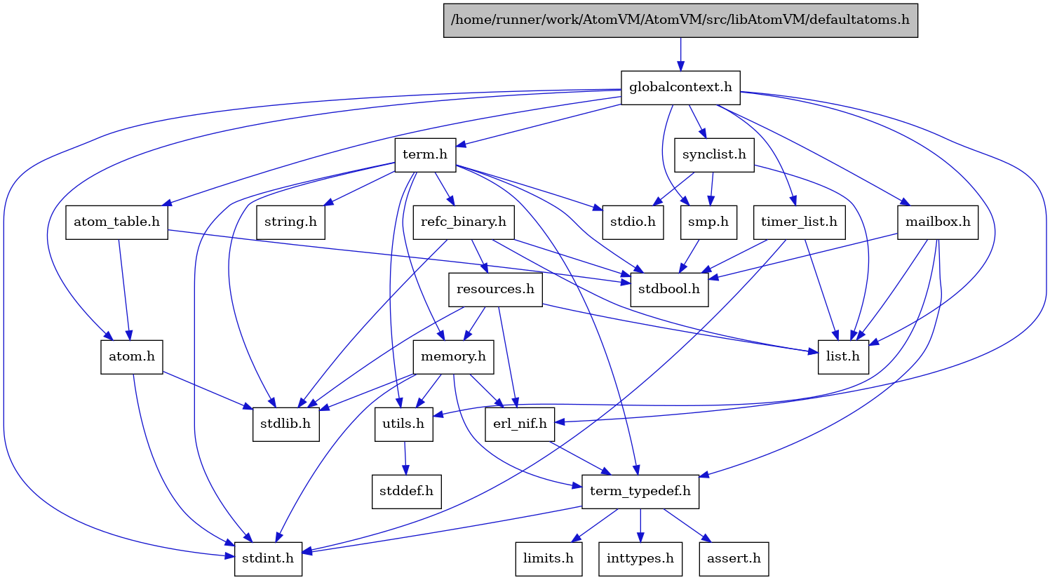 digraph {
    graph [bgcolor="#00000000"]
    node [shape=rectangle style=filled fillcolor="#FFFFFF" font=Helvetica padding=2]
    edge [color="#1414CE"]
    "7" [label="stdbool.h" tooltip="stdbool.h"]
    "4" [label="atom.h" tooltip="atom.h"]
    "10" [label="assert.h" tooltip="assert.h"]
    "18" [label="synclist.h" tooltip="synclist.h"]
    "1" [label="/home/runner/work/AtomVM/AtomVM/src/libAtomVM/defaultatoms.h" tooltip="/home/runner/work/AtomVM/AtomVM/src/libAtomVM/defaultatoms.h" fillcolor="#BFBFBF"]
    "3" [label="stdint.h" tooltip="stdint.h"]
    "5" [label="stdlib.h" tooltip="stdlib.h"]
    "15" [label="utils.h" tooltip="utils.h"]
    "6" [label="atom_table.h" tooltip="atom_table.h"]
    "9" [label="term_typedef.h" tooltip="term_typedef.h"]
    "16" [label="stddef.h" tooltip="stddef.h"]
    "11" [label="limits.h" tooltip="limits.h"]
    "23" [label="refc_binary.h" tooltip="refc_binary.h"]
    "21" [label="string.h" tooltip="string.h"]
    "14" [label="mailbox.h" tooltip="mailbox.h"]
    "20" [label="term.h" tooltip="term.h"]
    "8" [label="erl_nif.h" tooltip="erl_nif.h"]
    "24" [label="resources.h" tooltip="resources.h"]
    "17" [label="smp.h" tooltip="smp.h"]
    "2" [label="globalcontext.h" tooltip="globalcontext.h"]
    "22" [label="memory.h" tooltip="memory.h"]
    "19" [label="stdio.h" tooltip="stdio.h"]
    "25" [label="timer_list.h" tooltip="timer_list.h"]
    "13" [label="list.h" tooltip="list.h"]
    "12" [label="inttypes.h" tooltip="inttypes.h"]
    "4" -> "3" [dir=forward tooltip="include"]
    "4" -> "5" [dir=forward tooltip="include"]
    "18" -> "13" [dir=forward tooltip="include"]
    "18" -> "19" [dir=forward tooltip="include"]
    "18" -> "17" [dir=forward tooltip="include"]
    "1" -> "2" [dir=forward tooltip="include"]
    "15" -> "16" [dir=forward tooltip="include"]
    "6" -> "7" [dir=forward tooltip="include"]
    "6" -> "4" [dir=forward tooltip="include"]
    "9" -> "10" [dir=forward tooltip="include"]
    "9" -> "11" [dir=forward tooltip="include"]
    "9" -> "12" [dir=forward tooltip="include"]
    "9" -> "3" [dir=forward tooltip="include"]
    "23" -> "7" [dir=forward tooltip="include"]
    "23" -> "5" [dir=forward tooltip="include"]
    "23" -> "13" [dir=forward tooltip="include"]
    "23" -> "24" [dir=forward tooltip="include"]
    "14" -> "7" [dir=forward tooltip="include"]
    "14" -> "13" [dir=forward tooltip="include"]
    "14" -> "9" [dir=forward tooltip="include"]
    "14" -> "15" [dir=forward tooltip="include"]
    "20" -> "7" [dir=forward tooltip="include"]
    "20" -> "3" [dir=forward tooltip="include"]
    "20" -> "19" [dir=forward tooltip="include"]
    "20" -> "5" [dir=forward tooltip="include"]
    "20" -> "21" [dir=forward tooltip="include"]
    "20" -> "22" [dir=forward tooltip="include"]
    "20" -> "23" [dir=forward tooltip="include"]
    "20" -> "15" [dir=forward tooltip="include"]
    "20" -> "9" [dir=forward tooltip="include"]
    "8" -> "9" [dir=forward tooltip="include"]
    "24" -> "5" [dir=forward tooltip="include"]
    "24" -> "8" [dir=forward tooltip="include"]
    "24" -> "13" [dir=forward tooltip="include"]
    "24" -> "22" [dir=forward tooltip="include"]
    "17" -> "7" [dir=forward tooltip="include"]
    "2" -> "3" [dir=forward tooltip="include"]
    "2" -> "4" [dir=forward tooltip="include"]
    "2" -> "6" [dir=forward tooltip="include"]
    "2" -> "8" [dir=forward tooltip="include"]
    "2" -> "13" [dir=forward tooltip="include"]
    "2" -> "14" [dir=forward tooltip="include"]
    "2" -> "17" [dir=forward tooltip="include"]
    "2" -> "18" [dir=forward tooltip="include"]
    "2" -> "20" [dir=forward tooltip="include"]
    "2" -> "25" [dir=forward tooltip="include"]
    "22" -> "8" [dir=forward tooltip="include"]
    "22" -> "9" [dir=forward tooltip="include"]
    "22" -> "15" [dir=forward tooltip="include"]
    "22" -> "3" [dir=forward tooltip="include"]
    "22" -> "5" [dir=forward tooltip="include"]
    "25" -> "7" [dir=forward tooltip="include"]
    "25" -> "3" [dir=forward tooltip="include"]
    "25" -> "13" [dir=forward tooltip="include"]
}