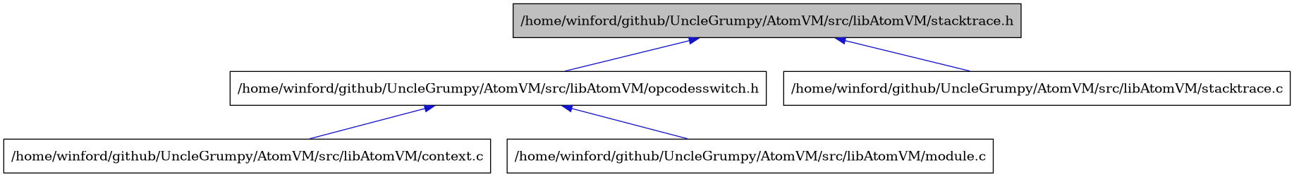 digraph {
    graph [bgcolor="#00000000"]
    node [shape=rectangle style=filled fillcolor="#FFFFFF" font=Helvetica padding=2]
    edge [color="#1414CE"]
    "3" [label="/home/winford/github/UncleGrumpy/AtomVM/src/libAtomVM/context.c" tooltip="/home/winford/github/UncleGrumpy/AtomVM/src/libAtomVM/context.c"]
    "4" [label="/home/winford/github/UncleGrumpy/AtomVM/src/libAtomVM/module.c" tooltip="/home/winford/github/UncleGrumpy/AtomVM/src/libAtomVM/module.c"]
    "2" [label="/home/winford/github/UncleGrumpy/AtomVM/src/libAtomVM/opcodesswitch.h" tooltip="/home/winford/github/UncleGrumpy/AtomVM/src/libAtomVM/opcodesswitch.h"]
    "5" [label="/home/winford/github/UncleGrumpy/AtomVM/src/libAtomVM/stacktrace.c" tooltip="/home/winford/github/UncleGrumpy/AtomVM/src/libAtomVM/stacktrace.c"]
    "1" [label="/home/winford/github/UncleGrumpy/AtomVM/src/libAtomVM/stacktrace.h" tooltip="/home/winford/github/UncleGrumpy/AtomVM/src/libAtomVM/stacktrace.h" fillcolor="#BFBFBF"]
    "2" -> "3" [dir=back tooltip="include"]
    "2" -> "4" [dir=back tooltip="include"]
    "1" -> "2" [dir=back tooltip="include"]
    "1" -> "5" [dir=back tooltip="include"]
}