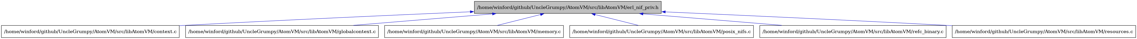 digraph {
    graph [bgcolor="#00000000"]
    node [shape=rectangle style=filled fillcolor="#FFFFFF" font=Helvetica padding=2]
    edge [color="#1414CE"]
    "2" [label="/home/winford/github/UncleGrumpy/AtomVM/src/libAtomVM/context.c" tooltip="/home/winford/github/UncleGrumpy/AtomVM/src/libAtomVM/context.c"]
    "1" [label="/home/winford/github/UncleGrumpy/AtomVM/src/libAtomVM/erl_nif_priv.h" tooltip="/home/winford/github/UncleGrumpy/AtomVM/src/libAtomVM/erl_nif_priv.h" fillcolor="#BFBFBF"]
    "3" [label="/home/winford/github/UncleGrumpy/AtomVM/src/libAtomVM/globalcontext.c" tooltip="/home/winford/github/UncleGrumpy/AtomVM/src/libAtomVM/globalcontext.c"]
    "4" [label="/home/winford/github/UncleGrumpy/AtomVM/src/libAtomVM/memory.c" tooltip="/home/winford/github/UncleGrumpy/AtomVM/src/libAtomVM/memory.c"]
    "5" [label="/home/winford/github/UncleGrumpy/AtomVM/src/libAtomVM/posix_nifs.c" tooltip="/home/winford/github/UncleGrumpy/AtomVM/src/libAtomVM/posix_nifs.c"]
    "6" [label="/home/winford/github/UncleGrumpy/AtomVM/src/libAtomVM/refc_binary.c" tooltip="/home/winford/github/UncleGrumpy/AtomVM/src/libAtomVM/refc_binary.c"]
    "7" [label="/home/winford/github/UncleGrumpy/AtomVM/src/libAtomVM/resources.c" tooltip="/home/winford/github/UncleGrumpy/AtomVM/src/libAtomVM/resources.c"]
    "1" -> "2" [dir=back tooltip="include"]
    "1" -> "3" [dir=back tooltip="include"]
    "1" -> "4" [dir=back tooltip="include"]
    "1" -> "5" [dir=back tooltip="include"]
    "1" -> "6" [dir=back tooltip="include"]
    "1" -> "7" [dir=back tooltip="include"]
}