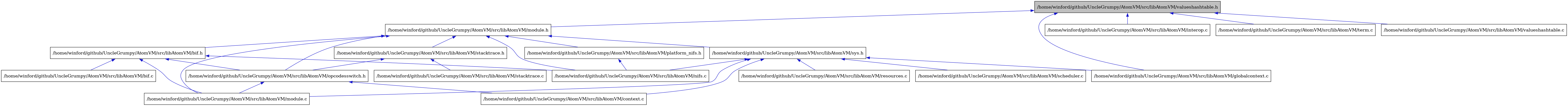 digraph {
    graph [bgcolor="#00000000"]
    node [shape=rectangle style=filled fillcolor="#FFFFFF" font=Helvetica padding=2]
    edge [color="#1414CE"]
    "6" [label="/home/winford/github/UncleGrumpy/AtomVM/src/libAtomVM/bif.c" tooltip="/home/winford/github/UncleGrumpy/AtomVM/src/libAtomVM/bif.c"]
    "5" [label="/home/winford/github/UncleGrumpy/AtomVM/src/libAtomVM/bif.h" tooltip="/home/winford/github/UncleGrumpy/AtomVM/src/libAtomVM/bif.h"]
    "10" [label="/home/winford/github/UncleGrumpy/AtomVM/src/libAtomVM/context.c" tooltip="/home/winford/github/UncleGrumpy/AtomVM/src/libAtomVM/context.c"]
    "2" [label="/home/winford/github/UncleGrumpy/AtomVM/src/libAtomVM/globalcontext.c" tooltip="/home/winford/github/UncleGrumpy/AtomVM/src/libAtomVM/globalcontext.c"]
    "3" [label="/home/winford/github/UncleGrumpy/AtomVM/src/libAtomVM/interop.c" tooltip="/home/winford/github/UncleGrumpy/AtomVM/src/libAtomVM/interop.c"]
    "7" [label="/home/winford/github/UncleGrumpy/AtomVM/src/libAtomVM/module.c" tooltip="/home/winford/github/UncleGrumpy/AtomVM/src/libAtomVM/module.c"]
    "4" [label="/home/winford/github/UncleGrumpy/AtomVM/src/libAtomVM/module.h" tooltip="/home/winford/github/UncleGrumpy/AtomVM/src/libAtomVM/module.h"]
    "8" [label="/home/winford/github/UncleGrumpy/AtomVM/src/libAtomVM/nifs.c" tooltip="/home/winford/github/UncleGrumpy/AtomVM/src/libAtomVM/nifs.c"]
    "9" [label="/home/winford/github/UncleGrumpy/AtomVM/src/libAtomVM/opcodesswitch.h" tooltip="/home/winford/github/UncleGrumpy/AtomVM/src/libAtomVM/opcodesswitch.h"]
    "11" [label="/home/winford/github/UncleGrumpy/AtomVM/src/libAtomVM/platform_nifs.h" tooltip="/home/winford/github/UncleGrumpy/AtomVM/src/libAtomVM/platform_nifs.h"]
    "15" [label="/home/winford/github/UncleGrumpy/AtomVM/src/libAtomVM/resources.c" tooltip="/home/winford/github/UncleGrumpy/AtomVM/src/libAtomVM/resources.c"]
    "16" [label="/home/winford/github/UncleGrumpy/AtomVM/src/libAtomVM/scheduler.c" tooltip="/home/winford/github/UncleGrumpy/AtomVM/src/libAtomVM/scheduler.c"]
    "13" [label="/home/winford/github/UncleGrumpy/AtomVM/src/libAtomVM/stacktrace.c" tooltip="/home/winford/github/UncleGrumpy/AtomVM/src/libAtomVM/stacktrace.c"]
    "12" [label="/home/winford/github/UncleGrumpy/AtomVM/src/libAtomVM/stacktrace.h" tooltip="/home/winford/github/UncleGrumpy/AtomVM/src/libAtomVM/stacktrace.h"]
    "14" [label="/home/winford/github/UncleGrumpy/AtomVM/src/libAtomVM/sys.h" tooltip="/home/winford/github/UncleGrumpy/AtomVM/src/libAtomVM/sys.h"]
    "17" [label="/home/winford/github/UncleGrumpy/AtomVM/src/libAtomVM/term.c" tooltip="/home/winford/github/UncleGrumpy/AtomVM/src/libAtomVM/term.c"]
    "18" [label="/home/winford/github/UncleGrumpy/AtomVM/src/libAtomVM/valueshashtable.c" tooltip="/home/winford/github/UncleGrumpy/AtomVM/src/libAtomVM/valueshashtable.c"]
    "1" [label="/home/winford/github/UncleGrumpy/AtomVM/src/libAtomVM/valueshashtable.h" tooltip="/home/winford/github/UncleGrumpy/AtomVM/src/libAtomVM/valueshashtable.h" fillcolor="#BFBFBF"]
    "5" -> "6" [dir=back tooltip="include"]
    "5" -> "7" [dir=back tooltip="include"]
    "5" -> "8" [dir=back tooltip="include"]
    "5" -> "9" [dir=back tooltip="include"]
    "4" -> "5" [dir=back tooltip="include"]
    "4" -> "7" [dir=back tooltip="include"]
    "4" -> "8" [dir=back tooltip="include"]
    "4" -> "9" [dir=back tooltip="include"]
    "4" -> "11" [dir=back tooltip="include"]
    "4" -> "12" [dir=back tooltip="include"]
    "4" -> "14" [dir=back tooltip="include"]
    "9" -> "10" [dir=back tooltip="include"]
    "9" -> "7" [dir=back tooltip="include"]
    "11" -> "8" [dir=back tooltip="include"]
    "12" -> "9" [dir=back tooltip="include"]
    "12" -> "13" [dir=back tooltip="include"]
    "14" -> "10" [dir=back tooltip="include"]
    "14" -> "2" [dir=back tooltip="include"]
    "14" -> "7" [dir=back tooltip="include"]
    "14" -> "8" [dir=back tooltip="include"]
    "14" -> "15" [dir=back tooltip="include"]
    "14" -> "16" [dir=back tooltip="include"]
    "1" -> "2" [dir=back tooltip="include"]
    "1" -> "3" [dir=back tooltip="include"]
    "1" -> "4" [dir=back tooltip="include"]
    "1" -> "17" [dir=back tooltip="include"]
    "1" -> "18" [dir=back tooltip="include"]
}