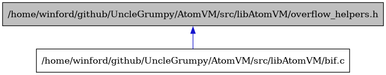 digraph {
    graph [bgcolor="#00000000"]
    node [shape=rectangle style=filled fillcolor="#FFFFFF" font=Helvetica padding=2]
    edge [color="#1414CE"]
    "2" [label="/home/winford/github/UncleGrumpy/AtomVM/src/libAtomVM/bif.c" tooltip="/home/winford/github/UncleGrumpy/AtomVM/src/libAtomVM/bif.c"]
    "1" [label="/home/winford/github/UncleGrumpy/AtomVM/src/libAtomVM/overflow_helpers.h" tooltip="/home/winford/github/UncleGrumpy/AtomVM/src/libAtomVM/overflow_helpers.h" fillcolor="#BFBFBF"]
    "1" -> "2" [dir=back tooltip="include"]
}