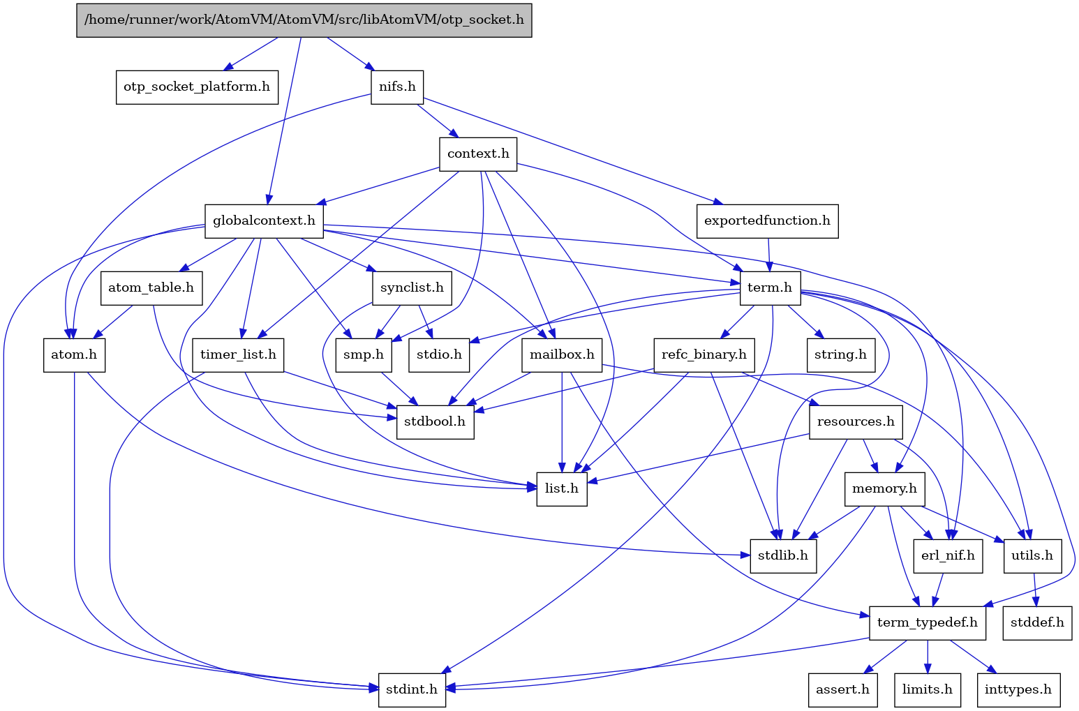 digraph {
    graph [bgcolor="#00000000"]
    node [shape=rectangle style=filled fillcolor="#FFFFFF" font=Helvetica padding=2]
    edge [color="#1414CE"]
    "7" [label="stdbool.h" tooltip="stdbool.h"]
    "4" [label="atom.h" tooltip="atom.h"]
    "10" [label="assert.h" tooltip="assert.h"]
    "18" [label="synclist.h" tooltip="synclist.h"]
    "3" [label="stdint.h" tooltip="stdint.h"]
    "5" [label="stdlib.h" tooltip="stdlib.h"]
    "28" [label="exportedfunction.h" tooltip="exportedfunction.h"]
    "27" [label="context.h" tooltip="context.h"]
    "15" [label="utils.h" tooltip="utils.h"]
    "6" [label="atom_table.h" tooltip="atom_table.h"]
    "9" [label="term_typedef.h" tooltip="term_typedef.h"]
    "16" [label="stddef.h" tooltip="stddef.h"]
    "11" [label="limits.h" tooltip="limits.h"]
    "29" [label="otp_socket_platform.h" tooltip="otp_socket_platform.h"]
    "23" [label="refc_binary.h" tooltip="refc_binary.h"]
    "21" [label="string.h" tooltip="string.h"]
    "14" [label="mailbox.h" tooltip="mailbox.h"]
    "20" [label="term.h" tooltip="term.h"]
    "8" [label="erl_nif.h" tooltip="erl_nif.h"]
    "24" [label="resources.h" tooltip="resources.h"]
    "17" [label="smp.h" tooltip="smp.h"]
    "26" [label="nifs.h" tooltip="nifs.h"]
    "2" [label="globalcontext.h" tooltip="globalcontext.h"]
    "22" [label="memory.h" tooltip="memory.h"]
    "19" [label="stdio.h" tooltip="stdio.h"]
    "1" [label="/home/runner/work/AtomVM/AtomVM/src/libAtomVM/otp_socket.h" tooltip="/home/runner/work/AtomVM/AtomVM/src/libAtomVM/otp_socket.h" fillcolor="#BFBFBF"]
    "25" [label="timer_list.h" tooltip="timer_list.h"]
    "13" [label="list.h" tooltip="list.h"]
    "12" [label="inttypes.h" tooltip="inttypes.h"]
    "4" -> "3" [dir=forward tooltip="include"]
    "4" -> "5" [dir=forward tooltip="include"]
    "18" -> "13" [dir=forward tooltip="include"]
    "18" -> "19" [dir=forward tooltip="include"]
    "18" -> "17" [dir=forward tooltip="include"]
    "28" -> "20" [dir=forward tooltip="include"]
    "27" -> "2" [dir=forward tooltip="include"]
    "27" -> "13" [dir=forward tooltip="include"]
    "27" -> "14" [dir=forward tooltip="include"]
    "27" -> "17" [dir=forward tooltip="include"]
    "27" -> "20" [dir=forward tooltip="include"]
    "27" -> "25" [dir=forward tooltip="include"]
    "15" -> "16" [dir=forward tooltip="include"]
    "6" -> "7" [dir=forward tooltip="include"]
    "6" -> "4" [dir=forward tooltip="include"]
    "9" -> "10" [dir=forward tooltip="include"]
    "9" -> "11" [dir=forward tooltip="include"]
    "9" -> "12" [dir=forward tooltip="include"]
    "9" -> "3" [dir=forward tooltip="include"]
    "23" -> "7" [dir=forward tooltip="include"]
    "23" -> "5" [dir=forward tooltip="include"]
    "23" -> "13" [dir=forward tooltip="include"]
    "23" -> "24" [dir=forward tooltip="include"]
    "14" -> "7" [dir=forward tooltip="include"]
    "14" -> "13" [dir=forward tooltip="include"]
    "14" -> "9" [dir=forward tooltip="include"]
    "14" -> "15" [dir=forward tooltip="include"]
    "20" -> "7" [dir=forward tooltip="include"]
    "20" -> "3" [dir=forward tooltip="include"]
    "20" -> "19" [dir=forward tooltip="include"]
    "20" -> "5" [dir=forward tooltip="include"]
    "20" -> "21" [dir=forward tooltip="include"]
    "20" -> "22" [dir=forward tooltip="include"]
    "20" -> "23" [dir=forward tooltip="include"]
    "20" -> "15" [dir=forward tooltip="include"]
    "20" -> "9" [dir=forward tooltip="include"]
    "8" -> "9" [dir=forward tooltip="include"]
    "24" -> "5" [dir=forward tooltip="include"]
    "24" -> "8" [dir=forward tooltip="include"]
    "24" -> "13" [dir=forward tooltip="include"]
    "24" -> "22" [dir=forward tooltip="include"]
    "17" -> "7" [dir=forward tooltip="include"]
    "26" -> "4" [dir=forward tooltip="include"]
    "26" -> "27" [dir=forward tooltip="include"]
    "26" -> "28" [dir=forward tooltip="include"]
    "2" -> "3" [dir=forward tooltip="include"]
    "2" -> "4" [dir=forward tooltip="include"]
    "2" -> "6" [dir=forward tooltip="include"]
    "2" -> "8" [dir=forward tooltip="include"]
    "2" -> "13" [dir=forward tooltip="include"]
    "2" -> "14" [dir=forward tooltip="include"]
    "2" -> "17" [dir=forward tooltip="include"]
    "2" -> "18" [dir=forward tooltip="include"]
    "2" -> "20" [dir=forward tooltip="include"]
    "2" -> "25" [dir=forward tooltip="include"]
    "22" -> "8" [dir=forward tooltip="include"]
    "22" -> "9" [dir=forward tooltip="include"]
    "22" -> "15" [dir=forward tooltip="include"]
    "22" -> "3" [dir=forward tooltip="include"]
    "22" -> "5" [dir=forward tooltip="include"]
    "1" -> "2" [dir=forward tooltip="include"]
    "1" -> "26" [dir=forward tooltip="include"]
    "1" -> "29" [dir=forward tooltip="include"]
    "25" -> "7" [dir=forward tooltip="include"]
    "25" -> "3" [dir=forward tooltip="include"]
    "25" -> "13" [dir=forward tooltip="include"]
}