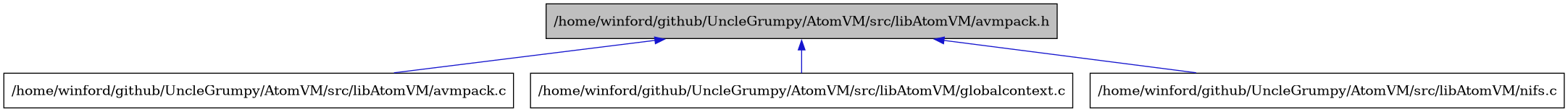 digraph {
    graph [bgcolor="#00000000"]
    node [shape=rectangle style=filled fillcolor="#FFFFFF" font=Helvetica padding=2]
    edge [color="#1414CE"]
    "2" [label="/home/winford/github/UncleGrumpy/AtomVM/src/libAtomVM/avmpack.c" tooltip="/home/winford/github/UncleGrumpy/AtomVM/src/libAtomVM/avmpack.c"]
    "1" [label="/home/winford/github/UncleGrumpy/AtomVM/src/libAtomVM/avmpack.h" tooltip="/home/winford/github/UncleGrumpy/AtomVM/src/libAtomVM/avmpack.h" fillcolor="#BFBFBF"]
    "3" [label="/home/winford/github/UncleGrumpy/AtomVM/src/libAtomVM/globalcontext.c" tooltip="/home/winford/github/UncleGrumpy/AtomVM/src/libAtomVM/globalcontext.c"]
    "4" [label="/home/winford/github/UncleGrumpy/AtomVM/src/libAtomVM/nifs.c" tooltip="/home/winford/github/UncleGrumpy/AtomVM/src/libAtomVM/nifs.c"]
    "1" -> "2" [dir=back tooltip="include"]
    "1" -> "3" [dir=back tooltip="include"]
    "1" -> "4" [dir=back tooltip="include"]
}