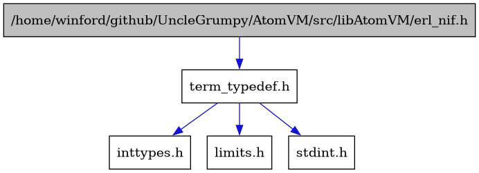 digraph {
    graph [bgcolor="#00000000"]
    node [shape=rectangle style=filled fillcolor="#FFFFFF" font=Helvetica padding=2]
    edge [color="#1414CE"]
    "1" [label="/home/winford/github/UncleGrumpy/AtomVM/src/libAtomVM/erl_nif.h" tooltip="/home/winford/github/UncleGrumpy/AtomVM/src/libAtomVM/erl_nif.h" fillcolor="#BFBFBF"]
    "2" [label="term_typedef.h" tooltip="term_typedef.h"]
    "4" [label="inttypes.h" tooltip="inttypes.h"]
    "3" [label="limits.h" tooltip="limits.h"]
    "5" [label="stdint.h" tooltip="stdint.h"]
    "1" -> "2" [dir=forward tooltip="include"]
    "2" -> "3" [dir=forward tooltip="include"]
    "2" -> "4" [dir=forward tooltip="include"]
    "2" -> "5" [dir=forward tooltip="include"]
}