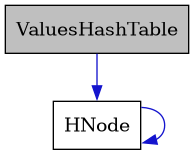 digraph {
    graph [bgcolor="#00000000"]
    node [shape=rectangle style=filled fillcolor="#FFFFFF" font=Helvetica padding=2]
    edge [color="#1414CE"]
    "2" [label="HNode" tooltip="HNode"]
    "1" [label="ValuesHashTable" tooltip="ValuesHashTable" fillcolor="#BFBFBF"]
    "2" -> "2" [dir=forward tooltip="usage"]
    "1" -> "2" [dir=forward tooltip="usage"]
}