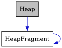 digraph {
    graph [bgcolor="#00000000"]
    node [shape=rectangle style=filled fillcolor="#FFFFFF" font=Helvetica padding=2]
    edge [color="#1414CE"]
    "1" [label="Heap" tooltip="Heap" fillcolor="#BFBFBF"]
    "2" [label="HeapFragment" tooltip="HeapFragment"]
    "1" -> "2" [dir=forward tooltip="usage"]
    "2" -> "2" [dir=forward tooltip="usage"]
}