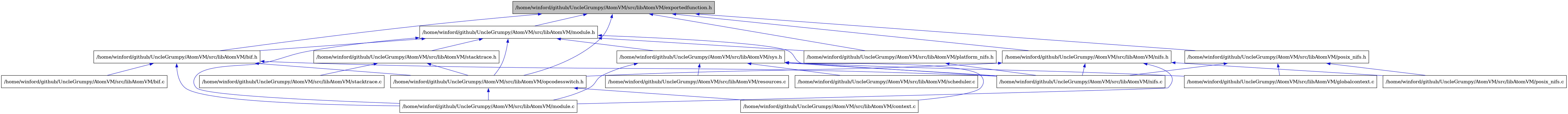 digraph {
    graph [bgcolor="#00000000"]
    node [shape=rectangle style=filled fillcolor="#FFFFFF" font=Helvetica padding=2]
    edge [color="#1414CE"]
    "3" [label="/home/winford/github/UncleGrumpy/AtomVM/src/libAtomVM/bif.c" tooltip="/home/winford/github/UncleGrumpy/AtomVM/src/libAtomVM/bif.c"]
    "2" [label="/home/winford/github/UncleGrumpy/AtomVM/src/libAtomVM/bif.h" tooltip="/home/winford/github/UncleGrumpy/AtomVM/src/libAtomVM/bif.h"]
    "7" [label="/home/winford/github/UncleGrumpy/AtomVM/src/libAtomVM/context.c" tooltip="/home/winford/github/UncleGrumpy/AtomVM/src/libAtomVM/context.c"]
    "1" [label="/home/winford/github/UncleGrumpy/AtomVM/src/libAtomVM/exportedfunction.h" tooltip="/home/winford/github/UncleGrumpy/AtomVM/src/libAtomVM/exportedfunction.h" fillcolor="#BFBFBF"]
    "13" [label="/home/winford/github/UncleGrumpy/AtomVM/src/libAtomVM/globalcontext.c" tooltip="/home/winford/github/UncleGrumpy/AtomVM/src/libAtomVM/globalcontext.c"]
    "4" [label="/home/winford/github/UncleGrumpy/AtomVM/src/libAtomVM/module.c" tooltip="/home/winford/github/UncleGrumpy/AtomVM/src/libAtomVM/module.c"]
    "8" [label="/home/winford/github/UncleGrumpy/AtomVM/src/libAtomVM/module.h" tooltip="/home/winford/github/UncleGrumpy/AtomVM/src/libAtomVM/module.h"]
    "5" [label="/home/winford/github/UncleGrumpy/AtomVM/src/libAtomVM/nifs.c" tooltip="/home/winford/github/UncleGrumpy/AtomVM/src/libAtomVM/nifs.c"]
    "16" [label="/home/winford/github/UncleGrumpy/AtomVM/src/libAtomVM/nifs.h" tooltip="/home/winford/github/UncleGrumpy/AtomVM/src/libAtomVM/nifs.h"]
    "6" [label="/home/winford/github/UncleGrumpy/AtomVM/src/libAtomVM/opcodesswitch.h" tooltip="/home/winford/github/UncleGrumpy/AtomVM/src/libAtomVM/opcodesswitch.h"]
    "9" [label="/home/winford/github/UncleGrumpy/AtomVM/src/libAtomVM/platform_nifs.h" tooltip="/home/winford/github/UncleGrumpy/AtomVM/src/libAtomVM/platform_nifs.h"]
    "17" [label="/home/winford/github/UncleGrumpy/AtomVM/src/libAtomVM/posix_nifs.c" tooltip="/home/winford/github/UncleGrumpy/AtomVM/src/libAtomVM/posix_nifs.c"]
    "18" [label="/home/winford/github/UncleGrumpy/AtomVM/src/libAtomVM/posix_nifs.h" tooltip="/home/winford/github/UncleGrumpy/AtomVM/src/libAtomVM/posix_nifs.h"]
    "14" [label="/home/winford/github/UncleGrumpy/AtomVM/src/libAtomVM/resources.c" tooltip="/home/winford/github/UncleGrumpy/AtomVM/src/libAtomVM/resources.c"]
    "15" [label="/home/winford/github/UncleGrumpy/AtomVM/src/libAtomVM/scheduler.c" tooltip="/home/winford/github/UncleGrumpy/AtomVM/src/libAtomVM/scheduler.c"]
    "11" [label="/home/winford/github/UncleGrumpy/AtomVM/src/libAtomVM/stacktrace.c" tooltip="/home/winford/github/UncleGrumpy/AtomVM/src/libAtomVM/stacktrace.c"]
    "10" [label="/home/winford/github/UncleGrumpy/AtomVM/src/libAtomVM/stacktrace.h" tooltip="/home/winford/github/UncleGrumpy/AtomVM/src/libAtomVM/stacktrace.h"]
    "12" [label="/home/winford/github/UncleGrumpy/AtomVM/src/libAtomVM/sys.h" tooltip="/home/winford/github/UncleGrumpy/AtomVM/src/libAtomVM/sys.h"]
    "2" -> "3" [dir=back tooltip="include"]
    "2" -> "4" [dir=back tooltip="include"]
    "2" -> "5" [dir=back tooltip="include"]
    "2" -> "6" [dir=back tooltip="include"]
    "1" -> "2" [dir=back tooltip="include"]
    "1" -> "8" [dir=back tooltip="include"]
    "1" -> "16" [dir=back tooltip="include"]
    "1" -> "6" [dir=back tooltip="include"]
    "1" -> "9" [dir=back tooltip="include"]
    "1" -> "18" [dir=back tooltip="include"]
    "8" -> "2" [dir=back tooltip="include"]
    "8" -> "4" [dir=back tooltip="include"]
    "8" -> "5" [dir=back tooltip="include"]
    "8" -> "6" [dir=back tooltip="include"]
    "8" -> "9" [dir=back tooltip="include"]
    "8" -> "10" [dir=back tooltip="include"]
    "8" -> "12" [dir=back tooltip="include"]
    "16" -> "4" [dir=back tooltip="include"]
    "16" -> "5" [dir=back tooltip="include"]
    "16" -> "6" [dir=back tooltip="include"]
    "16" -> "17" [dir=back tooltip="include"]
    "6" -> "7" [dir=back tooltip="include"]
    "6" -> "4" [dir=back tooltip="include"]
    "9" -> "5" [dir=back tooltip="include"]
    "18" -> "13" [dir=back tooltip="include"]
    "18" -> "5" [dir=back tooltip="include"]
    "18" -> "17" [dir=back tooltip="include"]
    "10" -> "6" [dir=back tooltip="include"]
    "10" -> "11" [dir=back tooltip="include"]
    "12" -> "7" [dir=back tooltip="include"]
    "12" -> "13" [dir=back tooltip="include"]
    "12" -> "4" [dir=back tooltip="include"]
    "12" -> "5" [dir=back tooltip="include"]
    "12" -> "14" [dir=back tooltip="include"]
    "12" -> "15" [dir=back tooltip="include"]
}