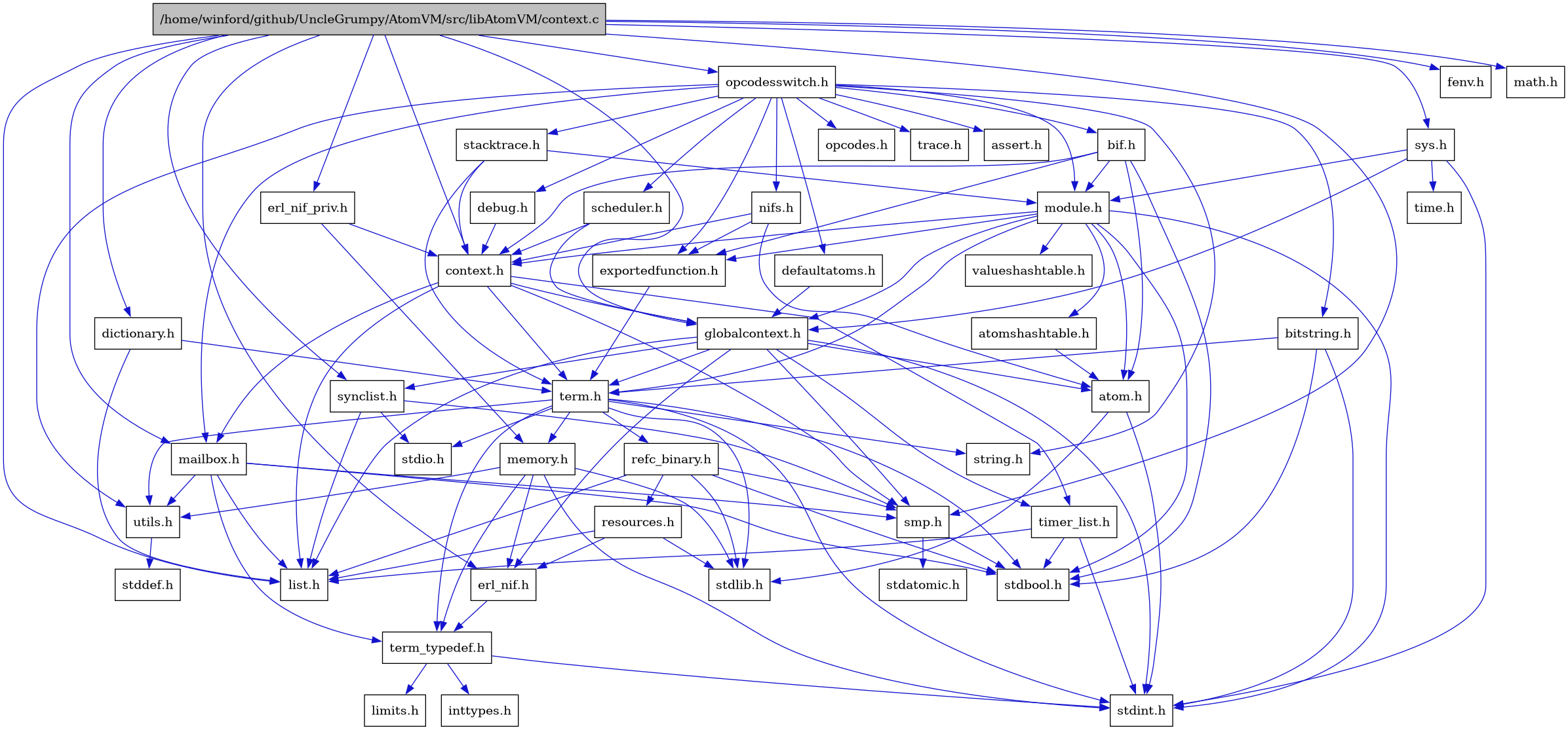 digraph {
    graph [bgcolor="#00000000"]
    node [shape=rectangle style=filled fillcolor="#FFFFFF" font=Helvetica padding=2]
    edge [color="#1414CE"]
    "5" [label="atom.h" tooltip="atom.h"]
    "32" [label="atomshashtable.h" tooltip="atomshashtable.h"]
    "38" [label="bif.h" tooltip="bif.h"]
    "39" [label="bitstring.h" tooltip="bitstring.h"]
    "1" [label="/home/winford/github/UncleGrumpy/AtomVM/src/libAtomVM/context.c" tooltip="/home/winford/github/UncleGrumpy/AtomVM/src/libAtomVM/context.c" fillcolor="#BFBFBF"]
    "2" [label="context.h" tooltip="context.h"]
    "40" [label="debug.h" tooltip="debug.h"]
    "41" [label="defaultatoms.h" tooltip="defaultatoms.h"]
    "28" [label="dictionary.h" tooltip="dictionary.h"]
    "7" [label="erl_nif.h" tooltip="erl_nif.h"]
    "29" [label="erl_nif_priv.h" tooltip="erl_nif_priv.h"]
    "33" [label="exportedfunction.h" tooltip="exportedfunction.h"]
    "3" [label="globalcontext.h" tooltip="globalcontext.h"]
    "11" [label="list.h" tooltip="list.h"]
    "25" [label="mailbox.h" tooltip="mailbox.h"]
    "19" [label="memory.h" tooltip="memory.h"]
    "31" [label="module.h" tooltip="module.h"]
    "42" [label="nifs.h" tooltip="nifs.h"]
    "43" [label="opcodes.h" tooltip="opcodes.h"]
    "36" [label="opcodesswitch.h" tooltip="opcodesswitch.h"]
    "22" [label="refc_binary.h" tooltip="refc_binary.h"]
    "23" [label="resources.h" tooltip="resources.h"]
    "44" [label="scheduler.h" tooltip="scheduler.h"]
    "12" [label="smp.h" tooltip="smp.h"]
    "45" [label="stacktrace.h" tooltip="stacktrace.h"]
    "15" [label="synclist.h" tooltip="synclist.h"]
    "30" [label="sys.h" tooltip="sys.h"]
    "17" [label="term.h" tooltip="term.h"]
    "8" [label="term_typedef.h" tooltip="term_typedef.h"]
    "24" [label="timer_list.h" tooltip="timer_list.h"]
    "46" [label="trace.h" tooltip="trace.h"]
    "20" [label="utils.h" tooltip="utils.h"]
    "34" [label="valueshashtable.h" tooltip="valueshashtable.h"]
    "37" [label="assert.h" tooltip="assert.h"]
    "26" [label="fenv.h" tooltip="fenv.h"]
    "10" [label="inttypes.h" tooltip="inttypes.h"]
    "9" [label="limits.h" tooltip="limits.h"]
    "27" [label="math.h" tooltip="math.h"]
    "14" [label="stdatomic.h" tooltip="stdatomic.h"]
    "13" [label="stdbool.h" tooltip="stdbool.h"]
    "21" [label="stddef.h" tooltip="stddef.h"]
    "4" [label="stdint.h" tooltip="stdint.h"]
    "16" [label="stdio.h" tooltip="stdio.h"]
    "6" [label="stdlib.h" tooltip="stdlib.h"]
    "18" [label="string.h" tooltip="string.h"]
    "35" [label="time.h" tooltip="time.h"]
    "5" -> "4" [dir=forward tooltip="include"]
    "5" -> "6" [dir=forward tooltip="include"]
    "32" -> "5" [dir=forward tooltip="include"]
    "38" -> "13" [dir=forward tooltip="include"]
    "38" -> "5" [dir=forward tooltip="include"]
    "38" -> "2" [dir=forward tooltip="include"]
    "38" -> "33" [dir=forward tooltip="include"]
    "38" -> "31" [dir=forward tooltip="include"]
    "39" -> "17" [dir=forward tooltip="include"]
    "39" -> "13" [dir=forward tooltip="include"]
    "39" -> "4" [dir=forward tooltip="include"]
    "1" -> "2" [dir=forward tooltip="include"]
    "1" -> "26" [dir=forward tooltip="include"]
    "1" -> "27" [dir=forward tooltip="include"]
    "1" -> "28" [dir=forward tooltip="include"]
    "1" -> "7" [dir=forward tooltip="include"]
    "1" -> "29" [dir=forward tooltip="include"]
    "1" -> "3" [dir=forward tooltip="include"]
    "1" -> "11" [dir=forward tooltip="include"]
    "1" -> "25" [dir=forward tooltip="include"]
    "1" -> "12" [dir=forward tooltip="include"]
    "1" -> "15" [dir=forward tooltip="include"]
    "1" -> "30" [dir=forward tooltip="include"]
    "1" -> "36" [dir=forward tooltip="include"]
    "2" -> "3" [dir=forward tooltip="include"]
    "2" -> "11" [dir=forward tooltip="include"]
    "2" -> "25" [dir=forward tooltip="include"]
    "2" -> "12" [dir=forward tooltip="include"]
    "2" -> "17" [dir=forward tooltip="include"]
    "2" -> "24" [dir=forward tooltip="include"]
    "40" -> "2" [dir=forward tooltip="include"]
    "41" -> "3" [dir=forward tooltip="include"]
    "28" -> "11" [dir=forward tooltip="include"]
    "28" -> "17" [dir=forward tooltip="include"]
    "7" -> "8" [dir=forward tooltip="include"]
    "29" -> "2" [dir=forward tooltip="include"]
    "29" -> "19" [dir=forward tooltip="include"]
    "33" -> "17" [dir=forward tooltip="include"]
    "3" -> "4" [dir=forward tooltip="include"]
    "3" -> "5" [dir=forward tooltip="include"]
    "3" -> "7" [dir=forward tooltip="include"]
    "3" -> "11" [dir=forward tooltip="include"]
    "3" -> "12" [dir=forward tooltip="include"]
    "3" -> "15" [dir=forward tooltip="include"]
    "3" -> "17" [dir=forward tooltip="include"]
    "3" -> "24" [dir=forward tooltip="include"]
    "25" -> "13" [dir=forward tooltip="include"]
    "25" -> "11" [dir=forward tooltip="include"]
    "25" -> "12" [dir=forward tooltip="include"]
    "25" -> "8" [dir=forward tooltip="include"]
    "25" -> "20" [dir=forward tooltip="include"]
    "19" -> "7" [dir=forward tooltip="include"]
    "19" -> "8" [dir=forward tooltip="include"]
    "19" -> "20" [dir=forward tooltip="include"]
    "19" -> "4" [dir=forward tooltip="include"]
    "19" -> "6" [dir=forward tooltip="include"]
    "31" -> "13" [dir=forward tooltip="include"]
    "31" -> "4" [dir=forward tooltip="include"]
    "31" -> "5" [dir=forward tooltip="include"]
    "31" -> "32" [dir=forward tooltip="include"]
    "31" -> "2" [dir=forward tooltip="include"]
    "31" -> "33" [dir=forward tooltip="include"]
    "31" -> "3" [dir=forward tooltip="include"]
    "31" -> "17" [dir=forward tooltip="include"]
    "31" -> "34" [dir=forward tooltip="include"]
    "42" -> "5" [dir=forward tooltip="include"]
    "42" -> "2" [dir=forward tooltip="include"]
    "42" -> "33" [dir=forward tooltip="include"]
    "36" -> "31" [dir=forward tooltip="include"]
    "36" -> "37" [dir=forward tooltip="include"]
    "36" -> "18" [dir=forward tooltip="include"]
    "36" -> "38" [dir=forward tooltip="include"]
    "36" -> "39" [dir=forward tooltip="include"]
    "36" -> "40" [dir=forward tooltip="include"]
    "36" -> "41" [dir=forward tooltip="include"]
    "36" -> "33" [dir=forward tooltip="include"]
    "36" -> "42" [dir=forward tooltip="include"]
    "36" -> "43" [dir=forward tooltip="include"]
    "36" -> "44" [dir=forward tooltip="include"]
    "36" -> "20" [dir=forward tooltip="include"]
    "36" -> "25" [dir=forward tooltip="include"]
    "36" -> "45" [dir=forward tooltip="include"]
    "36" -> "46" [dir=forward tooltip="include"]
    "22" -> "13" [dir=forward tooltip="include"]
    "22" -> "6" [dir=forward tooltip="include"]
    "22" -> "11" [dir=forward tooltip="include"]
    "22" -> "23" [dir=forward tooltip="include"]
    "22" -> "12" [dir=forward tooltip="include"]
    "23" -> "6" [dir=forward tooltip="include"]
    "23" -> "7" [dir=forward tooltip="include"]
    "23" -> "11" [dir=forward tooltip="include"]
    "44" -> "2" [dir=forward tooltip="include"]
    "44" -> "3" [dir=forward tooltip="include"]
    "12" -> "13" [dir=forward tooltip="include"]
    "12" -> "14" [dir=forward tooltip="include"]
    "45" -> "2" [dir=forward tooltip="include"]
    "45" -> "31" [dir=forward tooltip="include"]
    "45" -> "17" [dir=forward tooltip="include"]
    "15" -> "11" [dir=forward tooltip="include"]
    "15" -> "16" [dir=forward tooltip="include"]
    "15" -> "12" [dir=forward tooltip="include"]
    "30" -> "3" [dir=forward tooltip="include"]
    "30" -> "31" [dir=forward tooltip="include"]
    "30" -> "4" [dir=forward tooltip="include"]
    "30" -> "35" [dir=forward tooltip="include"]
    "17" -> "13" [dir=forward tooltip="include"]
    "17" -> "4" [dir=forward tooltip="include"]
    "17" -> "16" [dir=forward tooltip="include"]
    "17" -> "6" [dir=forward tooltip="include"]
    "17" -> "18" [dir=forward tooltip="include"]
    "17" -> "19" [dir=forward tooltip="include"]
    "17" -> "22" [dir=forward tooltip="include"]
    "17" -> "20" [dir=forward tooltip="include"]
    "17" -> "8" [dir=forward tooltip="include"]
    "8" -> "9" [dir=forward tooltip="include"]
    "8" -> "10" [dir=forward tooltip="include"]
    "8" -> "4" [dir=forward tooltip="include"]
    "24" -> "13" [dir=forward tooltip="include"]
    "24" -> "4" [dir=forward tooltip="include"]
    "24" -> "11" [dir=forward tooltip="include"]
    "20" -> "21" [dir=forward tooltip="include"]
}