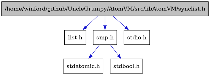 digraph {
    graph [bgcolor="#00000000"]
    node [shape=rectangle style=filled fillcolor="#FFFFFF" font=Helvetica padding=2]
    edge [color="#1414CE"]
    "2" [label="list.h" tooltip="list.h"]
    "4" [label="smp.h" tooltip="smp.h"]
    "1" [label="/home/winford/github/UncleGrumpy/AtomVM/src/libAtomVM/synclist.h" tooltip="/home/winford/github/UncleGrumpy/AtomVM/src/libAtomVM/synclist.h" fillcolor="#BFBFBF"]
    "6" [label="stdatomic.h" tooltip="stdatomic.h"]
    "5" [label="stdbool.h" tooltip="stdbool.h"]
    "3" [label="stdio.h" tooltip="stdio.h"]
    "4" -> "5" [dir=forward tooltip="include"]
    "4" -> "6" [dir=forward tooltip="include"]
    "1" -> "2" [dir=forward tooltip="include"]
    "1" -> "3" [dir=forward tooltip="include"]
    "1" -> "4" [dir=forward tooltip="include"]
}