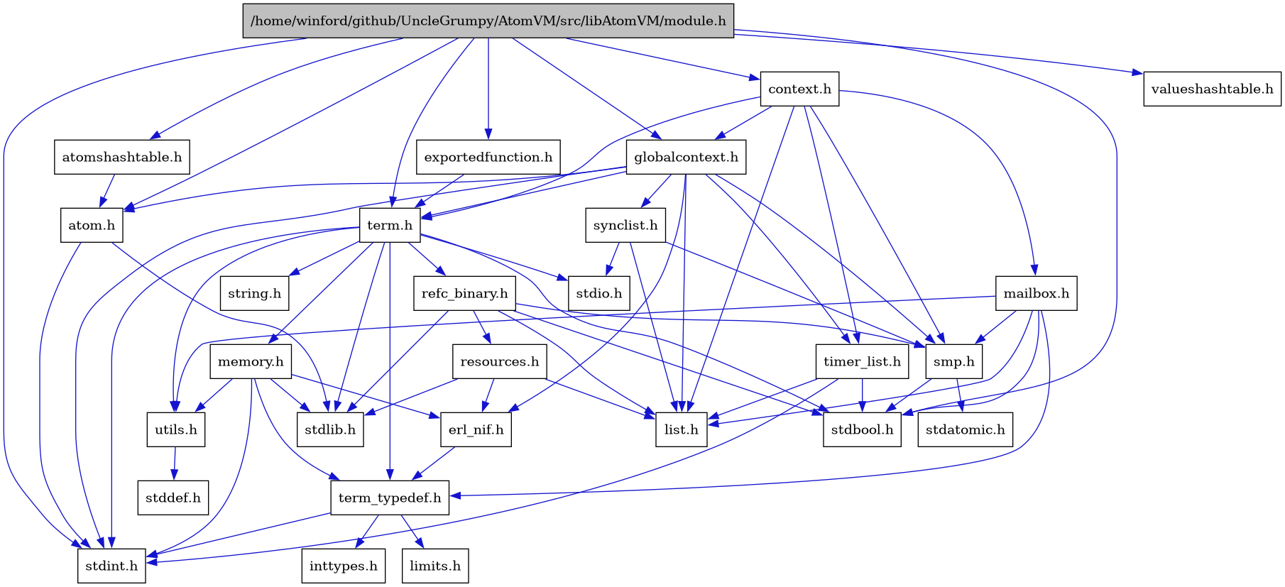 digraph {
    graph [bgcolor="#00000000"]
    node [shape=rectangle style=filled fillcolor="#FFFFFF" font=Helvetica padding=2]
    edge [color="#1414CE"]
    "4" [label="atom.h" tooltip="atom.h"]
    "6" [label="atomshashtable.h" tooltip="atomshashtable.h"]
    "7" [label="context.h" tooltip="context.h"]
    "9" [label="erl_nif.h" tooltip="erl_nif.h"]
    "27" [label="exportedfunction.h" tooltip="exportedfunction.h"]
    "8" [label="globalcontext.h" tooltip="globalcontext.h"]
    "13" [label="list.h" tooltip="list.h"]
    "26" [label="mailbox.h" tooltip="mailbox.h"]
    "20" [label="memory.h" tooltip="memory.h"]
    "1" [label="/home/winford/github/UncleGrumpy/AtomVM/src/libAtomVM/module.h" tooltip="/home/winford/github/UncleGrumpy/AtomVM/src/libAtomVM/module.h" fillcolor="#BFBFBF"]
    "23" [label="refc_binary.h" tooltip="refc_binary.h"]
    "24" [label="resources.h" tooltip="resources.h"]
    "14" [label="smp.h" tooltip="smp.h"]
    "16" [label="synclist.h" tooltip="synclist.h"]
    "18" [label="term.h" tooltip="term.h"]
    "10" [label="term_typedef.h" tooltip="term_typedef.h"]
    "25" [label="timer_list.h" tooltip="timer_list.h"]
    "21" [label="utils.h" tooltip="utils.h"]
    "28" [label="valueshashtable.h" tooltip="valueshashtable.h"]
    "12" [label="inttypes.h" tooltip="inttypes.h"]
    "11" [label="limits.h" tooltip="limits.h"]
    "15" [label="stdatomic.h" tooltip="stdatomic.h"]
    "2" [label="stdbool.h" tooltip="stdbool.h"]
    "22" [label="stddef.h" tooltip="stddef.h"]
    "3" [label="stdint.h" tooltip="stdint.h"]
    "17" [label="stdio.h" tooltip="stdio.h"]
    "5" [label="stdlib.h" tooltip="stdlib.h"]
    "19" [label="string.h" tooltip="string.h"]
    "4" -> "3" [dir=forward tooltip="include"]
    "4" -> "5" [dir=forward tooltip="include"]
    "6" -> "4" [dir=forward tooltip="include"]
    "7" -> "8" [dir=forward tooltip="include"]
    "7" -> "13" [dir=forward tooltip="include"]
    "7" -> "26" [dir=forward tooltip="include"]
    "7" -> "14" [dir=forward tooltip="include"]
    "7" -> "18" [dir=forward tooltip="include"]
    "7" -> "25" [dir=forward tooltip="include"]
    "9" -> "10" [dir=forward tooltip="include"]
    "27" -> "18" [dir=forward tooltip="include"]
    "8" -> "3" [dir=forward tooltip="include"]
    "8" -> "4" [dir=forward tooltip="include"]
    "8" -> "9" [dir=forward tooltip="include"]
    "8" -> "13" [dir=forward tooltip="include"]
    "8" -> "14" [dir=forward tooltip="include"]
    "8" -> "16" [dir=forward tooltip="include"]
    "8" -> "18" [dir=forward tooltip="include"]
    "8" -> "25" [dir=forward tooltip="include"]
    "26" -> "2" [dir=forward tooltip="include"]
    "26" -> "13" [dir=forward tooltip="include"]
    "26" -> "14" [dir=forward tooltip="include"]
    "26" -> "10" [dir=forward tooltip="include"]
    "26" -> "21" [dir=forward tooltip="include"]
    "20" -> "9" [dir=forward tooltip="include"]
    "20" -> "10" [dir=forward tooltip="include"]
    "20" -> "21" [dir=forward tooltip="include"]
    "20" -> "3" [dir=forward tooltip="include"]
    "20" -> "5" [dir=forward tooltip="include"]
    "1" -> "2" [dir=forward tooltip="include"]
    "1" -> "3" [dir=forward tooltip="include"]
    "1" -> "4" [dir=forward tooltip="include"]
    "1" -> "6" [dir=forward tooltip="include"]
    "1" -> "7" [dir=forward tooltip="include"]
    "1" -> "27" [dir=forward tooltip="include"]
    "1" -> "8" [dir=forward tooltip="include"]
    "1" -> "18" [dir=forward tooltip="include"]
    "1" -> "28" [dir=forward tooltip="include"]
    "23" -> "2" [dir=forward tooltip="include"]
    "23" -> "5" [dir=forward tooltip="include"]
    "23" -> "13" [dir=forward tooltip="include"]
    "23" -> "24" [dir=forward tooltip="include"]
    "23" -> "14" [dir=forward tooltip="include"]
    "24" -> "5" [dir=forward tooltip="include"]
    "24" -> "9" [dir=forward tooltip="include"]
    "24" -> "13" [dir=forward tooltip="include"]
    "14" -> "2" [dir=forward tooltip="include"]
    "14" -> "15" [dir=forward tooltip="include"]
    "16" -> "13" [dir=forward tooltip="include"]
    "16" -> "17" [dir=forward tooltip="include"]
    "16" -> "14" [dir=forward tooltip="include"]
    "18" -> "2" [dir=forward tooltip="include"]
    "18" -> "3" [dir=forward tooltip="include"]
    "18" -> "17" [dir=forward tooltip="include"]
    "18" -> "5" [dir=forward tooltip="include"]
    "18" -> "19" [dir=forward tooltip="include"]
    "18" -> "20" [dir=forward tooltip="include"]
    "18" -> "23" [dir=forward tooltip="include"]
    "18" -> "21" [dir=forward tooltip="include"]
    "18" -> "10" [dir=forward tooltip="include"]
    "10" -> "11" [dir=forward tooltip="include"]
    "10" -> "12" [dir=forward tooltip="include"]
    "10" -> "3" [dir=forward tooltip="include"]
    "25" -> "2" [dir=forward tooltip="include"]
    "25" -> "3" [dir=forward tooltip="include"]
    "25" -> "13" [dir=forward tooltip="include"]
    "21" -> "22" [dir=forward tooltip="include"]
}