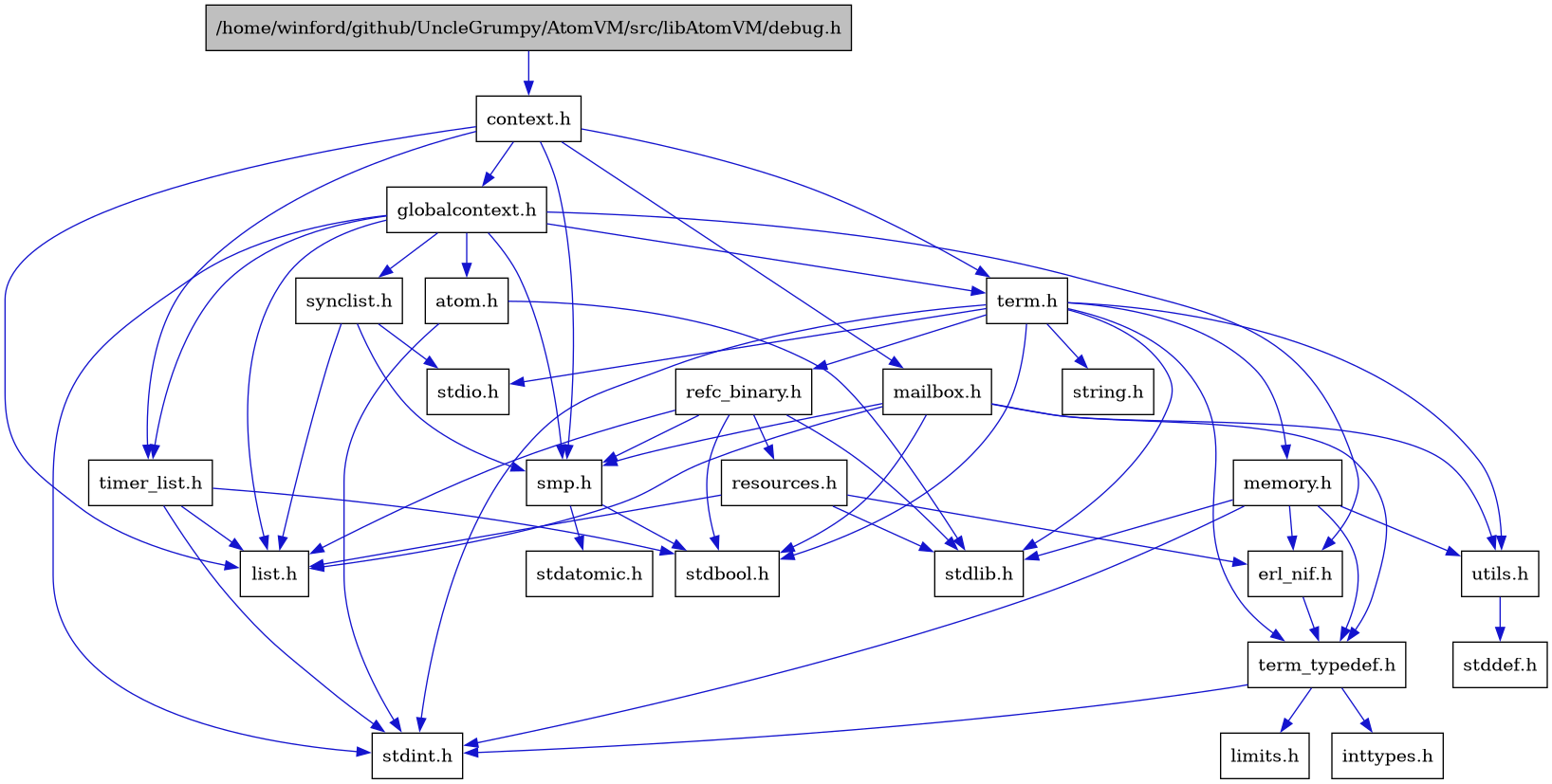 digraph {
    graph [bgcolor="#00000000"]
    node [shape=rectangle style=filled fillcolor="#FFFFFF" font=Helvetica padding=2]
    edge [color="#1414CE"]
    "5" [label="atom.h" tooltip="atom.h"]
    "2" [label="context.h" tooltip="context.h"]
    "1" [label="/home/winford/github/UncleGrumpy/AtomVM/src/libAtomVM/debug.h" tooltip="/home/winford/github/UncleGrumpy/AtomVM/src/libAtomVM/debug.h" fillcolor="#BFBFBF"]
    "7" [label="erl_nif.h" tooltip="erl_nif.h"]
    "3" [label="globalcontext.h" tooltip="globalcontext.h"]
    "11" [label="list.h" tooltip="list.h"]
    "25" [label="mailbox.h" tooltip="mailbox.h"]
    "19" [label="memory.h" tooltip="memory.h"]
    "22" [label="refc_binary.h" tooltip="refc_binary.h"]
    "23" [label="resources.h" tooltip="resources.h"]
    "12" [label="smp.h" tooltip="smp.h"]
    "15" [label="synclist.h" tooltip="synclist.h"]
    "17" [label="term.h" tooltip="term.h"]
    "8" [label="term_typedef.h" tooltip="term_typedef.h"]
    "24" [label="timer_list.h" tooltip="timer_list.h"]
    "20" [label="utils.h" tooltip="utils.h"]
    "10" [label="inttypes.h" tooltip="inttypes.h"]
    "9" [label="limits.h" tooltip="limits.h"]
    "14" [label="stdatomic.h" tooltip="stdatomic.h"]
    "13" [label="stdbool.h" tooltip="stdbool.h"]
    "21" [label="stddef.h" tooltip="stddef.h"]
    "4" [label="stdint.h" tooltip="stdint.h"]
    "16" [label="stdio.h" tooltip="stdio.h"]
    "6" [label="stdlib.h" tooltip="stdlib.h"]
    "18" [label="string.h" tooltip="string.h"]
    "5" -> "4" [dir=forward tooltip="include"]
    "5" -> "6" [dir=forward tooltip="include"]
    "2" -> "3" [dir=forward tooltip="include"]
    "2" -> "11" [dir=forward tooltip="include"]
    "2" -> "25" [dir=forward tooltip="include"]
    "2" -> "12" [dir=forward tooltip="include"]
    "2" -> "17" [dir=forward tooltip="include"]
    "2" -> "24" [dir=forward tooltip="include"]
    "1" -> "2" [dir=forward tooltip="include"]
    "7" -> "8" [dir=forward tooltip="include"]
    "3" -> "4" [dir=forward tooltip="include"]
    "3" -> "5" [dir=forward tooltip="include"]
    "3" -> "7" [dir=forward tooltip="include"]
    "3" -> "11" [dir=forward tooltip="include"]
    "3" -> "12" [dir=forward tooltip="include"]
    "3" -> "15" [dir=forward tooltip="include"]
    "3" -> "17" [dir=forward tooltip="include"]
    "3" -> "24" [dir=forward tooltip="include"]
    "25" -> "13" [dir=forward tooltip="include"]
    "25" -> "11" [dir=forward tooltip="include"]
    "25" -> "12" [dir=forward tooltip="include"]
    "25" -> "8" [dir=forward tooltip="include"]
    "25" -> "20" [dir=forward tooltip="include"]
    "19" -> "7" [dir=forward tooltip="include"]
    "19" -> "8" [dir=forward tooltip="include"]
    "19" -> "20" [dir=forward tooltip="include"]
    "19" -> "4" [dir=forward tooltip="include"]
    "19" -> "6" [dir=forward tooltip="include"]
    "22" -> "13" [dir=forward tooltip="include"]
    "22" -> "6" [dir=forward tooltip="include"]
    "22" -> "11" [dir=forward tooltip="include"]
    "22" -> "23" [dir=forward tooltip="include"]
    "22" -> "12" [dir=forward tooltip="include"]
    "23" -> "6" [dir=forward tooltip="include"]
    "23" -> "7" [dir=forward tooltip="include"]
    "23" -> "11" [dir=forward tooltip="include"]
    "12" -> "13" [dir=forward tooltip="include"]
    "12" -> "14" [dir=forward tooltip="include"]
    "15" -> "11" [dir=forward tooltip="include"]
    "15" -> "16" [dir=forward tooltip="include"]
    "15" -> "12" [dir=forward tooltip="include"]
    "17" -> "13" [dir=forward tooltip="include"]
    "17" -> "4" [dir=forward tooltip="include"]
    "17" -> "16" [dir=forward tooltip="include"]
    "17" -> "6" [dir=forward tooltip="include"]
    "17" -> "18" [dir=forward tooltip="include"]
    "17" -> "19" [dir=forward tooltip="include"]
    "17" -> "22" [dir=forward tooltip="include"]
    "17" -> "20" [dir=forward tooltip="include"]
    "17" -> "8" [dir=forward tooltip="include"]
    "8" -> "9" [dir=forward tooltip="include"]
    "8" -> "10" [dir=forward tooltip="include"]
    "8" -> "4" [dir=forward tooltip="include"]
    "24" -> "13" [dir=forward tooltip="include"]
    "24" -> "4" [dir=forward tooltip="include"]
    "24" -> "11" [dir=forward tooltip="include"]
    "20" -> "21" [dir=forward tooltip="include"]
}