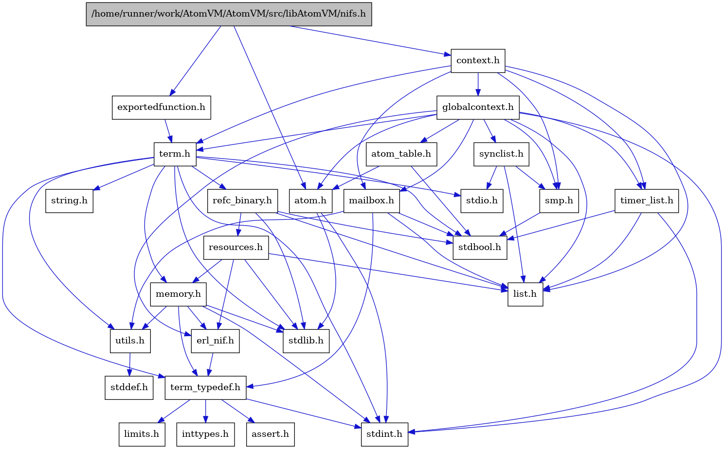 digraph {
    graph [bgcolor="#00000000"]
    node [shape=rectangle style=filled fillcolor="#FFFFFF" font=Helvetica padding=2]
    edge [color="#1414CE"]
    "8" [label="stdbool.h" tooltip="stdbool.h"]
    "2" [label="atom.h" tooltip="atom.h"]
    "11" [label="assert.h" tooltip="assert.h"]
    "19" [label="synclist.h" tooltip="synclist.h"]
    "3" [label="stdint.h" tooltip="stdint.h"]
    "4" [label="stdlib.h" tooltip="stdlib.h"]
    "27" [label="exportedfunction.h" tooltip="exportedfunction.h"]
    "5" [label="context.h" tooltip="context.h"]
    "16" [label="utils.h" tooltip="utils.h"]
    "7" [label="atom_table.h" tooltip="atom_table.h"]
    "10" [label="term_typedef.h" tooltip="term_typedef.h"]
    "17" [label="stddef.h" tooltip="stddef.h"]
    "12" [label="limits.h" tooltip="limits.h"]
    "24" [label="refc_binary.h" tooltip="refc_binary.h"]
    "22" [label="string.h" tooltip="string.h"]
    "15" [label="mailbox.h" tooltip="mailbox.h"]
    "21" [label="term.h" tooltip="term.h"]
    "9" [label="erl_nif.h" tooltip="erl_nif.h"]
    "25" [label="resources.h" tooltip="resources.h"]
    "18" [label="smp.h" tooltip="smp.h"]
    "1" [label="/home/runner/work/AtomVM/AtomVM/src/libAtomVM/nifs.h" tooltip="/home/runner/work/AtomVM/AtomVM/src/libAtomVM/nifs.h" fillcolor="#BFBFBF"]
    "6" [label="globalcontext.h" tooltip="globalcontext.h"]
    "23" [label="memory.h" tooltip="memory.h"]
    "20" [label="stdio.h" tooltip="stdio.h"]
    "26" [label="timer_list.h" tooltip="timer_list.h"]
    "14" [label="list.h" tooltip="list.h"]
    "13" [label="inttypes.h" tooltip="inttypes.h"]
    "2" -> "3" [dir=forward tooltip="include"]
    "2" -> "4" [dir=forward tooltip="include"]
    "19" -> "14" [dir=forward tooltip="include"]
    "19" -> "20" [dir=forward tooltip="include"]
    "19" -> "18" [dir=forward tooltip="include"]
    "27" -> "21" [dir=forward tooltip="include"]
    "5" -> "6" [dir=forward tooltip="include"]
    "5" -> "14" [dir=forward tooltip="include"]
    "5" -> "15" [dir=forward tooltip="include"]
    "5" -> "18" [dir=forward tooltip="include"]
    "5" -> "21" [dir=forward tooltip="include"]
    "5" -> "26" [dir=forward tooltip="include"]
    "16" -> "17" [dir=forward tooltip="include"]
    "7" -> "8" [dir=forward tooltip="include"]
    "7" -> "2" [dir=forward tooltip="include"]
    "10" -> "11" [dir=forward tooltip="include"]
    "10" -> "12" [dir=forward tooltip="include"]
    "10" -> "13" [dir=forward tooltip="include"]
    "10" -> "3" [dir=forward tooltip="include"]
    "24" -> "8" [dir=forward tooltip="include"]
    "24" -> "4" [dir=forward tooltip="include"]
    "24" -> "14" [dir=forward tooltip="include"]
    "24" -> "25" [dir=forward tooltip="include"]
    "15" -> "8" [dir=forward tooltip="include"]
    "15" -> "14" [dir=forward tooltip="include"]
    "15" -> "10" [dir=forward tooltip="include"]
    "15" -> "16" [dir=forward tooltip="include"]
    "21" -> "8" [dir=forward tooltip="include"]
    "21" -> "3" [dir=forward tooltip="include"]
    "21" -> "20" [dir=forward tooltip="include"]
    "21" -> "4" [dir=forward tooltip="include"]
    "21" -> "22" [dir=forward tooltip="include"]
    "21" -> "23" [dir=forward tooltip="include"]
    "21" -> "24" [dir=forward tooltip="include"]
    "21" -> "16" [dir=forward tooltip="include"]
    "21" -> "10" [dir=forward tooltip="include"]
    "9" -> "10" [dir=forward tooltip="include"]
    "25" -> "4" [dir=forward tooltip="include"]
    "25" -> "9" [dir=forward tooltip="include"]
    "25" -> "14" [dir=forward tooltip="include"]
    "25" -> "23" [dir=forward tooltip="include"]
    "18" -> "8" [dir=forward tooltip="include"]
    "1" -> "2" [dir=forward tooltip="include"]
    "1" -> "5" [dir=forward tooltip="include"]
    "1" -> "27" [dir=forward tooltip="include"]
    "6" -> "3" [dir=forward tooltip="include"]
    "6" -> "2" [dir=forward tooltip="include"]
    "6" -> "7" [dir=forward tooltip="include"]
    "6" -> "9" [dir=forward tooltip="include"]
    "6" -> "14" [dir=forward tooltip="include"]
    "6" -> "15" [dir=forward tooltip="include"]
    "6" -> "18" [dir=forward tooltip="include"]
    "6" -> "19" [dir=forward tooltip="include"]
    "6" -> "21" [dir=forward tooltip="include"]
    "6" -> "26" [dir=forward tooltip="include"]
    "23" -> "9" [dir=forward tooltip="include"]
    "23" -> "10" [dir=forward tooltip="include"]
    "23" -> "16" [dir=forward tooltip="include"]
    "23" -> "3" [dir=forward tooltip="include"]
    "23" -> "4" [dir=forward tooltip="include"]
    "26" -> "8" [dir=forward tooltip="include"]
    "26" -> "3" [dir=forward tooltip="include"]
    "26" -> "14" [dir=forward tooltip="include"]
}