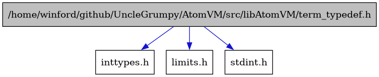 digraph {
    graph [bgcolor="#00000000"]
    node [shape=rectangle style=filled fillcolor="#FFFFFF" font=Helvetica padding=2]
    edge [color="#1414CE"]
    "1" [label="/home/winford/github/UncleGrumpy/AtomVM/src/libAtomVM/term_typedef.h" tooltip="/home/winford/github/UncleGrumpy/AtomVM/src/libAtomVM/term_typedef.h" fillcolor="#BFBFBF"]
    "3" [label="inttypes.h" tooltip="inttypes.h"]
    "2" [label="limits.h" tooltip="limits.h"]
    "4" [label="stdint.h" tooltip="stdint.h"]
    "1" -> "2" [dir=forward tooltip="include"]
    "1" -> "3" [dir=forward tooltip="include"]
    "1" -> "4" [dir=forward tooltip="include"]
}