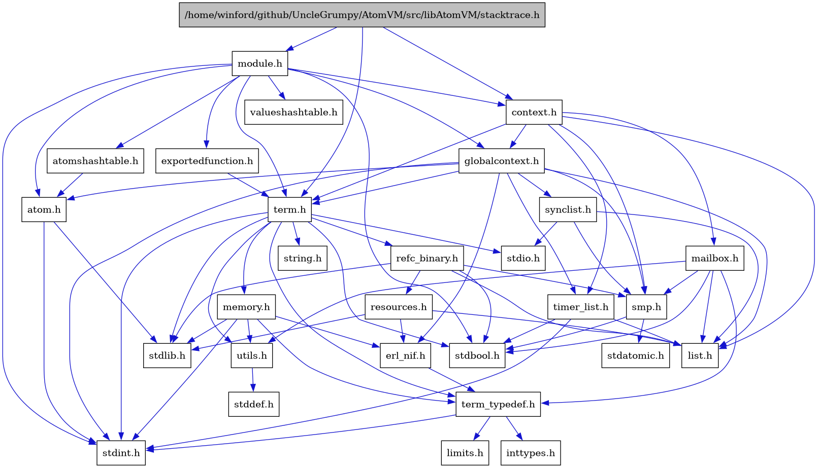 digraph {
    graph [bgcolor="#00000000"]
    node [shape=rectangle style=filled fillcolor="#FFFFFF" font=Helvetica padding=2]
    edge [color="#1414CE"]
    "5" [label="atom.h" tooltip="atom.h"]
    "27" [label="atomshashtable.h" tooltip="atomshashtable.h"]
    "2" [label="context.h" tooltip="context.h"]
    "7" [label="erl_nif.h" tooltip="erl_nif.h"]
    "28" [label="exportedfunction.h" tooltip="exportedfunction.h"]
    "3" [label="globalcontext.h" tooltip="globalcontext.h"]
    "11" [label="list.h" tooltip="list.h"]
    "25" [label="mailbox.h" tooltip="mailbox.h"]
    "19" [label="memory.h" tooltip="memory.h"]
    "26" [label="module.h" tooltip="module.h"]
    "22" [label="refc_binary.h" tooltip="refc_binary.h"]
    "23" [label="resources.h" tooltip="resources.h"]
    "12" [label="smp.h" tooltip="smp.h"]
    "1" [label="/home/winford/github/UncleGrumpy/AtomVM/src/libAtomVM/stacktrace.h" tooltip="/home/winford/github/UncleGrumpy/AtomVM/src/libAtomVM/stacktrace.h" fillcolor="#BFBFBF"]
    "15" [label="synclist.h" tooltip="synclist.h"]
    "17" [label="term.h" tooltip="term.h"]
    "8" [label="term_typedef.h" tooltip="term_typedef.h"]
    "24" [label="timer_list.h" tooltip="timer_list.h"]
    "20" [label="utils.h" tooltip="utils.h"]
    "29" [label="valueshashtable.h" tooltip="valueshashtable.h"]
    "10" [label="inttypes.h" tooltip="inttypes.h"]
    "9" [label="limits.h" tooltip="limits.h"]
    "14" [label="stdatomic.h" tooltip="stdatomic.h"]
    "13" [label="stdbool.h" tooltip="stdbool.h"]
    "21" [label="stddef.h" tooltip="stddef.h"]
    "4" [label="stdint.h" tooltip="stdint.h"]
    "16" [label="stdio.h" tooltip="stdio.h"]
    "6" [label="stdlib.h" tooltip="stdlib.h"]
    "18" [label="string.h" tooltip="string.h"]
    "5" -> "4" [dir=forward tooltip="include"]
    "5" -> "6" [dir=forward tooltip="include"]
    "27" -> "5" [dir=forward tooltip="include"]
    "2" -> "3" [dir=forward tooltip="include"]
    "2" -> "11" [dir=forward tooltip="include"]
    "2" -> "25" [dir=forward tooltip="include"]
    "2" -> "12" [dir=forward tooltip="include"]
    "2" -> "17" [dir=forward tooltip="include"]
    "2" -> "24" [dir=forward tooltip="include"]
    "7" -> "8" [dir=forward tooltip="include"]
    "28" -> "17" [dir=forward tooltip="include"]
    "3" -> "4" [dir=forward tooltip="include"]
    "3" -> "5" [dir=forward tooltip="include"]
    "3" -> "7" [dir=forward tooltip="include"]
    "3" -> "11" [dir=forward tooltip="include"]
    "3" -> "12" [dir=forward tooltip="include"]
    "3" -> "15" [dir=forward tooltip="include"]
    "3" -> "17" [dir=forward tooltip="include"]
    "3" -> "24" [dir=forward tooltip="include"]
    "25" -> "13" [dir=forward tooltip="include"]
    "25" -> "11" [dir=forward tooltip="include"]
    "25" -> "12" [dir=forward tooltip="include"]
    "25" -> "8" [dir=forward tooltip="include"]
    "25" -> "20" [dir=forward tooltip="include"]
    "19" -> "7" [dir=forward tooltip="include"]
    "19" -> "8" [dir=forward tooltip="include"]
    "19" -> "20" [dir=forward tooltip="include"]
    "19" -> "4" [dir=forward tooltip="include"]
    "19" -> "6" [dir=forward tooltip="include"]
    "26" -> "13" [dir=forward tooltip="include"]
    "26" -> "4" [dir=forward tooltip="include"]
    "26" -> "5" [dir=forward tooltip="include"]
    "26" -> "27" [dir=forward tooltip="include"]
    "26" -> "2" [dir=forward tooltip="include"]
    "26" -> "28" [dir=forward tooltip="include"]
    "26" -> "3" [dir=forward tooltip="include"]
    "26" -> "17" [dir=forward tooltip="include"]
    "26" -> "29" [dir=forward tooltip="include"]
    "22" -> "13" [dir=forward tooltip="include"]
    "22" -> "6" [dir=forward tooltip="include"]
    "22" -> "11" [dir=forward tooltip="include"]
    "22" -> "23" [dir=forward tooltip="include"]
    "22" -> "12" [dir=forward tooltip="include"]
    "23" -> "6" [dir=forward tooltip="include"]
    "23" -> "7" [dir=forward tooltip="include"]
    "23" -> "11" [dir=forward tooltip="include"]
    "12" -> "13" [dir=forward tooltip="include"]
    "12" -> "14" [dir=forward tooltip="include"]
    "1" -> "2" [dir=forward tooltip="include"]
    "1" -> "26" [dir=forward tooltip="include"]
    "1" -> "17" [dir=forward tooltip="include"]
    "15" -> "11" [dir=forward tooltip="include"]
    "15" -> "16" [dir=forward tooltip="include"]
    "15" -> "12" [dir=forward tooltip="include"]
    "17" -> "13" [dir=forward tooltip="include"]
    "17" -> "4" [dir=forward tooltip="include"]
    "17" -> "16" [dir=forward tooltip="include"]
    "17" -> "6" [dir=forward tooltip="include"]
    "17" -> "18" [dir=forward tooltip="include"]
    "17" -> "19" [dir=forward tooltip="include"]
    "17" -> "22" [dir=forward tooltip="include"]
    "17" -> "20" [dir=forward tooltip="include"]
    "17" -> "8" [dir=forward tooltip="include"]
    "8" -> "9" [dir=forward tooltip="include"]
    "8" -> "10" [dir=forward tooltip="include"]
    "8" -> "4" [dir=forward tooltip="include"]
    "24" -> "13" [dir=forward tooltip="include"]
    "24" -> "4" [dir=forward tooltip="include"]
    "24" -> "11" [dir=forward tooltip="include"]
    "20" -> "21" [dir=forward tooltip="include"]
}