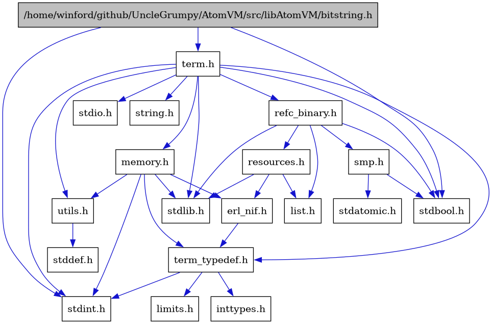 digraph {
    graph [bgcolor="#00000000"]
    node [shape=rectangle style=filled fillcolor="#FFFFFF" font=Helvetica padding=2]
    edge [color="#1414CE"]
    "1" [label="/home/winford/github/UncleGrumpy/AtomVM/src/libAtomVM/bitstring.h" tooltip="/home/winford/github/UncleGrumpy/AtomVM/src/libAtomVM/bitstring.h" fillcolor="#BFBFBF"]
    "9" [label="erl_nif.h" tooltip="erl_nif.h"]
    "16" [label="list.h" tooltip="list.h"]
    "8" [label="memory.h" tooltip="memory.h"]
    "15" [label="refc_binary.h" tooltip="refc_binary.h"]
    "17" [label="resources.h" tooltip="resources.h"]
    "18" [label="smp.h" tooltip="smp.h"]
    "2" [label="term.h" tooltip="term.h"]
    "10" [label="term_typedef.h" tooltip="term_typedef.h"]
    "13" [label="utils.h" tooltip="utils.h"]
    "12" [label="inttypes.h" tooltip="inttypes.h"]
    "11" [label="limits.h" tooltip="limits.h"]
    "19" [label="stdatomic.h" tooltip="stdatomic.h"]
    "3" [label="stdbool.h" tooltip="stdbool.h"]
    "14" [label="stddef.h" tooltip="stddef.h"]
    "4" [label="stdint.h" tooltip="stdint.h"]
    "5" [label="stdio.h" tooltip="stdio.h"]
    "6" [label="stdlib.h" tooltip="stdlib.h"]
    "7" [label="string.h" tooltip="string.h"]
    "1" -> "2" [dir=forward tooltip="include"]
    "1" -> "3" [dir=forward tooltip="include"]
    "1" -> "4" [dir=forward tooltip="include"]
    "9" -> "10" [dir=forward tooltip="include"]
    "8" -> "9" [dir=forward tooltip="include"]
    "8" -> "10" [dir=forward tooltip="include"]
    "8" -> "13" [dir=forward tooltip="include"]
    "8" -> "4" [dir=forward tooltip="include"]
    "8" -> "6" [dir=forward tooltip="include"]
    "15" -> "3" [dir=forward tooltip="include"]
    "15" -> "6" [dir=forward tooltip="include"]
    "15" -> "16" [dir=forward tooltip="include"]
    "15" -> "17" [dir=forward tooltip="include"]
    "15" -> "18" [dir=forward tooltip="include"]
    "17" -> "6" [dir=forward tooltip="include"]
    "17" -> "9" [dir=forward tooltip="include"]
    "17" -> "16" [dir=forward tooltip="include"]
    "18" -> "3" [dir=forward tooltip="include"]
    "18" -> "19" [dir=forward tooltip="include"]
    "2" -> "3" [dir=forward tooltip="include"]
    "2" -> "4" [dir=forward tooltip="include"]
    "2" -> "5" [dir=forward tooltip="include"]
    "2" -> "6" [dir=forward tooltip="include"]
    "2" -> "7" [dir=forward tooltip="include"]
    "2" -> "8" [dir=forward tooltip="include"]
    "2" -> "15" [dir=forward tooltip="include"]
    "2" -> "13" [dir=forward tooltip="include"]
    "2" -> "10" [dir=forward tooltip="include"]
    "10" -> "11" [dir=forward tooltip="include"]
    "10" -> "12" [dir=forward tooltip="include"]
    "10" -> "4" [dir=forward tooltip="include"]
    "13" -> "14" [dir=forward tooltip="include"]
}